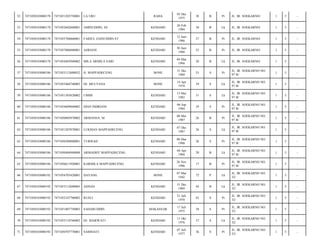 RAHA

03 Des
1975

38

B

Pr

JL. IR. SOEKARNO/

1

5

-

AMINUDDIN, SE

KENDARI

26 Feb
1984

30

B

Lk

JL. IR. SOEKARNO/

1

5

-

7471055706860001

FAIDUL ZAINUDDIN.ST

KENDARI

12 Juni
1986

27

B

Pr

JL. IR. SOEKARNO/

1

5

-

7471050103080178

7471057006880001

ASRIANI

KENDARI

30 Juni
1988

25

B

Pr

JL. IR. SOEKARNO/

1

5

-

56

7471050103080178

7471054403940002

MILA ARMILA SARI

KENDARI

04 Mar
1994

20

B

Lk

JL. IR. SOEKARNO/

1

5

-

57

7471050103080186

7471053112600032

H. MAPPADECENG

BONE

31 Des
1960

53

S

Pr

JL. IR. SOEKARNO NO.
97 B/

1

5

-

58

7471050103080186

7471055404740003

HJ. MULYANA

BONE

14 Apr
1974

39

S

Lk

JL. IR. SOEKARNO NO.
97 B/

1

5

-

59

7471050103080186

7471051305820002

UMMI

KENDARI

13 Mei
1982

31

S

Lk

JL. IR. SOEKARNO NO.
97 B/

1

5

-

60

7471050103080186

7471054609840002

DIAN INDRIANI

KENDARI

06 Sep
1984

29

S

Pr

JL. IR. SOEKARNO NO.
97 B/

1

5

-

61

7471050103080186

7471050805870002

ARMANSA. M

KENDARI

08 Mei
1987

26

B

Pr

JL. IR. SOEKARNO NO.
97 B/

1

5

-

62

7471050103080186

7471051207870001

LUKMAN MAPPADECENG

KENDARI

07 Des
1987

26

S

Lk

JL. IR. SOEKARNO NO.
97 B/

1

5

-

63

7471050103080186

7471050308880001

TURISAH

KENDARI

08 Mar
1988

26

S

Pr

JL. IR. SOEKARNO NO.
97 B/

1

5

-

64

7471050103080186

7471050404940008

ARMADHY MAPPADECENG

KENDARI

04 Apr
1994

20

B

Lk

JL. IR. SOEKARNO NO.
97 B/

1

5

-

65

7471050103080186

7471056611920001

KARMILA MAPPADECENG

KENDARI

26 Nov
1996

17

B

Pr

JL. IR. SOEKARNO NO.
97 B/

1

5

-

66

7471050103080192

7471054703420001

DAYANG

BONE

07 Mar
1942

72

P

Lk

JL. IR. SOEKARNO NO.
32/

1

5

-

67

7471050103080192

7471053112690005

ADNAN

KENDARI

31 Des
1969

44

B

Lk

JL. IR. SOEKARNO NO.
32/

1

5

-

68

7471050103080192

7471052107700002

RUSLI

KENDARI

21 Juli
1970

43

S

Pr

JL. IR. SOEKARNO NO.
32/

1

5

-

69

7471050103080192

7471051007750003

SAHARUDDIN

MAKASSAR

17 Juli
1975

38

S

Pr

JL. IR. SOEKARNO NO.
32/

1

5

-

70

7471050103080192

7471055110760002

HJ. IDARWATI

KENDARI

11 Okt
1976

37

S

Lk

JL. IR. SOEKARNO NO.
32/

1

5

-

71

7471050103080192

7471050707770001

SAMSIATI

KENDARI

07 Juli
1977

36

S

Pr

JL. IR. SOEKARNO NO.
32/

1

5

-

52

7471050103080178

7471051203750001

LA URU

53

7471050103080178

7471052602840001

54

7471050103080178

55

 
