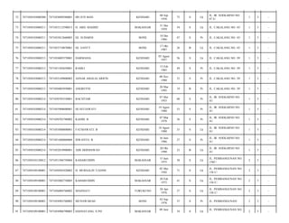KENDARI

08 Sep
1938

75

S

Lk

JL. IR. SOEKARNO NO.
97 E/

1

5

-

MAKASSAR

31 Des
1959

54

S

Lk

JL. CAKALANG NO. 43/

1

5

-

HJ. SUDARNI

BONE

10 Des
1966

47

S

Pr

JL. CAKALANG NO. 43/

1

5

-

7471055710870001

HJ. SANTY

BONE

17 Okt
1987

26

B

Lk

JL. CAKALANG NO. 43/

1

5

-

7471050103080213

7471054805570001

DARMASIA

KENDARI

05 Agust
1957

56

S

Lk

JL. CAKALANG NO. 39/

1

5

-

77

7471050103080213

7471051502650001

RAMLI

KENDARI

15 Feb
1965

49

S

Pr

JL. CAKALANG NO. 39/

1

5

-

78

7471050103080213

7471055109800002

ASNAR AMALIA ARIFIN

KENDARI

09 Nov
1980

33

S

Pr

JL. CAKALANG NO. 39/

1

5

-

79

7471050103080213

7471056003950001

ANGREYNI

KENDARI

20 Mar
1995

19

B

Pr

JL. CAKALANG NO. 39/

1

5

-

80

7471050103080214

7471050705530001

BACHTIAR

KENDARI

07 Mei
1953

60

S

Pr

JL. IR. SOEKARNO NO.
41/

1

5

-

81

7471050103080214

7471055908600001

HJ SETIAWATI

KENDARI

19 Agust
1960

53

S

Pr

JL. IR. SOEKARNO NO.
41/

1

5

-

82

7471050103080214

7471050703780002

KASIM. B

KENDARI

07 Mar
1978

36

S

Pr

JL. IR. SOEKARNO NO.
41/

1

5

-

83

7471050103080214

7471055808800001

FATMAWATI. B

KENDARI

18 Agust
1980

33

S

Lk

JL. IR. SOEKARNO NO.
41/

1

5

-

84

7471050103080214

7471051606860004

ISWANTO. B

KENDARI

16 Juni
1986

27

S

Pr

JL. IR. SOEKARNO NO.
41/

1

5

-

85

7471050103080214

7471052010900001

ADE HERMAWAN

KENDARI

20 Okt
1990

23

B

Lk

JL. IR. SOEKARNO NO.
41/

1

5

-

86

7471050103120012

7471051506750004

KAHARUDDIN

MAKASSAR

15 Juni
1975

38

S

Lk

JL. PEMBANGUNAN NO.
156C/

2

5

-

87

7471050109100001

7471050505420002

H. MURSALIN TJANNE

KENDARI

05 Mei
1942

71

S

Lk

JL. PEMBANGUNAN NO.
156 C/

2

5

-

88

7471050109100001

7471052002730003

KAHARUDDIN

MAKASSAR

20 Feb
1973

41

S

Lk

JL. PEMBANGUNAN NO.
156 C/

2

5

-

89

7471050109100001

7471056004760002

MASNIATI

TORUKUNO

20 Apr
1976

37

S

Lk

JL. PEMBANGUNAN NO.
156 C/

2

5

-

90

7471050109100001

7471054903760002

MUNAWARAH

BONE

03 Sep
1976

37

S

Pr

JL. PEMBANGUNAN/

2

5

-

91

7471050109100001

7471054906790003

HASNATANG, S.PD

34

S

Lk

2

5

-

72

7471050103080200

7471054809380001

HO JUN MAN

73

7471050103080211

7471053112590013

H. ABD. MADJID

74

7471050103080211

7471055012660003

75

7471050103080211

76

MAKASSAR

09 Juni

JL. PEMBANGUNAN NO.

 