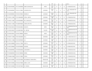 1979

156 C/

BONE

21 Okt
1981

32

S

Lk

JL. PEMBANGUNAN/

2

5

-

IS DRIAWANTO

KENDARI

14 Nov
1978

35

S

Pr

JL. IR. SOEKARNO NO.
119 C/

1

5

-

7471054310790001

DEBORA P

KENDARI

03 Okt
1979

34

S

Lk

JL. IR. SOEKARNO NO.
119 C/

1

5

-

7471050211110005

7471051008840009

ZAINAL ARIFIN

KENDARI

10 Agust
1984

29

S

Pr

JL. PEMBANGUNAN/

2

5

-

96

7471050211110005

7471055907890003

WD. LISNAWATI

KENDARI

19 Juli
1989

24

S

Pr

JL. PEMBANGUNAN/

2

5

-

97

7471050211110005

7471050807900002

ANDRI SAPUTRA

KENDARI

08 Juli
1990

23

B

Lk

JL. PEMBANGUNAN/

2

5

-

98

7471050305100012

7471052401690001

RAHAP K

BONE

24 Jan
1969

45

S

Pr

JL. PEMBANGUNAN NO.
156 A/

2

5

-

99

7471050305100012

7471054808700003

HJ. ARIFAH

PALOPO

08 Agust
1970

43

S

Lk

JL. PEMBANGUNAN NO.
156 A/

2

5

-

100

7471050305100012

7471050110900002

HASRUL

BONE

01 Okt
1990

23

B

Pr

JL. PEMBANGUNAN NO.
156 A/

2

5

-

101

7471050311110006

7471051205840005

ILLA

KENDARI

12 Mei
1984

29

S

Lk

JL. CAKALANG NO. 32/

2

5

-

102

7471050311110006

7471055302920002

LIA

KENDARI

13 Feb
1992

22

S

Lk

JL. CAKALANG NO. 32/

2

5

-

103

7471050312080006

7471051611770002

ADITYA

KENDARI

16 Nov
1977

36

S

Pr

JL PEMBANGUNAN/

2

5

-

104

7471050312080006

7471056707880002

RAODAH

KENDARI

27 Juli
1988

25

S

Lk

JL PEMBANGUNAN/

2

5

-

105

7471050406090005

7471050304640002

ALIMUDDIN A

KENDARI

03 Apr
1964

50

S

Pr

JL. PEMBANGUNAN/

2

5

-

106

7471050406090005

7471054710800004

NINING

KENDARI

07 Okt
1980

33

S

Lk

JL. PEMBANGUNAN/

2

5

-

107

7471050603120008

7471051911780003

YOFRA

KENDARI

19 Nov
1978

35

B

Pr

JL. PEMBANGUNAN/

2

5

-

108

7471050710100005

7471052707670002

MUHAMMAD TAHIR ROWA

MAKASSAR

27 Juli
1967

46

S

Lk

JL. PEMBANGUNAN/

2

5

-

109

7471050710100005

7471052410720002

ABDUL LATIF

KENDARI

24 Okt
1972

41

S

Lk

JL. PEMBANGUNAN/

2

5

-

110

7471050710100005

7471051807910001

M. FARHAN

MAKASSAR

18 Juli
1991

22

B

Pr

JL. PEMBANGUNAN/

2

5

-

92

7471050109100001

7471211081000980

INDRA KURNIAWAN

93

7471050204090001

7471051411780001

94

7471050204090001

95

 