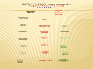 Ш А Н О В Н І Б А Т Ь К И !!! У кожного з вас є право вибору!

Відкрийте своїй дитині шлях до успіху!
В

И Б И

Р

А

Й Т

Е
НАВЧАННЯ
ЗА
ПРОГРАМОЮ

ТРАДИЦІЙНЕ
НАВЧАННЯ

«РОСТОК»
Формування знань,
умінь та навичок
та навичок

«ШКОЛА
ПАМ’ЯТІ»

«Продавлення»

Репродуктивний,
відтворюючий

МЕТА

ІНТЕЛЕКТУАЛЬНА
ХАРАКТЕРИСТИКА

«ШКОЛА
РОЗВИТКУ»

ПРОВІДНИЙ
ПРИНЦИП

«Вирощування»

ДІЯЛЬНІСТЬ
УЧНІВ

Продуктивний,
творчий,
проблемний

Знання –
репродуктивна
діяльність

ФОРМУЛА
НАВЧАННЯ

Заучування,
діяльність за
алгоритмом

СПОСОБИ
ЗАСВОЄННЯ
ЗНАНЬ

Пасивність,
відсутність
інтересу до
навчальної
діяльності

Розвиток
особистості

ПОЗИЦІЇ УЧНЯ

Проблемна
діяльність –
рефлексія досягнення

Пошукова,
мисленнєва
діяльність,
рефлексія

Активність,
стійкий інтерес до
навчання

 