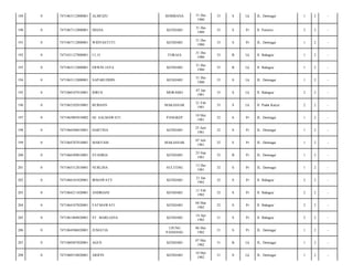BOMBANA

31 Des
1980

33

S

Lk

JL. Dermaga/

1

2

-

DIANA

KENDARI

31 Des
1980

33

S

Pr

Jl. Perintis/

2

2

-

7471067112800001

WIDYASTUTI

KENDARI

31 Des
1980

33

S

Pr

JL. Dermaga/

1

2

-

0

7471031127800001

ILO

TORAJA

31 Des
1980

33

B

Lk

Jl. Bahagia/

1

2

-

193

0

7471063112800001

ERWIN JAYA

KENDARI

31 Des
1980

33

B

Lk

Jl. Bahagia/

1

2

-

194

0

7471063112800001

SAPARUDDIN

KENDARI

31 Des
1980

33

S

Lk

JL. Dermaga/

1

2

-

195

0

7471060107810001

IDRUS

MORAMO

07 Jan
1981

33

S

Lk

Jl. Bahagia/

2

2

-

196

0

7471062102810001

BURHAN

MAKASSAR

21 Feb
1981

33

S

Lk

Jl. Padat Karya/

2

2

-

197

0

7471065005810002

HJ. SALMAWATI

PANGKEP

10 Mei
1981

32

S

Pr

JL. Dermaga/

1

2

-

198

0

7471066506810001

HARTINA

KENDARI

25 Juni
1981

32

S

Pr

JL. Dermaga/

1

2

-

199

0

7471064707810001

MARYAM

MAKASSAR

07 Juli
1981

32

S

Pr

JL. Dermaga/

1

2

-

200

0

7471066309810001

SYAHRIA

KENDARI

23 Sep
1981

32

B

Pr

JL. Dermaga/

1

2

-

201

0

7471065312810001

NURLINA

SULTENG

13 Des
1981

32

S

Pr

JL. Dermaga/

1

2

-

202

0

7471066101820001

IRMAWATY

KENDARI

21 Jan
1982

32

S

Pr

Jl. Bahagia/

2

2

-

203

0

7471064211820001

ANDRIANI

KENDARI

11 Feb
1982

32

S

Pr

Jl. Bahagia/

2

2

-

204

0

7471064107820001

FATMAWATI

KENDARI

04 Mar
1982

32

S

Pr

Jl. Bahagia/

2

2

-

205

0

7471061404820001

ST. MARLIANA

KENDARI

14 Apr
1982

31

S

Pr

Jl. Bahagia/

2

2

-

206

0

7471064506820001

JUMATIA

UJUNG
PANDANG

06 Mei
1982

31

S

Pr

JL. Dermaga/

1

2

-

207

0

7471060507820001

AGUS

KENDARI

07 Mei
1982

31

B

Lk

JL. Dermaga/

1

2

-

208

0

7471060510820001

ARIFIN

KENDARI

10 Mei
1982

31

S

Lk

JL. Dermaga/

1

2

-

189

0

7471063112800001

ALMUIZU

190

0

7471067112800001

191

0

192

 