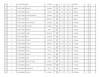 228

0

7471060107830001

HERI

KENDARI

229

0

7471065911830001

HERLINA

KENDARI

230

0

7471063112830001

PANUS

231

0

7471063112830001

FAHRI HENDARWAN

232

0

7471063112830001

IWAN

233

0

7471063112830001

234

0

235

13 Nov
1983

30

B

Lk

Jl. Bahagia/

2

2

-

19 Nov
1983

30

S

Pr

Jl. Bahagia/

2

2

-

TORAJA

31 Des
1983

30

B

Lk

Jl. Bahagia/

1

2

-

KENDARI

31 Des
1983

30

S

Lk

JL. Dermaga/

1

2

-

BENGKULU

31 Des
1983

30

S

Lk

Jl. Bahagia/

1

2

-

SYARIF MANGUN

KENDARI

31 Des
1983

30

B

Lk

JL. Dermaga/

1

2

-

7471063112830001

FATMAWATI

KENDARI

31 Des
1983

30

S

Pr

Jl. Bahagia/

1

2

-

0

7471063112830001

SOMALIA

RAHA

31 Des
1983

30

S

Lk

JL. Dermaga/

1

2

-

236

0

7471063112830001

YUSRIL

MAKASSAR

31 Des
1983

30

S

Lk

JL. Dermaga/

1

2

-

237

0

7471067112830001

NELY

KENDARI

31 Des
1983

30

S

Pr

Jl. Bahagia/

1

2

-

238

0

7471063112830001

FITRIANI

RAPPANG

31 Des
1983

30

B

Pr

JL. Dermaga/

1

2

-

239

0

7471064107840008

PARWATI

KENDARI

07 Jan
1984

30

B

Pr

JL. Dermaga/

1

2

-

240

0

7471065801840002

JUWITA

LAPULU

18 Jan
1984

30

B

Pr

JL. Dermaga/

1

2

-

241

0

7471065801840001

YUNITA

LAPULU

18 Jan
1984

30

B

Pr

JL. Dermaga/

1

2

-

242

0

7471066802840001

RAMLAH

KOLAKA

28 Feb
1984

30

S

Pr

JL. Dermaga/

1

2

-

243

0

7471063007900001

HALIL

TINOBU

07 Mei
1984

29

S

Lk

JL. Dermaga/

1

2

-

244

0

7471061605840001

HATTA DG. TABA

KOLAKA

16 Mei
1984

29

S

Lk

JL. Dermaga/

1

2

-

245

0

7471061008840001

HAMAT

MAKASSAR

10 Agust
1984

29

S

Lk

JL. Dermaga/

1

2

-

246

0

7471062509840001

FIRMANSYAH

LAPULU

25 Sep
1984

29

S

Lk

JL. Dermaga/

1

2

-

247

0

7471062609840001

SUNARTI

KENDARI

26 Sep
1984

29

S

Pr

Jl. Padat Karya/

2

2

-

 