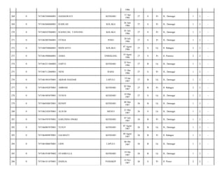 1986
268

0

7471065304860001

HASMAWATI

KENDARI

13 Apr
1986

27

S

Pr

JL. Dermaga/

1

2

-

269

0

7471062606860001

RAMLAH

KOLAKA

26 Juni
1986

27

S

Pr

JL. Dermaga/

1

2

-

270

0

7471060107860001

RASMA DG. TANNANG

KOLAKA

01 Juli
1986

27

S

Pr

JL. Dermaga/

1

2

-

271

0

7471062007860001

FITRIA

POSO

20 Juli
1986

27

S

Pr

JL. Dermaga/

1

2

-

272

0

7471060708860001

RISWANTO

KOLAKA

07 Agust
1986

27

S

Lk

Jl. Bahagia/

2

2

-

273

0

7471061908860001

ASMA

ENREKANG

19 Agust
1986

27

S

Pr

Jl. Perintis/

2

2

-

274

0

7471062211860002

SAIFUL

KENDARI

22 Nov
1986

27

B

Lk

JL. Dermaga/

1

2

-

275

0

7471067112860001

NENI

RAHA

31 Des
1986

27

S

Pr

JL. Dermaga/

1

2

-

276

0

7471061901870001

AKBAR HAEDAR

LAPULU

19 Jan
1987

27

B

Lk

JL. Dermaga/

1

2

-

277

0

7471064302870001

AMRIAH

KENDARI

02 Mar
1987

27

B

Pr

Jl. Bahagia/

2

2

-

278

0

7471061003870001

YUNUS

KENDARI

10 Mar
1987

27

S

Lk

JL. Dermaga/

1

2

-

279

0

7471060508870001

RENDY

KENDARI

08 Mei
1987

26

B

Lk

JL. Dermaga/

1

2

-

280

0

7471062105870001

ALSUM

MENUI

21 Mei
1987

26

S

Lk

JL. Dermaga/

1

2

-

281

0

7471064707870001

SARLINDA ONGKI

KENDARI

07 Juli
1987

26

B

Pr

JL. Dermaga/

1

2

-

282

0

7471060807870001

YUSUF

KENDARI

07 Agust
1987

26

B

Lk

JL. Dermaga/

1

2

-

283

0

7471064809870001

SALMIATI

KENDARI

09 Agust
1987

26

B

Pr

Jl. Bahagia/

1

2

-

284

0

7471061006870001

LION

LAPULU

06 Okt
1987

26

B

Lk

JL. Dermaga/

1

2

-

285

0

7471061910870002

SYAHRULLA

KENDARI

19 Okt
1987

26

B

Lk

JL. Dermaga/

1

2

-

286

0

7471061411870001

DAHLIA

PANGKEP

14 Nov
1987

26

S

Pr

Jl. Poros/

2

2

-

 