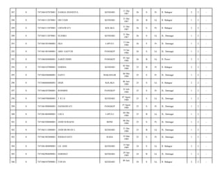 287

0

7471064107870001

SASKIA JHANESYA

KENDARI

11 Des
1987

26

S

Pr

Jl. Bahagia/

2

2

-

288

0

7471063112870001

ERI YADI

KENDARI

31 Des
1987

26

B

Lk

Jl. Bahagia/

1

2

-

289

0

7471063112870001

LISNAWATI

KOLAKA

31 Des
1987

26

S

Pr

Jl. Bahagia/

2

2

-

290

0

7471063112870001

SUJOKO

KENDARI

31 Des
1987

26

S

Lk

JL. Dermaga/

1

2

-

291

0

7471065301880001

EKA

LAPULU

13 Jan
1988

26

S

Pr

JL. Dermaga/

1

2

-

292

0

7471061401880001

ABD. GAFFUR

PANGKEP

14 Jan
1988

26

S

Lk

JL. Dermaga/

1

2

-

293

0

7471060304880001

SARIFUDDIN

PANGKEP

03 Apr
1988

26

B

Lk

Jl. Poros/

2

2

-

294

0

7471064107880001

DARMA

KENDARI

05 Mei
1988

25

B

Pr

Jl. Bahagia/

2

2

-

295

0

7471064506880001

SANTI

MAKASSAR

06 Mei
1988

25

S

Pr

JL. Dermaga/

1

2

-

296

0

7471060606880001

DEDI

KOLAKA

06 Juni
1988

25

S

Lk

Jl. Bahagia/

2

2

-

297

0

7471066507880001

ROSMINI

PANGKEP

25 Juli
1988

25

S

Pr

JL. Dermaga/

1

2

-

298

0

7471060708880001

T RIS

KENDARI

07 Agust
1988

25

S

Lk

JL. Dermaga/

1

2

-

299

0

7471061908880001

HASMAWATI

PANGKEP

19 Agust
1988

25

S

Pr

JL. Dermaga/

1

2

-

300

0

7471061004880001

LOLA

LAPULU

04 Okt
1988

25

B

Lk

JL. Dermaga/

1

2

-

301

0

7471065208880001

ANDI NURAENI

BONE

08 Des
1988

25

S

Pr

JL. Dermaga/

1

2

-

302

0

7471063112880001

ANDI IRAWAN L

KENDARI

31 Des
1988

25

B

Lk

JL. Dermaga/

1

2

-

303

0

7471061903890001

RISMAYANTI

RAHA

19 Mar
1989

25

S

Pr

JL. Dermaga/

1

2

-

304

0

7471061404890001

LD. ASIS

KENDARI

14 Apr
1989

24

S

Lk

Jl. Bahagia/

2

2

-

305

0

7471062904890001

HARDIAT

KENDARI

29 Apr
1989

24

B

Lk

JL. Dermaga/

1

2

-

306

0

7471060107890001

TOFAN

KENDARI

24

S

Lk

Jl. Bahagia/

2

2

-

09 Juni

 