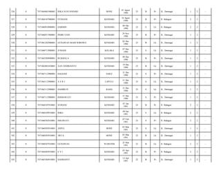 BONE

01 Agust
1990

23

B

Pr

JL. Dermaga/

1

2

-

FITRIANI

KENDARI

16 Agust
1990

23

B

Pr

Jl. Bahagia/

2

2

-

7471060910900001

DARMIN

KENDARI

09 Okt
1990

23

S

Lk

Jl. Bahagia/

2

2

-

0

7471066911900001

INDRI YANI

KENDARI

29 Nov
1990

23

B

Pr

JL. Dermaga/

1

2

-

330

0

7471061202900001

GUNAWAN MADI WIBOWO

KENDARI

02 Des
1990

23

B

Lk

JL. Dermaga/

1

2

-

331

0

7471060712900001

JUMADI

KOLAKA

07 Des
1990

23

S

Lk

JL. Dermaga/

1

2

-

332

0

7471065209900001

RUKMALA

KENDARI

09 Des
1990

23

B

Pr

JL. Dermaga/

1

2

-

333

0

7471062001830001

AAN ANDRIANTO

KENDARI

19 Des
1990

23

B

Lk

JL. Dermaga/

1

2

-

334

0

7471067112900001

HALIJAH

SAILE

31 Des
1990

23

S

Pr

JL. Dermaga/

1

2

-

335

0

7471063112900001

ASRI

LAPULU

31 Des
1990

23

S

Lk

JL. Dermaga/

1

2

-

336

0

7471063112900001

HAMIRUN

RAHA

31 Des
1990

23

S

Lk

JL. Dermaga/

1

2

-

337

0

7471067112900001

RISMAWATI

KENDARI

31 Des
1990

23

S

Pr

JL. Dermaga/

1

2

-

338

0

7471064107910001

SURIANI

KENDARI

07 Jan
1991

23

B

Pr

Jl. Bahagia/

2

2

-

339

0

7471060109910001

RIKO

KENDARI

09 Jan
1991

23

S

Lk

Jl. Bahagia/

2

2

-

340

0

7471060702910001

ISRAWATI

KENDARI

07 Feb
1991

23

S

Pr

Jl. Bahagia/

2

2

-

341

0

7471060303910001

ASPUL

BONE

03 Mar
1991

23

S

Lk

JL. Dermaga/

1

2

-

342

0

7471060303910001

ARTA

BONE

03 Mar
1991

23

B

Lk

JL. Dermaga/

1

2

-

343

0

7471060107910001

GUNAWAN

WAWONII

25 Mar
1991

23

B

Lk

Jl. Bahagia/

2

2

-

344

0

7471064403910001

EVI

KENDARI

03 Apr
1991

23

B

Pr

Jl. Bahagia/

2

2

-

345

0

7471065304910001

HASRIANTI

KENDARI

13 Apr
1991

22

B

Pr

JL. Dermaga/

1

2

-

326

0

7471064801900001

RIKA SUSUANDARI

327

0

7471064107900001

328

0

329

 