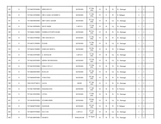 385

0

7471060705940001

MIRNAWATI

KENDARI

07 Mei
1994

19

B

Pr

JL. Dermaga/

1

2

-

386

0

7471062105940001

DIFA ALIKA SUSHMITA

KENDARI

21 Mei
1994

19

S

Pr

Jl. Bahagia/

2

2

-

387

0

7471060306940001

MIFTAHUL KHAIR

KENDARI

03 Juni
1994

19

B

Lk

JL. Dermaga/

1

2

-

388

0

7471061509940001

MUSTAKIM

LAPULU

15 Sep
1994

19

B

Lk

JL. Dermaga/

1

2

-

389

0

7471060611940001

NOMILIA PUSPITASARI

KENDARI

06 Nov
1994

19

B

Pr

JL. Dermaga/

1

2

-

390

0

7471066107890001

DWI ERNAWATI

KENDARI

21 Des
1994

19

B

Pr

JL. Dermaga/

1

2

-

391

0

7471062512940001

ILHAM

KENDARI

25 Des
1994

19

B

Lk

JL. Dermaga/

1

2

-

392

0

7471062612940001

HARLIAN MOITA

KENDARI

26 Des
1994

19

B

Pr

Jl. Bahagia/

2

2

-

393

0

7471062103950001

A. RENALDI

LAPULU

23 Jan
1995

19

B

Lk

JL. Dermaga/

1

2

-

394

0

7471062502950001

MISBA MUSRIANDA

KENDARI

25 Feb
1995

19

B

Lk

JL. Dermaga/

1

2

-

395

0

7471062303950001

SISKA VITA F

KENDARI

23 Mar
1995

19

B

Pr

JL. Dermaga/

1

2

-

396

0

7471060204950001

RUSLAN

KENDARI

02 Apr
1995

19

B

Lk

JL. Dermaga/

1

2

-

397

0

7471060404950001

JUMATRIA

KENDARI

04 Apr
1995

19

B

Pr

JL. Dermaga/

1

2

-

398

0

7403120107760231

ALFIA

BONE

07 Apr
1995

19

S

Pr

JL. Dermaga/

1

2

-

399

0

7471061704950001

MAGDALENA

KENDARI

17 Apr
1995

18

B

Pr

Jl. Perintis/

2

2

-

400

0

7471061505950001

CITRA

KENDARI

15 Mei
1995

18

B

Pr

JL. Dermaga/

1

2

-

401

0

7471062905950001

SYAHRUDDIN

KENDARI

29 Mei
1995

18

B

Lk

JL. Dermaga/

1

2

-

402

0

7471060407950001

HASNIAR

KENDARI

04 Juli
1995

18

B

Pr

Jl. Bahagia/

2

2

-

403

0

7471060707950001

SULTAN

LAPULU

07 Juli
1995

18

B

Lk

JL. Dermaga/

1

2

-

404

0

7471061408950001

SHARUL

MAKASSAR

18

B

Lk

JL. Dermaga/

1

2

-

14 Agust

 