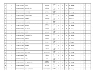 72

0

7471061703650001

BASRI

KENDARI

17 Mar
1965

49

S

Lk

JL. Dermaga/

1

2

-

73

0

7471060507650001

DJUNAIN/(A.Ma

KENDARI

07 Mei
1965

48

S

Lk

Jl. Bahagia/

2

2

-

74

0

7471061911600001

NASRUDDIN

KONDA

09 Juni
1965

48

S

Lk

JL. Dermaga/

1

2

-

75

0

7471060707650001

H. ABD WAHID

BONE

07 Juli
1965

48

S

Lk

Jl. Bahagia/

2

2

-

76

0

7471060107650001

MARWAN Z

KENDARI

13 Juli
1965

48

S

Lk

Jl. Bahagia/

2

2

-

77

0

7471066012650003

WD.ARASI

RAHA

20 Des
1965

48

S

Pr

JL. Dermaga/

1

2

-

78

0

7471067112650001

Hj. PAJJA

UJUNG
PANDANG

31 Des
1965

48

S

Pr

JL. Dermaga/

1

2

-

79

0

7471067112650001

WD. ARASI

BANGGAI

31 Des
1965

48

S

Pr

JL. Dermaga/

1

2

-

80

0

7471061011660001

SANUSI

KENDARI

11 Okt
1966

47

S

Lk

JL. Dermaga/

1

2

-

81

0

7471066704670001

A. KASMAWATI

KENDARI

27 Apr
1967

46

S

Pr

JL. Dermaga/

1

2

-

82

0

7471061002670002

MURDANI

KOLONO

02 Okt
1967

46

S

Lk

JL. Dermaga/

1

2

-

83

0

7471067112670001

FARIDA

PUDAY

31 Des
1967

46

S

Pr

Jl. Bahagia/

2

2

-

84

0

7471063112670007

HENDRA

JATENG

31 Des
1967

46

S

Lk

JL. Dermaga/

1

2

-

85

0

7471067103680001

ADHAN. B

LAPULU

31 Mar
1968

46

S

Pr

JL. Dermaga/

1

2

-

86

0

7471062505680001

HJ. SUARNI

BULUKUMBA

25 Mei
1968

45

S

Pr

JL. Dermaga/

1

2

-

87

0

7471060702680001

MAIN

LAPULU

02 Juli
1968

45

B

Lk

JL. Dermaga/

1

2

-

88

0

7471065011680001

RATNA

BONE

11 Okt
1968

45

S

Pr

JL. Dermaga/

1

2

-

89

0

7471064101690001

NY. HJ. HAYATI

UJUNG
PANDANG

01 Jan
1969

45

S

Pr

JL. Dermaga/

1

2

-

90

0

7471064107690003

CE'TANG

SELAYAR

07 Jan
1969

45

S

Pr

JL. Dermaga/

1

2

-

91

0

7471060308690001

AGUS SUPRIANTO

45

S

Lk

JL. Dermaga/

1

2

-

PURWOKERTO

08 Mar

 