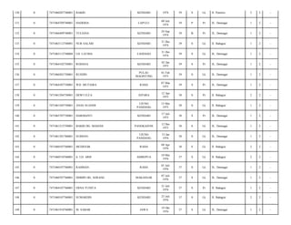 130

0

7471060207740001

BAKRI

KENDARI

1974

39

S

Lk

Jl. Perintis/

2

2

-

131

0

7471064709740001

HADERIA

LAPULU

09 Juli
1974

39

P

Pr

JL. Dermaga/

1

2

-

132

0

7471066409740001

YULIANA

KENDARI

24 Sep
1974

39

B

Pr

JL. Dermaga/

1

2

-

133

0

7471063112740001

NUR SALAM

KENDARI

31 Des
1974

39

S

Lk

Jl. Bahagia/

1

2

-

134

0

7471063112740004

LD. LATIHA

LASEHAO

31 Des
1974

39

S

Lk

JL. Dermaga/

1

2

-

135

0

7471064102750001

ROHANA

KENDARI

02 Jan
1975

39

S

Pr

JL. Dermaga/

1

2

-

136

0

7471060201750001

RUSDIN

PULAU
MAGINTING

01 Feb
1975

39

S

Lk

JL. Dermaga/

1

2

-

137

0

7471064307750001

WD. MUTIARA

RAHA

07 Mar
1975

39

S

Pr

JL. Dermaga/

1

2

-

138

0

7471061204750001

DEWI ULFA

JEPARA

12 Apr
1975

38

S

Pr

Jl. Bahagia/

2

2

-

139

0

7471061505750001

ANAS SUANDI

UJUNG
PANDANG

15 Mei
1975

38

S

Lk

Jl. Bahagia/

1

2

-

140

0

7471065707750001

HARDIANTI

KENDARI

17 Juli
1975

38

S

Pr

JL. Dermaga/

1

2

-

141

0

7471061212750001

BAKRI DG. MASESE

PANGKAJENE

12 Des
1975

38

S

Lk

JL. Dermaga/

1

2

-

142

0

7471061501760001

SUBHAN

UJUNG
PANDANG

15 Jan
1976

38

S

Lk

JL. Dermaga/

1

2

-

143

0

7471060107760001

MUDESAR

RAHA

09 Apr
1976

38

S

Lk

Jl. Bahagia/

2

2

-

144

0

7471060510760001

Ir. LD. ARIF

AMBEPUA

10 Mei
1976

37

S

Lk

Jl. Bahagia/

2

2

-

145

0

7471060107760001

RAHMAN

RAHA

01 Juli
1976

37

S

Lk

JL. Dermaga/

1

2

-

146

0

7471060707760001

DHIDIN DG. SERANG

MAKASSAR

07 Juli
1976

37

S

Lk

JL. Dermaga/

1

2

-

147

0

7471064107760001

ERNA YUNITA

KENDARI

21 Juli
1976

37

S

Pr

Jl. Bahagia/

1

2

-

148

0

7471060107760001

SUMARDIN

KENDARI

23 Juli
1976

37

S

Lk

Jl. Bahagia/

2

2

-

149

0

7471061910760001

M. SABAR

JAWA

19 Okt
1976

37

S

Lk

JL. Dermaga/

1

2

-

 