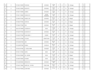 150

0

7471065212760001

NURAEDA

KENDARI

12 Des
1976

37

B

Pr

JL. Dermaga/

1

2

-

151

0

7471065212760001

ISNAWATI

KENDARI

12 Des
1976

37

S

Pr

JL. Dermaga/

1

2

-

152

0

7471066712760002

SAMIRA

KENDARI

27 Des
1976

37

S

Pr

JL. Dermaga/

1

2

-

153

0

7471067112760001

NURHAYATI

UJUNG
PANDANG

31 Des
1976

37

S

Pr

JL. Dermaga/

1

2

-

154

0

7471060107770001

HASBULLAH

KENDARI

05 Jan
1977

37

B

Lk

Jl. Bahagia/

2

2

-

155

0

7471060107770001

NASWAR

KENDARI

07 Jan
1977

37

B

Lk

Jl. Bahagia/

1

2

-

156

0

7471060107770001

AZIS

KENDARI

07 Feb
1977

37

B

Lk

Jl. Bahagia/

2

2

-

157

0

7403124107780003

YUSDAWATI

RAHA

27 Mar
1977

37

S

Pr

JL. Dermaga/

1

2

-

158

0

7471064707770001

KUSMAWATI

KENDARI

07 Juli
1977

36

S

Pr

JL. Dermaga/

1

2

-

159

0

7471062107770001

NASRUDDIN. J

NAMBO

21 Juli
1977

36

S

Lk

JL. Dermaga/

1

2

-

160

0

7471067107770001

YULIANA

LINDO RAHA

31 Juli
1977

36

S

Pr

JL. Dermaga/

1

2

-

161

0

7471061006770001

AJIR

KENDARI

06 Okt
1977

36

S

Lk

JL. Dermaga/

1

2

-

162

0

7471061009770001

HAMKA

BANGGAI

09 Okt
1977

36

S

Lk

JL. Dermaga/

1

2

-

163

0

7471061010770001

H. JAMALUDDIN

PANGKEP

10 Okt
1977

36

S

Lk

JL. Dermaga/

1

2

-

164

0

7471067112770001

NARNI

BONE

31 Des
1977

36

S

Pr

JL. Dermaga/

1

2

-

165

0

7471062102780001

LM. ASHARI

RAHA

21 Feb
1978

36

S

Lk

Jl. Bahagia/

2

2

-

166

0

7471066707780001

SUHARSI

RAHA

27 Juli
1978

35

S

Pr

JL. Dermaga/

1

2

-

167

0

7471061008780001

HERDIANTO

KENDARI

10 Agust
1978

35

B

Lk

JL. Dermaga/

1

2

-

168

0

7471061011780001

HAPRI DG. TAYANG

PARE-PARE

10 Nov
1978

35

S

Lk

JL. Dermaga/

1

2

-

169

0

7471061207780001

ALIMUDDIN

35

S

Lk

JL. Dermaga/

1

2

-

KENDARI

07 Des

 