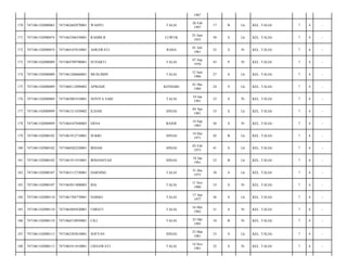 1987
TALIA

26 Feb
1997

17

B

Lk

KEL. TALIA/

7

4

-

LUWUK

25 Juni
1955

58

S

Lk

KEL. TALIA/

7

4

-

ASRAWATI

RAHA

01 Juli
1961

52

S

Pr

KEL. TALIA/

7

4

-

7471064709700001

SUNARTI

TALIA

07 Sep
1970

43

P

Pr

KEL. TALIA/

7

4

-

7471061102080089

7471061206860001

MUSLIMIN

TALIA

12 Juni
1986

27

S

Lk

KEL. TALIA/

7

4

-

175

7471061102080089

7471060112890002

APRIADI

KENDARI

01 Des
1989

24

S

Lk

KEL. TALIA/

7

4

-

176

7471061102080089

7471065001910001

NOVITA SARI

TALIA

10 Jan
1991

23

S

Pr

KEL. TALIA/

7

4

-

177

7471061102080099

7471061211830002

ILHAM

SINJAI

04 Apr
1981

33

S

Lk

KEL. TALIA/

7

4

-

178

7471061102080099

7471064107840003

ERNA

BAJOE

14 Sep
1983

30

S

Pr

KEL. TALIA/

7

4

-

179

7471061102080102

7471061912710001

SUKRI

SINJAI

19 Des
1971

42

B

Lk

KEL. TALIA/

7

4

-

180

7471061102080102

7471060302220001

IRHAM

SINJAI

03 Feb
1973

41

S

Lk

KEL. TALIA/

7

4

-

181

7471061102080102

7471061911910001

IRMANSYAH

SINJAI

18 Jan
1991

23

B

Lk

KEL. TALIA/

7

4

-

182

7471061102080107

7471063112750001

DARNING

TALIA

31 Des
1975

38

S

Lk

KEL. TALIA/

7

4

-

183

7471061102080107

7471065011800003

IDA

TALIA

11 Nov
1980

33

S

Pr

KEL. TALIA/

7

4

-

184

7471061102080110

7471061704770001

NARKO

TALIA

17 Apr
1977

36

S

Lk

KEL. TALIA/

7

4

-

185

7471061102080110

7471065605820001

UMIATI

TALIA

16 Mei
1982

31

S

Pr

KEL. TALIA/

7

4

-

186

7471061102080110

7471066510950001

CILI

TALIA

25 Okt
1995

18

B

Pr

KEL. TALIA/

7

4

-

187

7471061102080113

7471062303810001

SOFYAN

SINJAI

23 Mar
1981

33

S

Lk

KEL. TALIA/

7

4

-

188

7471061102080113

7471065411810001

LISNAWATI

TALIA

14 Nov
1981

32

S

Pr

KEL. TALIA/

7

4

-

170

7471061102080065

7471062602970001

WAHYU

171

7471061102080074

7471062506550001

RAHIM R.

172

7471061102080074

7471064107610001

173

7471061102080089

174

 