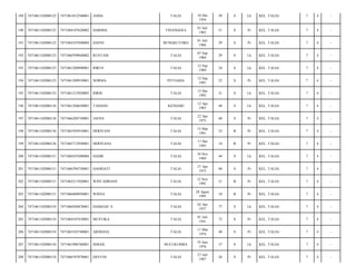 189

7471061102080125

7471061012540001

ANDA

190

7471061102080125

7471064107620002

DARMIA

191

7471061102080125

7471064107840004

HASNI

192

7471061102080125

7471060709840002

193

7471061102080125

194

TALIA

10 Des
1954

59

S

Lk

KEL. TALIA/

7

4

-

TINANGGEA

01 Juli
1962

51

S

Pr

KEL. TALIA/

7

4

-

BUNGKUTOKO

01 Juli
1984

29

S

Pr

KEL. TALIA/

7

4

-

RUSTAM

TALIA

07 Sep
1984

29

S

Lk

KEL. TALIA/

7

4

-

7471061209890001

IDRUS

TALIA

12 Sep
1989

24

S

Lk

KEL. TALIA/

7

4

-

7471061102080125

7471061209910001

NORMA

PETOAHA

12 Sep
1991

22

S

Pr

KEL. TALIA/

7

4

-

195

7471061102080125

7471061212920005

IDRIS

TALIA

12 Des
1992

21

S

Lk

KEL. TALIA/

7

4

-

196

7471061102080136

7471061204650001

TAHANG

KENDARI

12 Apr
1965

48

S

Lk

KEL. TALIA/

7

4

-

197

7471061102080136

7471066204730001

JAENA

TALIA

22 Apr
1973

40

S

Pr

KEL. TALIA/

7

4

-

198

7471061102080136

7471065503910001

HERIYANI

TALIA

15 Mar
1991

23

B

Pr

KEL. TALIA/

7

4

-

199

7471061102080136

7471065712950001

HERIYANA

TALIA

17 Des
1995

18

B

Pr

KEL. TALIA/

7

4

-

200

7471061102080151

7471060107690004

HADIS

TALIA

10 Nov
1969

44

S

Lk

KEL. TALIA/

7

4

-

201

7471061102080151

7471066704730001

HASRIATI

TALIA

27 Apr
1973

40

S

Pr

KEL. TALIA/

7

4

-

202

7471061102080151

7471065211920001

WINI ADRIANI

TALIA

12 Nov
1992

21

B

Pr

KEL. TALIA/

7

4

-

203

7471061102080151

7471066808950001

WISNA

TALIA

28 Agust
1995

18

B

Pr

KEL. TALIA/

7

4

-

204

7471061102080154

7471060204870001

HAMZAH. S

TALIA

02 Apr
1937

77

S

Lk

KEL. TALIA/

7

4

-

205

7471061102080154

7471064107410001

MUSTIKA

TALIA

01 Juli
1941

72

S

Pr

KEL. TALIA/

7

4

-

206

7471061102080154

7471065103740001

ARDIANA

TALIA

11 Mar
1974

40

S

Pr

KEL. TALIA/

7

4

-

207

7471061102080154

7471061906760001

ISMAIL

BULUKUMBA

19 Juni
1976

37

S

Lk

KEL. TALIA/

7

4

-

208

7471061102080154

7471066707870001

ERYUNI

TALIA

27 Juli
1987

26

S

Pr

KEL. TALIA/

7

4

-

 