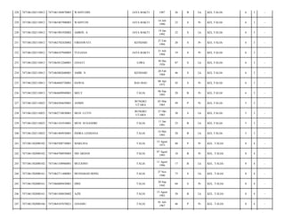 228

7471061202110012

7471061304870003

WAHYUDIN

JAYA BAKTI

1987

26

B

Lk

KEL.TALIA/

6

3

-

229

7471061202110012

7471065407900003

WAHYUNI

JAYA BAKTI

14 Juli
1990

23

S

Pr

KEL.TALIA/

6

3

-

230

7471061202110012

7471061901920002

AMRIN. A

JAYA BAKTI

19 Jan
1992

22

S

Lk

KEL.TALIA/

6

3

-

231

7471061202110012

7471062702420002

FIRDAWATI

KENDARI

27 Feb
1994

20

S

Pr

KEL.TALIA/

6

3

-

232

7471061202110012

7471066107940003

YULIANA

JAYA BAKTI

21 Juli
1994

19

S

Pr

KEL.TALIA/

6

3

-

233

7471061202110013

7471063012260001

JANATI

LORA

30 Des
1926

87

S

Lk

KEL.TALIA/

6

3

-

234

7471061202110013

7471062002680001

AMIR. N

KENDARI

20 Feb
1968

46

S

Lk

KEL.TALIA/

6

3

-

235

7471061202110013

7471064604720001

HAWIA

BAU-BAU

06 Apr
1972

42

S

Pr

KEL.TALIA/

6

3

-

236

7471061202110013

7471064609940001

MELY

TALIA

06 Sep
1993

20

B

Pr

KEL.TALIA/

6

3

-

237

7471061202110023

7471064304650001

ASMIN

BUNGKU
UTARA

05 Mar
1965

49

P

Pr

KEL.TALIA/

5

3

-

238

7471061202110023

7471062710830001

MUH. LUTFI

BUNGKU
UTARA

27 Okt
1983

30

S

Lk

KEL.TALIA/

5

3

-

239

7471061202110023

7471061101910001

MUH. SUSANDRI

TALIA

11 Jan
1991

23

B

Lk

KEL.TALIA/

5

3

-

240

7471061202110023

7471061404930001

INDRA LESMANA

TALIA

14 Mei
1993

20

B

Lk

KEL.TALIA/

5

3

-

241

7471061302080102

7471065508730001

MARLINA

TALIA

15 Agust
1973

40

P

Pr

KEL. TALIA/

8

4

-

242

7471061302080102

7471064708950003

SRI ARIANI

TALIA

07 Agust
1995

18

B

Pr

KEL. TALIA/

8

4

-

243

7471061302080102

7471061108960001

MULIONO

TALIA

11 Agust
1996

17

B

Lk

KEL. TALIA/

8

4

-

244

7471061302080161

7471062711400001

MUHAMAD DONG

TALIA

27 Nov
1940

73

S

Lk

KEL. TALIA/

8

4

-

245

7471061302080161

7471066009450001

DISE

TALIA

20 Sep
1945

68

S

Pr

KEL. TALIA/

8

4

-

246

7471061302080161

7471061508830002

AZIS

TALIA

15 Agust
1983

30

B

Lk

KEL. TALIA/

8

4

-

247

7471061302080166

7471064107670021

JANAMU

TALIA

01 Juli
1967

46

P

Pr

KEL. TALIA/

8

4

-

 