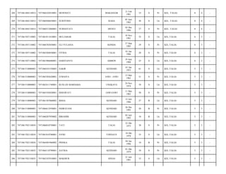 268

7471061404110014

7471066102810001

MURNIATI

MAKASSAR

21 Feb
1981

33

S

Pr

KEL. TALIA/

8

4

-

269

7471061404110014

7471060506830001

SURIYONO

RAHA

05 Juni
1983

30

S

Lk

KEL. TALIA/

8

4

-

270

7471061404110014

7471060312860001

NURHAYATI

MENUI

03 Des
1986

27

S

Pr

KEL. TALIA/

8

4

-

271

7471061507110002

7471061011810001

MULJABAR

TALIA

10 Nov
1981

32

S

Lk

KEL.TALIA/

6

3

-

272

7471061507110002

7471066703850001

ELI YULIANA

KONDA

27 Mar
1985

29

S

Pr

KEL.TALIA/

6

3

-

273

7471061507110002

7471065204830001

FITRIA

TALIA

01 Jan
1986

28

S

Pr

KEL.TALIA/

6

3

-

274

7471061507110002

7471061906880001

HARIYANTO

AMBON

19 Juni
1988

25

S

Lk

KEL.TALIA/

6

3

-

275

7471061510080003

7471060101530003

SAKIR

KENDARI

01 Jan
1953

61

S

Lk

KEL.TALIA/

5

3

-

276

7471061510080003

7471065305620001

JUMAIYA

JAWI - JAWI

13 Mei
1962

51

S

Pr

KEL.TALIA/

5

3

-

277

7471061510080003

7471062411740001

RUSLAN MARHABA

UNGKAYA

24 Nov
1974

39

S

Lk

KEL.TALIA/

5

3

-

278

7471061510080003

7471065105830001

ISMAWATI

JAWI-JAWI

11 Mei
1983

30

S

Pr

KEL.TALIA/

5

3

-

279

7471061510080003

7471061507860002

IKBAL

KENDARI

15 Juli
1986

27

B

Lk

KEL.TALIA/

5

3

-

280

7471061510080003

7471066612930001

INDRAYANI

KENDARI

26 Des
1993

20

B

Pr

KEL.TALIA/

5

3

-

281

7471061510080003

7471060207950002

IBRAHIM

KENDARI

02 Juli
1995

18

B

Lk

KEL.TALIA/

5

3

-

282

7471061702110034

7471066010750001

TATI

TALIA

25 Okt
1975

38

S

Pr

KEL.TALIA/

5

3

-

283

7471061702110034

7471061810780001

JUFRI

TERNATE

18 Okt
1978

35

S

Lk

KEL.TALIA/

5

3

-

284

7471061702110034

7471064401960002

PRISKA

TALIA

04 Jan
1996

18

B

Pr

KEL.TALIA/

5

3

-

285

7471061702110035

7471064110790001

SATRIA

KENDARI

01 Okt
1979

34

S

Pr

KEL.TALIA/

5

3

-

286

7471061702110035

7471062107810003

MAKMUR

SINJAI

21 Juli
1981

32

S

Lk

KEL.TALIA/

5

3

-

 