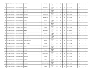 287

7471061702110035

7471061008830001

MUHTAR

288

7471061702110036

7471061505770002

ANSAR

289

7471061702110036

7471066511790001

HARTATI

290

7471061702110037

7471060510420002

291

7471061702110037

292

SINJAI

10 Agust
1983

30

B

Lk

KEL.TALIA/

5

3

-

KENDARI

15 Mei
1977

36

S

Lk

KEL.TALIA/

5

3

-

MOROWALI

25 Nov
1979

34

S

Pr

KEL.TALIA/

5

3

-

HANAFI

MASALILI

05 Okt
1942

71

S

Lk

KEL.TALIA/

5

3

-

7471066001450001

BADERIA

KASIPUTE

20 Jan
1945

69

S

Pr

KEL.TALIA/

5

3

-

7471061702110037

7471064608720001

ASMA

TALIA

06 Agust
1973

40

B

Pr

KEL.TALIA/

5

3

-

293

7471061702110037

7471060812770002

SABIR

TALIA

08 Des
1977

36

S

Lk

KEL.TALIA/

5

3

-

294

7471061702110037

7471064709790003

ASNA

TALIA

07 Sep
1979

34

B

Pr

KEL.TALIA/

5

3

-

295

7471061702110037

7471060102880003

IRWAN

KENDARI

01 Feb
1988

26

S

Lk

KEL. TALIA/

5

3

-

296

7471061702110037

7471066408890001

ERNI

TALIA

24 Agust
1989

24

B

Pr

KEL.TALIA/

5

3

-

297

7471061702110038

7471061708500001

ZAINUDDIN. L

KENDARI

17 Agust
1950

63

S

Lk

KEL.TALIA/

5

3

-

298

7471061702110039

7471061204540001

DARLING NIASA

RAHA

12 Apr
1954

59

S

Lk

KEL.TALIA/

5

3

-

299

7471061702110039

7471065610580001

SITTI NAIMU

TALIA

16 Okt
1958

55

S

Pr

KEL.TALIA/

5

3

-

300

7471061702110039

7471062910820001

ERNA

KENDARI

24 Okt
1982

31

P

Pr

KEL.TALIA/

5

3

-

301

7471061702110039

7471060305940001

ESINDA

TALIA

05 Mei
1994

19

B

Pr

KEL.TALIA/

5

3

-

302

7471061702110041

7471061303750002

ASBAR

KESSILAMPE

13 Mar
1975

39

S

Lk

KEL.TALIA/

5

3

-

303

7471061702110041

7471065506760001

HADERIA

TALIA

15 Juni
1976

37

S

Pr

KEL.TALIA/

5

3

-

304

7471061702110043

7471065310710001

ASWAT

LAINEA

13 Okt
1971

42

S

Lk

KEL.TALIA/

5

3

-

305

7471061702110044

7471061010680002

RASIDIN

BUNGKUTOKO

10 Okt
1966

47

S

Lk

KEL.TALIA/

5

3

-

306

7471061702110044

7471064301700001

NORMA

TALIA

03 Jan
1970

44

S

Pr

KEL.TALIA/

5

3

-

 