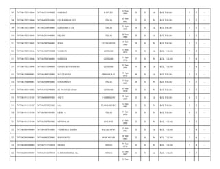 LAPULU

11 Nov
1989

24

S

Lk

KEL.TALIA/

5

3

-

EVI RAHMAWATI

TALIA

02 Feb
1991

23

S

Pr

KEL.TALIA/

5

3

-

7471062104950001

EGID SAPUTRA

TALIA

21 Apr
1995

18

S

Lk

KEL.TALIA/

5

3

-

7471061702110045

7471062811840001

ERLING

TALIA

28 Nov
1984

29

S

Lk

KEL.TALIA/

5

3

-

311

7471061702110045

7471065802860001

IRMA

UJUNG KESSI

18 Feb
1986

28

S

Pr

KEL.TALIA/

5

3

-

312

7471061702110046

7471061305750002

NASRUN

KENDARI

13 Mei
1975

38

S

Lk

KEL. TALIA/

7

4

-

313

7471061702110046

7471065304760001

HABESIA

KENDARI

13 Apr
1976

37

S

Pr

KEL. TALIA/

7

4

-

314

7471061702110046

7471063112940005

RENDY KURNIAWAN

KENDARI

31 Des
1994

19

B

Lk

KEL. TALIA/

7

4

-

315

7471061704090001

7471061904730001

WILLYANTO

PEMANGKAT

19 Apr
1973

40

S

Lk

KEL.TALIA/

5

3

-

316

7471061704090001

7471065309850001

RUSNAWATI

TALIA

13 Sep
1985

28

S

Pr

KEL.TALIA/

5

3

-

317

7471061803110002

7471064102790003

HJ. NURHASANAH

KENDARI

01 Feb
1979

35

S

Pr

KEL.TALIA/

5

3

-

318

7471061911135183

7471060804895001

ANCU

TAMBOLOSU

08 Apr
1989

25

S

Lk

KEL.TALIA/

6

3

-

319

7471061911135187

7471065212825001

LIA

PUNGGALUKU

12 Des
1982

31

S

Pr

KEL.TALIA/

5

3

-

320

7471061911135188

7471065801905001

LILIS. A

TALIA

18 Jan
1990

24

S

Pr

KEL.TALIA/

6

3

-

321

7471061911135189

7471065307885001

MUDRIKAH

MALANG

13 Juli
1988

25

S

Pr

KEL. TALIA/

5

3

-

322

7471062001090004

7471061507810001

YADHI MULYADHI

BALIKPAPAN

15 Juli
1981

32

S

Lk

KEL. TALIA/

7

4

-

323

7471062001090004

7471066002820001

IRMAYANTI

MAKASSAR

20 Feb
1982

32

S

Pr

KEL. TALIA/

7

4

-

324

7471062001090008

7471067112710010

NIRMA

SINJAI

05 Sep
1970

43

S

Pr

KEL. TALIA/

7

4

-

325

7471062001090009

7471063112470010

H. MUHAMMAD ALI

SINJAI

31 Des
1947

66

S

Lk

KEL. TALIA/

7

4

-

307

7471061702110044

7471061111890002

HARDIAT

308

7471061702110044

7471064202910001

309

7471061702110044

310

31 Des

 