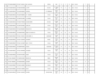 326

7471062001090009

7471067112620011

DG. KANANG

SINJAI

1962

51

S

Pr

KEL. TALIA/

7

4

-

327

7471062001090010

7471060108340004

LATIPU

SULSEL

01 Agust
1934

79

S

Lk

KEL. TALIA/

7

4

-

328

7471062001090010

7471061005460001

SUHERA

P.TAMBAKO

10 Mei
1946

67

S

Pr

KEL. TALIA/

7

4

-

329

7471062001090010

7471064707600001

ST. NADIRA

TALIA

07 Juli
1960

53

S

Pr

KEL. TALIA/

7

4

-

330

7471062001090010

7471060707610001

LA HARIKI

TALIA

07 Juli
1961

52

S

Lk

KEL. TALIA/

7

4

-

331

7471062001090010

7471060107780005

SAHARUDDIN

SULSEL

07 Mar
1978

36

S

Lk

KEL. TALIA/

7

4

-

332

7471062001090010

7471064707830001

RAMLAH

TALIA

07 Juli
1983

30

S

Pr

KEL. TALIA/

7

4

-

333

7471062001090010

7471064509880003

FIRDAWATI

TALIA

05 Sep
1988

25

B

Pr

KEL. TALIA/

7

4

-

334

7471062001090010

7471064805950001

RISKI FATMAWATI

TALIA

08 Mei
1995

18

B

Pr

KEL. TALIA/

7

4

-

335

7471062001090025

7471063112420011

ZAINUDDIN. N

KENDARI

31 Des
1942

71

S

Lk

KEL. TALIA/

7

4

-

336

7471062001090025

7471067112650019

SUHARNI

RAHA

31 Des
1965

48

S

Pr

KEL. TALIA/

7

4

-

337

7471062001090025

7471063112810007

MUH. YUNUS

TALIA

31 Des
1972

41

S

Lk

KEL. TALIA/

6

3

-

338

7471062001090025

7471060909780001

KASNA

KENDARI

09 Agust
1978

35

S

Pr

KEL. TALIA/

6

3

-

339

7471062001090025

7471061210940004

SUHARDI

TALIA

12 Okt
1994

19

B

Lk

KEL. TALIA/

7

4

-

340

7471062001090026

7471064707810001

SIARA

TALIA

07 Juli
1981

32

S

Pr

KEL. TALIA/

7

4

-

341

7471062110080001

7471060903830001

BIMAWAN

BIMA

09 Mar
1983

31

S

Lk

KEL. TALIA/

8

4

-

342

7471062110080001

7471064605860001

RASMIN

TALIA

06 Mei
1986

27

S

Pr

KEL. TALIA/

8

4

-

343

7471062201090001

7471065611640001

MUSRIATI

TALIA

16 Nov
1964

49

S

Pr

KEL. TALIA/

8

4

-

344

7471062201090001

7471061611640001

AGUS

TALIA

16 Nov
1977

36

S

Lk

KEL. TALIA/

8

4

-

345

7471062201090018

7471063112630019

SUDDIN

WAWOTOBI

31 Des
1963

50

S

Lk

KEL. TALIA/

7

4

-

 