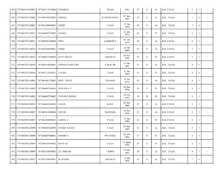 365

7471062510120001

7471067112910008

SUMARNI

SINJAI

1991

22

S

Pr

KEL.TALIA/

5

3

-

366

7471062703120002

7471064706830002

NORMA

WAWOSUNGGU

07 Juni
1983

30

S

Pr

KEL. TALIA/

7

4

-

367

7471062703120002

7471061209840002

ASDIN

TALIA

12 Sep
1984

29

S

Lk

KEL. TALIA/

7

4

-

368

7471062703120021

7471066007730002

NASMA

TALIA

22 Juli
1973

40

S

Pr

KEL. TALIA/

6

3

-

369

7471062703120021

7471060502760004

PINO

KAMBOWA

05 Feb
1976

38

S

Lk

KEL.TALIA/

6

3

-

370

7471062703120025

7471062402690001

HARIF

TALIA

24 Feb
1969

45

S

Lk

KEL.TALIA/

5

3

-

371

7471062703120025

7471066811840003

SUNTAWATI

JAKARTA

28 Nov
1984

29

S

Pr

KEL.TALIA/

5

3

-

372

7471062703120028

7471062510820001

ENDANG SAPUTRA

TAKALAR

25 Okt
1982

31

S

Lk

KEL. TALIA/

8

4

-

373

7471062703120028

7471067112820017

FATMA

TALIA

31 Des
1982

31

S

Pr

KEL. TALIA/

8

4

-

374

7471062705110005

7471061001720002

MUH. YUSUF

UNAAHA

10 Jan
1972

42

S

Lk

KEL. TALIA/

6

3

-

375

7471062705110005

7471066003760003

NUR SINA. S

TALIA

20 Mar
1976

38

S

Pr

KEL. TALIA/

6

3

-

376

7471062705110005

7471066407950002

YUSLINA NINGSI

TALIA

24 Juli
1995

18

B

Pr

KEL. TALIA/

6

3

-

377

7471062802120024

7471060805840003

FAISAL

KOLO

08 Mei
1984

29

S

Lk

KEL.TALIA/

5

3

-

378

7471062903120007

7471061012880004

ANTON

NGAPAHA

10 Des
1988

25

S

Lk

KEL.TALIA/

6

3

-

379

7471062903120007

7471065404900001

SABELLA

TALIA

14 Apr
1990

23

S

Pr

KEL.TALIA/

6

3

-

380

7471062903120008

7471060303820005

SYARIF SALEH

TALIA

03 Mar
1982

32

S

Lk

KEL. TALIA/

6

3

-

381

7471062903120008

7471064807960001

ROSMITA

PETOAHA

08 Juli
1996

17

S

Pr

KEL. TALIA/

6

3

-

382

7471062903120009

7471066105840003

IRAWATI

TALIA

21 Agust
1984

29

S

Pr

KEL. TALIA/

6

3

-

383

7471062903120009

7471062105850002

LD. MIRSAN

TAMPO

21 Mei
1985

28

S

Lk

KEL. TALIA/

6

3

-

384

7471062903120021

7471061204850001

M. KASIM

JAKARTA

12 Apr
1956

57

S

Lk

KEL. TALIA/

7

4

-

 