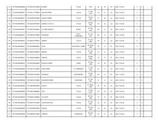 32

7471061002080006

7471061207930003

PAJRIN

TALIA

1993

20

B

Lk

KEL.TALIA/

5

3

-

33

7471061002080012

7471061112790001

NAJEMUDDIN

TALIA

11 Des
1979

34

P

Lk

KEL.TALIA/

5

3

-

34

7471061002080012

7471062001950001

JAMALUDDIN

TALIA

20 Jan
1993

21

B

Lk

KEL.TALIA/

5

3

-

35

7471061002080012

7471062010950001

HAMKA JAYA.N

TALIA

20 Okt
1995

18

B

Lk

KEL.TALIA/

5

3

-

36

7471061002080015

7471060710440001

LA ODE KOBITE

RAHA

07 Okt
1944

69

S

Lk

KEL.TALIA/

5

3

-

37

7471061002080015

7471064107470001

KADERIA

PALU
TAMBAKO

01 Juli
1947

66

S

Pr

KEL.TALIA/

5

3

-

38

7471061002080015

7471060107840051

AMRIN

TALIA

01 Juli
1984

29

S

Lk

KEL.TALIA/

6

3

-

39

7471061002080015

7471067008840001

ASNI

KENDARI CADDI

30 Agust
1984

29

S

Pr

KEL.TALIA/

6

3

-

40

7471061002080015

7471060107880001

IMRAN

TALIA

01 Juli
1988

25

S

Lk

KEL.TALIA/

5

3

-

41

7471061002080015

7471066010900001

EMIANI

TALIA

20 Okt
1990

23

S

Pr

KEL.TALIA/

5

3

-

42

7471061002080015

7471062504940001

KAMALUDDIN

LORA

25 Apr
1994

19

B

Lk

KEL.TALIA/

5

3

-

43

7471061002080020

7471063112520001

SAIFUDDIN

P.TAMBAKO

31 Des
1952

61

S

Lk

KEL.TALIA/

5

3

-

44

7471061002080020

7471065812650001

DJAHDIA

MANDIODO

18 Des
1965

48

S

Pr

KEL.TALIA/

5

3

-

45

7471061002080020

7471060101830003

BURHANUDDIN

KENDARI

01 Jan
1983

31

S

Lk

KEL.TALIA/

5

3

-

46

7471061002080020

7471060708830001

SAIFUL

TALIA

07 Agust
1983

30

B

Lk

KEL.TALIA/

5

3

-

47

7471061002080020

7471066210860001

ASTI

TALIA

22 Okt
1987

26

B

Pr

KEL.TALIA/

5

3

-

48

7471061002080020

7471064411880001

YULIANI

TALIA

04 Nov
1988

25

S

Pr

KEL.TALIA/

5

3

-

49

7471061002080020

7471064707910001

SANDI ROSANI

TALIA

07 Juli
1991

22

B

Lk

KEL.TALIA/

5

3

-

50

7471061002080020

7471062904950001

SAINUL

TALIA

29 Apr
1995

18

B

Lk

KEL.TALIA/

5

3

-

51

7471061002080024

7471060402710001

ADMAN

CIGOBANG

04 Feb
1971

43

S

Lk

KEL.TALIA/

5

3

-

 