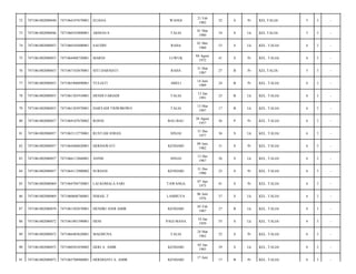 72

7471061002080040

7471064107670001

ELIANA

WANGI

21 Feb
1982

32

S

Pr

KEL.TALIA/

5

3

-

73

7471061002080046

7471060103800001

ARMAN.S

TALIA

01 Mar
1980

34

S

Lk

KEL.TALIA/

5

3

-

74

7471061002080053

7471060105600001

SAUDIN

RAHA

01 Mei
1960

53

S

Lk

KEL. TALIA/

6

3

-

75

7471061002080053

7471064408720001

MARNI

LUWUK

04 Agust
1972

41

S

Pr

KEL. TALIA/

6

3

-

76

7471061002080053

7471067103870001

SITI DARNIATI

RAHA

31 Mar
1987

27

B

Pr

KEL.TALIA/

5

3

-

77

7471061002080053

7471065406890001

YULIATI

ABELI

14 Juni
1989

24

B

Pr

KEL. TALIA/

6

3

-

78

7471061002080053

7471061301910001

DENDI FARIADI

TALIA

13 Jan
1991

23

B

Lk

KEL. TALIA/

6

3

-

79

7471061002080053

7471061303970001

HARYADI TRIWIBOWO

TALIA

13 Mar
1997

17

B

Lk

KEL. TALIA/

6

3

-

80

7471061002080057

7471064107670002

ROSNI

BAU-BAU

28 Agust
1957

56

P

Pr

KEL. TALIA/

6

3

-

81

7471061002080057

7471063112770001

RUSTAM JOHAN

SINJAI

31 Des
1977

36

S

Lk

KEL. TALIA/

6

3

-

82

7471061002080057

7471064406820001

HERDAWATI

KENDARI

09 Juni
1982

31

S

Pr

KEL. TALIA/

6

3

-

83

7471061002080057

7471066112860001

ANNIS

SINJAI

13 Des
1987

26

S

Lk

KEL. TALIA/

6

3

-

84

7471061002080057

7471064112900002

SURIANI

KENDARI

31 Des
1990

23

S

Pr

KEL. TALIA/

6

3

-

85

7471061002080069

7471064704730001

LAI KOMALA SARI

TAWANGA

07 Apr
1973

41

S

Pr

KEL. TALIA/

6

3

-

86

7471061002080069

7471060606760001

ISMAIL.T

LAMBUYA

06 Juni
1976

37

S

Lk

KEL. TALIA/

6

3

-

87

7471061002080070

7471061502870001

HENDRI ANDI AMIR

KENDARI

05 Feb
1987

27

B

Lk

KEL. TALIA/

6

3

-

88

7471061002080072

7471061001590001

HENI

PAGI MANA

10 Jan
1959

55

S

Lk

KEL. TALIA/

6

3

-

89

7471061002080072

7471066403620001

MAEMUNA

TALIA

24 Mar
1962

52

S

Pr

KEL. TALIA/

6

3

-

90

7471061002080072

7471060501850002

HERI A. AMIR

KENDARI

05 Jan
1985

29

S

Lk

KEL. TALIA/

6

3

-

91

7471061002080072

7471065706960001

HERDIANTI A. AMIR

KENDARI

17

B

Pr

KEL. TALIA/

6

3

-

17 Juni

 