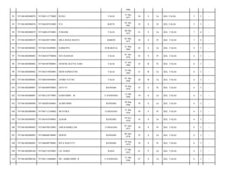 1996
92

7471061002080076

7471063112770002

RUSLI

TALIA

31 Des
1977

36

S

Lk

KEL.TALIA/

5

3

-

93

7471061002080076

7471064507810002

ITA

BAITO

05 Juli
1981

32

S

Pr

KEL.TALIA/

5

3

-

94

7471061002080079

7471060610720001

JUMADIL

TALIA

06 Okt
1972

41

S

Lk

KEL. TALIA/

7

4

-

95

7471061002080079

7471064205750001

MILA ROSA RIANTI

AMBON

02 Mei
1975

38

S

Pr

KEL. TALIA/

7

4

-

96

7471061002080082

7471062103690001

SARKOYO

SURABAYA

21 Mar
1969

45

S

Lk

KEL. TALIA/

6

3

-

97

7471061002080082

7471064107700002

SITI RASNAH

TALIA

01 Juli
1970

43

S

Pr

KEL. TALIA/

6

3

-

98

7471061002080082

7471065407900001

NENENG RATNA SARI

TALIA

21 Juli
1990

23

B

Pr

KEL. TALIA/

6

3

-

99

7471061002080082

7471062510920001

DEDI SAPRIATNO

TALIA

25 Okt
1992

21

B

Lk

KEL. TALIA/

6

3

-

100

7471061002080082

7471060104940001

ANDRI YATNO

TALIA

01 Apr
1994

20

B

Lk

KEL. TALIA/

6

3

-

101

7471061002080087

7471065809780001

ASTUTI

KENDARI

18 Sep
1978

35

S

Pr

KEL. TALIA/

6

3

-

102

7471061002080087

7471061210770001

SAINUDDIN . M

U.PANDANG

12 Okt
1994

19

S

Lk

KEL. TALIA/

6

3

-

103

7471061002080090

7471062803440001

ALIMUDDIN

KENDARI

28 Mar
1944

70

S

Lk

KEL. TALIA/

6

3

-

104

7471061002080090

7471067112540002

MUSTIKA

LUMAJANG

31 Des
1954

59

S

Pr

KEL. TALIA/

6

3

-

105

7471061002080092

7471061010700001

ALBAR

KENDARI

10 Nov
1970

43

S

Lk

KEL. TALIA/

6

3

-

106

7471061002080092

7471064706750001

AMI KASMILLAH

LUMAJANG

07 Juni
1975

38

S

Pr

KEL. TALIA/

6

3

-

107

7471061002080095

7471060606780001

ERWIN

KENDARI

06 Juni
1978

35

S

Lk

KEL. TALIA/

6

3

-

108

7471061002080095

7471066909790001

RITA HASTUTI

KENDARI

29 Sep
1979

34

S

Pr

KEL. TALIA/

6

3

-

109

7471061002080100

7471062710520001

LD. GOMA

RAHA

27 Okt
1952

61

P

Lk

KEL. TALIA/

6

3

-

110

7471061002080106

7471061110460001

DG. AMIRUDDIN. R

U.PANDANG

31 Okt
1946

67

S

Lk

KEL. TALIA/

6

3

-

 