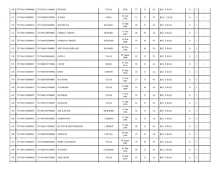 130

7471061102080004

7471065511560001

RUKIAH

TALIA

1956

57

S

Pr

KEL.TALIA/

6

3

-

131

7471061102080011

7471064307420001

WADIA

LORA

03 Juli
1942

71

P

Pr

KEL. TALIA/

6

3

-

132

7471061102080014

7471065503640001

MAEMUNA

BUNGKU

15 Mar
1964

50

P

Pr

KEL.TALIA/

6

3

-

133

7471061102080014

7471061106870001

FAHRUL ARIFIN

BUNGKU

11 Juni
1987

26

B

Lk

KEL.TALIA/

6

3

-

134

7471061102080014

7471066202900001

FEBRIANI ARIFIN

KENDARI

20 Feb
1989

25

B

Pr

KEL.TALIA/

6

3

-

135

7471061102080014

7471064411960001

NOFI NURFADILLAH

BUNGKU

04 Nov
1996

17

B

Pr

KEL.TALIA/

6

3

-

136

7471061102080017

7471064208680001

HAPSA

TALIA

02 Agust
1968

45

S

Pr

KEL.TALIA/

6

3

-

137

7471061102080017

7471060107710001

LAUDI

RAHA

01 Juli
1970

43

S

Lk

KEL.TALIA/

6

3

-

138

7471061102080017

7471060705790002

DODI

AMBON

07 Mei
1979

34

S

Lk

KEL.TALIA/

6

3

-

139

7471061102080017

7471065402870001

SULPIANI

TALIA

14 Feb
1987

27

S

Pr

KEL.TALIA/

6

3

-

140

7471061102080017

7471060107890003

JUNARDIN

TALIA

31 Mar
1989

25

B

Lk

KEL.TALIA/

6

3

-

141

7471061102080021

7471060110760001

ACHMAD

TALIA

13 Feb
1962

52

P

Lk

KEL.TALIA/

6

3

-

142

7471061102080021

7471064103700001

NURAENI

TALIA

15 Apr
1970

43

P

Pr

KEL.TALIA/

6

3

-

143

7471061102080021

7471061501920002

ADI KAYADI

MORAMO

15 Jan
1992

22

S

Lk

KEL.TALIA/

6

3

-

144

7471061102080021

7471061304920001

FEBRIANTO

LABIBIA

13 Apr
1992

21

S

Lk

KEL.TALIA/

6

3

-

145

7471061102080021

7471066112930001

IIN TRI WAHYUNINGSIH

LABIBIA

21 Des
1993

20

S

Pr

KEL.TALIA/

6

3

-

146

7471061102080021

7471060505940002

FIRDAUS

LAPULU

05 Mei
1994

19

S

Lk

KEL.TALIA/

6

3

-

147

7471061102080021

7471065808950001

INDRI ANGGRENI

TALIA

18 Agust
1995

18

B

Pr

KEL.TALIA/

6

3

-

148

7471061102080028

7471064103560001

WAFIMA

LASEHAO

01 Mar
1956

58

S

Pr

KEL.TALIA/

6

3

-

149

7471061102080028

7471061002570001

ABD. MUIS

TALIA

10 Feb
1957

57

S

Lk

KEL.TALIA/

6

3

-

 