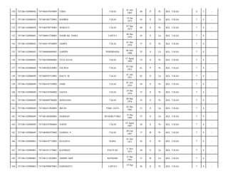 150

7471061102080036

7471064107650003

TIMA

TALIA

01 Juli
1965

48

P

Pr

KEL. TALIA/

6

3

-

151

7471061102080038

7471061401720001

BADRIN

TALIA

14 Jan
1972

42

S

Lk

KEL. TALIA/

7

4

-

152

7471061102080038

7471064709730001

MARIATI

TALIA

07 Sep
1973

40

S

Pr

KEL. TALIA/

7

4

-

153

7471061102080043

7471060612700001

NAJIB DG. NABA

LAPULU

06 Des
1970

43

S

Lk

KEL. TALIA/

7

4

-

154

7471061102080043

7471064110760003

JAHRA

TALIA

01 Des
1976

37

S

Pr

KEL. TALIA/

7

4

-

155

7471061102080043

7471060606880001

SARPIN

PONDIDAHA

06 Juni
1988

25

S

Lk

KEL. TALIA/

7

4

-

156

7471061102080043

7471065508940001

YULI AULIA

TALIA

15 Agust
1994

19

S

Pr

KEL. TALIA/

7

4

-

157

7471061102080048

7471064302530001

SALWIA

TALIA

03 Feb
1953

61

P

Pr

KEL. TALIA/

7

4

-

158

7471061102080049

7471060107510001

BACO. M

TALIA

01 Juli
1951

62

S

Lk

KEL. TALIA/

7

4

-

159

7471061102080049

7471064107550002

JAME

TALIA

01 Juli
1955

58

S

Pr

KEL. TALIA/

7

4

-

160

7471061102080049

7471064107860002

SAENA

TALIA

24 Des
1976

37

S

Pr

KEL. TALIA/

7

4

-

161

7471061102080049

7471064805780002

MAENANG

TALIA

08 Mei
1978

35

S

Pr

KEL. TALIA/

7

4

-

162

7471061102080049

7471064212820001

IRFAN

PAKU JAYA

02 Des
1982

31

S

Lk

KEL. TALIA/

7

4

-

163

7471061102080049

7471061402860001

DARMAN

BUNGKUTOKO

14 Des
1986

27

S

Lk

KEL. TALIA/

7

4

-

164

7471061102080049

7471064107860003

NASNI

TALIA

24 Agust
1987

26

S

Pr

KEL. TALIA/

7

4

-

165

7471061102080049

7471064902970002

SAMSIA. S

TALIA

09 Feb
1997

17

B

Pr

KEL. TALIA/

7

4

-

166

7471061102080065

7471064107710001

RUGAIYA

RAHA

01 Juli
1971

42

S

Pr

KEL. TALIA/

7

4

-

167

7471061102080065

7471061011570001

KASIMAN

PACITAN

11 Nov
1975

38

S

Lk

KEL. TALIA/

7

4

-

168

7471061102080065

7471061212820001

ABIDIN ARIF

KENDARI

12 Des
1982

31

B

Lk

KEL. TALIA/

7

4

-

169

7471061102080065

7471065909870001

HARDIANTI

LAPULU

26

S

Pr

KEL. TALIA/

7

4

-

19 Sep

 