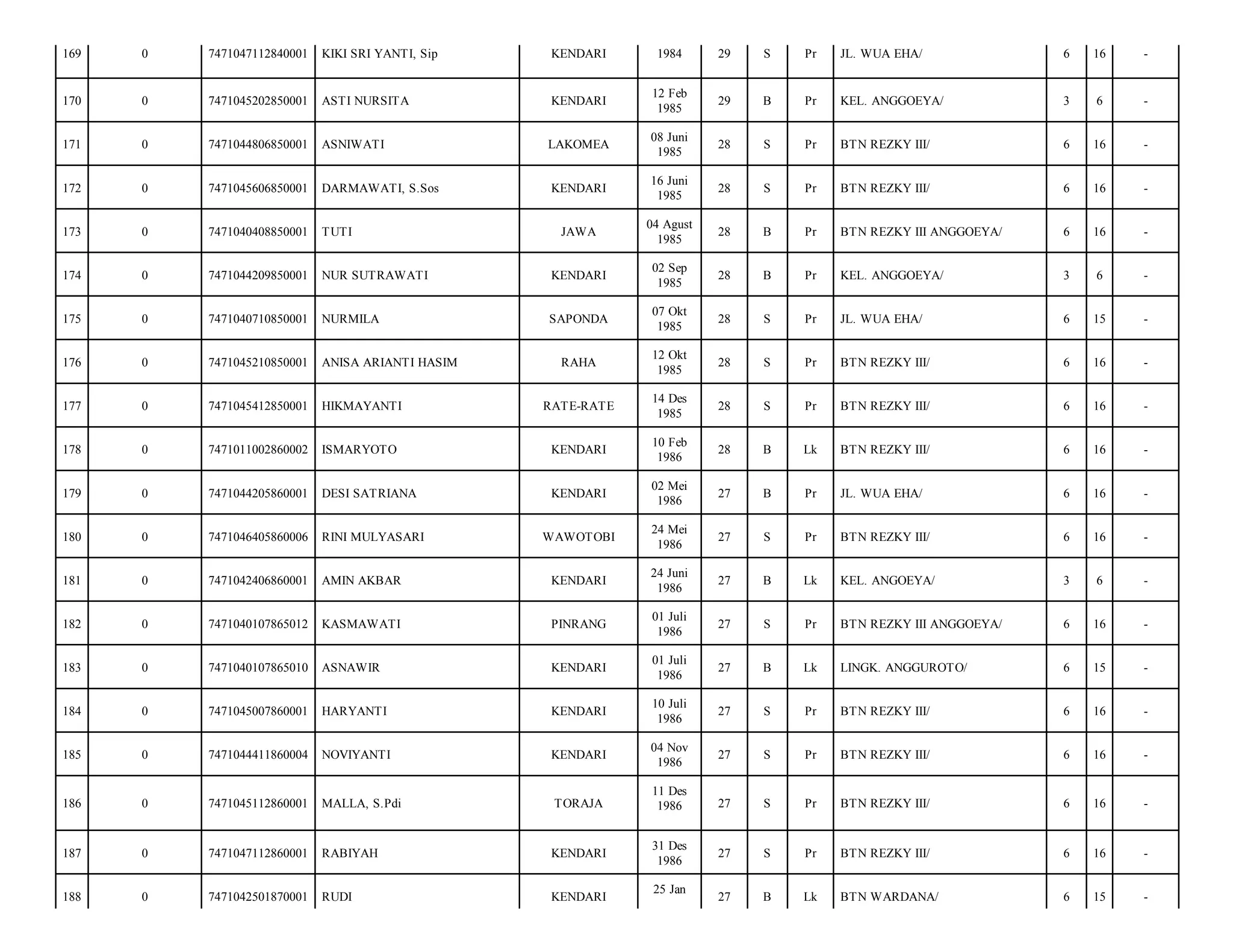 169

0

7471047112840001

KIKI SRI YANTI, Sip

KENDARI

1984

29

S

Pr

JL. WUA EHA/

6

16

-

170

0

7471045202850001

ASTI NURSITA

KENDARI

12 Feb
1985

29

B

Pr

KEL. ANGGOEYA/

3

6

-

171

0

7471044806850001

ASNIWATI

LAKOMEA

08 Juni
1985

28

S

Pr

BTN REZKY III/

6

16

-

172

0

7471045606850001

DARMAWATI, S.Sos

KENDARI

16 Juni
1985

28

S

Pr

BTN REZKY III/

6

16

-

173

0

7471040408850001

TUTI

JAWA

04 Agust
1985

28

B

Pr

BTN REZKY III ANGGOEYA/

6

16

-

174

0

7471044209850001

NUR SUTRAWATI

KENDARI

02 Sep
1985

28

B

Pr

KEL. ANGGOEYA/

3

6

-

175

0

7471040710850001

NURMILA

SAPONDA

07 Okt
1985

28

S

Pr

JL. WUA EHA/

6

15

-

176

0

7471045210850001

ANISA ARIANTI HASIM

RAHA

12 Okt
1985

28

S

Pr

BTN REZKY III/

6

16

-

177

0

7471045412850001

HIKMAYANTI

RATE-RATE

14 Des
1985

28

S

Pr

BTN REZKY III/

6

16

-

178

0

7471011002860002

ISMARYOTO

KENDARI

10 Feb
1986

28

B

Lk

BTN REZKY III/

6

16

-

179

0

7471044205860001

DESI SATRIANA

KENDARI

02 Mei
1986

27

B

Pr

JL. WUA EHA/

6

16

-

180

0

7471046405860006

RINI MULYASARI

WAWOTOBI

24 Mei
1986

27

S

Pr

BTN REZKY III/

6

16

-

181

0

7471042406860001

AMIN AKBAR

KENDARI

24 Juni
1986

27

B

Lk

KEL. ANGOEYA/

3

6

-

182

0

7471040107865012

KASMAWATI

PINRANG

01 Juli
1986

27

S

Pr

BTN REZKY III ANGGOEYA/

6

16

-

183

0

7471040107865010

ASNAWIR

KENDARI

01 Juli
1986

27

B

Lk

LINGK. ANGGUROTO/

6

15

-

184

0

7471045007860001

HARYANTI

KENDARI

10 Juli
1986

27

S

Pr

BTN REZKY III/

6

16

-

185

0

7471044411860004

NOVIYANTI

KENDARI

04 Nov
1986

27

S

Pr

BTN REZKY III/

6

16

-

186

0

7471045112860001

MALLA, S.Pdi

TORAJA

11 Des
1986

27

S

Pr

BTN REZKY III/

6

16

-

187

0

7471047112860001

RABIYAH

KENDARI

31 Des
1986

27

S

Pr

BTN REZKY III/

6

16

-

188

0

7471042501870001

RUDI

KENDARI

27

B

Lk

BTN WARDANA/

6

15

-

25 Jan

 