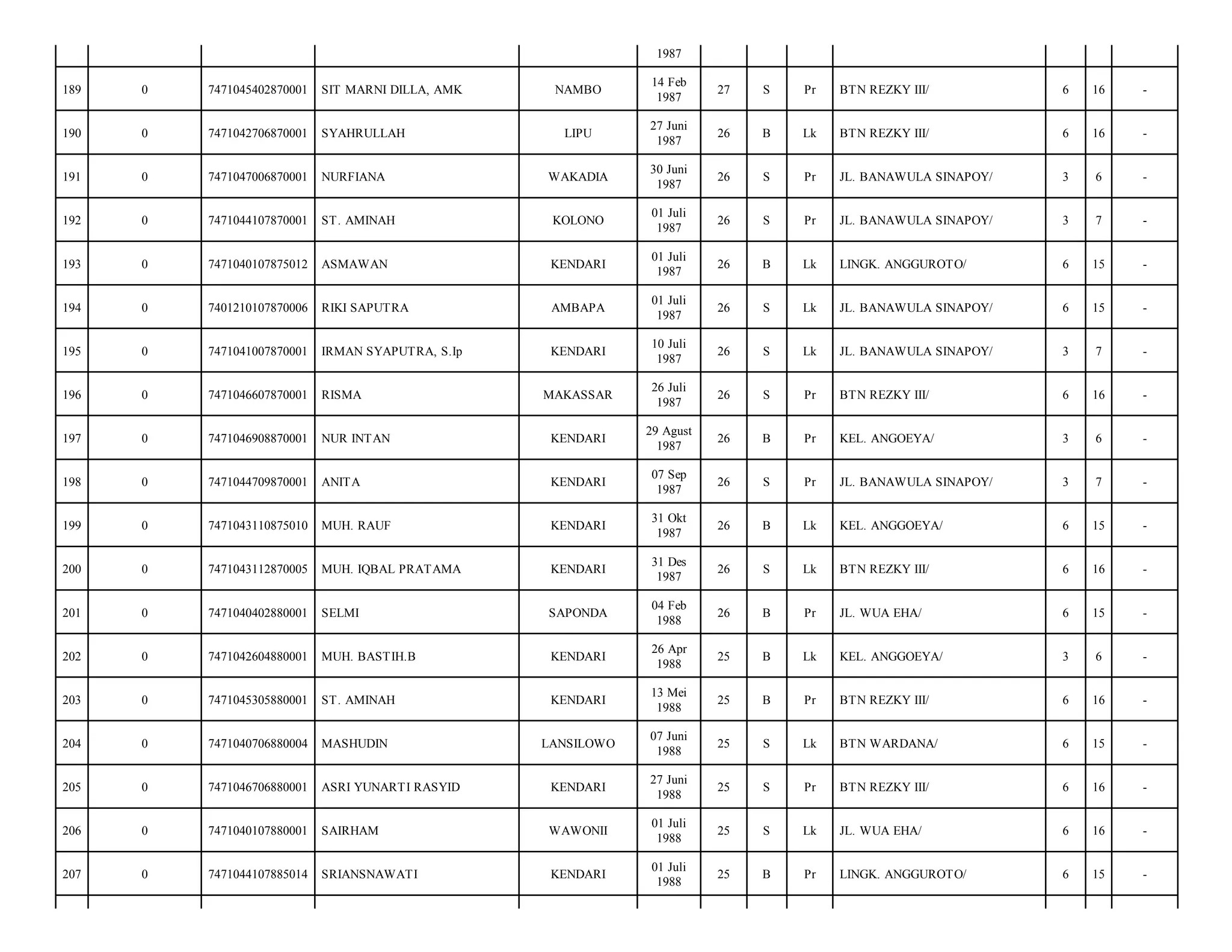1987
NAMBO

14 Feb
1987

27

S

Pr

BTN REZKY III/

6

16

-

LIPU

27 Juni
1987

26

B

Lk

BTN REZKY III/

6

16

-

WAKADIA

30 Juni
1987

26

S

Pr

JL. BANAWULA SINAPOY/

3

6

-

ST. AMINAH

KOLONO

01 Juli
1987

26

S

Pr

JL. BANAWULA SINAPOY/

3

7

-

7471040107875012

ASMAWAN

KENDARI

01 Juli
1987

26

B

Lk

LINGK. ANGGUROTO/

6

15

-

0

7401210107870006

RIKI SAPUTRA

AMBAPA

01 Juli
1987

26

S

Lk

JL. BANAWULA SINAPOY/

6

15

-

195

0

7471041007870001

IRMAN SYAPUTRA, S.Ip

KENDARI

10 Juli
1987

26

S

Lk

JL. BANAWULA SINAPOY/

3

7

-

196

0

7471046607870001

RISMA

MAKASSAR

26 Juli
1987

26

S

Pr

BTN REZKY III/

6

16

-

197

0

7471046908870001

NUR INTAN

KENDARI

29 Agust
1987

26

B

Pr

KEL. ANGOEYA/

3

6

-

198

0

7471044709870001

ANITA

KENDARI

07 Sep
1987

26

S

Pr

JL. BANAWULA SINAPOY/

3

7

-

199

0

7471043110875010

MUH. RAUF

KENDARI

31 Okt
1987

26

B

Lk

KEL. ANGGOEYA/

6

15

-

200

0

7471043112870005

MUH. IQBAL PRATAMA

KENDARI

31 Des
1987

26

S

Lk

BTN REZKY III/

6

16

-

201

0

7471040402880001

SELMI

SAPONDA

04 Feb
1988

26

B

Pr

JL. WUA EHA/

6

15

-

202

0

7471042604880001

MUH. BASTIH.B

KENDARI

26 Apr
1988

25

B

Lk

KEL. ANGGOEYA/

3

6

-

203

0

7471045305880001

ST. AMINAH

KENDARI

13 Mei
1988

25

B

Pr

BTN REZKY III/

6

16

-

204

0

7471040706880004

MASHUDIN

LANSILOWO

07 Juni
1988

25

S

Lk

BTN WARDANA/

6

15

-

205

0

7471046706880001

ASRI YUNARTI RASYID

KENDARI

27 Juni
1988

25

S

Pr

BTN REZKY III/

6

16

-

206

0

7471040107880001

SAIRHAM

WAWONII

01 Juli
1988

25

S

Lk

JL. WUA EHA/

6

16

-

207

0

7471044107885014

SRIANSNAWATI

KENDARI

01 Juli
1988

25

B

Pr

LINGK. ANGGUROTO/

6

15

-

189

0

7471045402870001

SIT MARNI DILLA, AMK

190

0

7471042706870001

SYAHRULLAH

191

0

7471047006870001

NURFIANA

192

0

7471044107870001

193

0

194

 