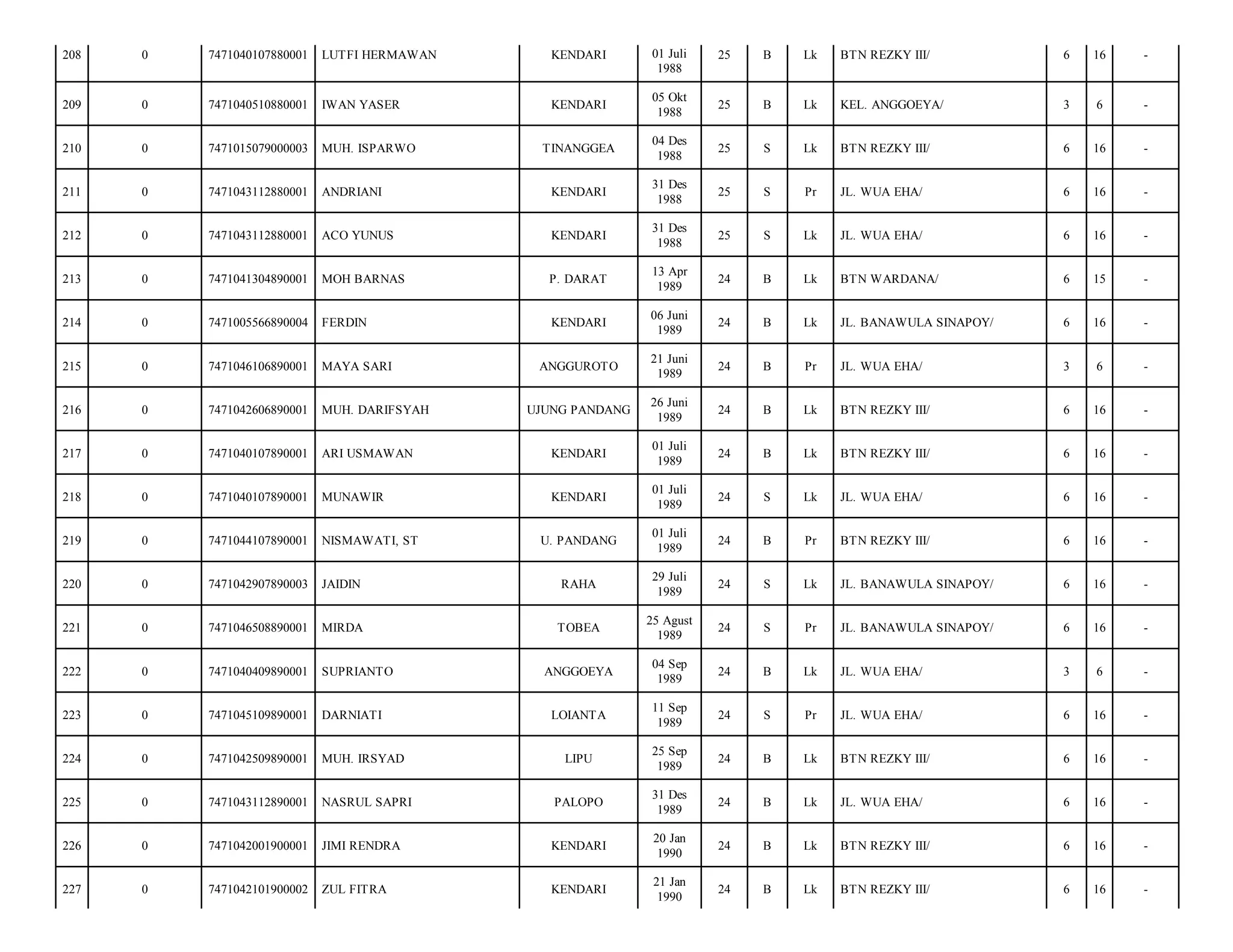 208

0

7471040107880001

LUTFI HERMAWAN

KENDARI

209

0

7471040510880001

IWAN YASER

KENDARI

210

0

7471015079000003

MUH. ISPARWO

211

0

7471043112880001

212

0

213

01 Juli
1988

25

B

Lk

BTN REZKY III/

6

16

-

05 Okt
1988

25

B

Lk

KEL. ANGGOEYA/

3

6

-

TINANGGEA

04 Des
1988

25

S

Lk

BTN REZKY III/

6

16

-

ANDRIANI

KENDARI

31 Des
1988

25

S

Pr

JL. WUA EHA/

6

16

-

7471043112880001

ACO YUNUS

KENDARI

31 Des
1988

25

S

Lk

JL. WUA EHA/

6

16

-

0

7471041304890001

MOH BARNAS

P. DARAT

13 Apr
1989

24

B

Lk

BTN WARDANA/

6

15

-

214

0

7471005566890004

FERDIN

KENDARI

06 Juni
1989

24

B

Lk

JL. BANAWULA SINAPOY/

6

16

-

215

0

7471046106890001

MAYA SARI

ANGGUROTO

21 Juni
1989

24

B

Pr

JL. WUA EHA/

3

6

-

216

0

7471042606890001

MUH. DARIFSYAH

UJUNG PANDANG

26 Juni
1989

24

B

Lk

BTN REZKY III/

6

16

-

217

0

7471040107890001

ARI USMAWAN

KENDARI

01 Juli
1989

24

B

Lk

BTN REZKY III/

6

16

-

218

0

7471040107890001

MUNAWIR

KENDARI

01 Juli
1989

24

S

Lk

JL. WUA EHA/

6

16

-

219

0

7471044107890001

NISMAWATI, ST

U. PANDANG

01 Juli
1989

24

B

Pr

BTN REZKY III/

6

16

-

220

0

7471042907890003

JAIDIN

RAHA

29 Juli
1989

24

S

Lk

JL. BANAWULA SINAPOY/

6

16

-

221

0

7471046508890001

MIRDA

TOBEA

25 Agust
1989

24

S

Pr

JL. BANAWULA SINAPOY/

6

16

-

222

0

7471040409890001

SUPRIANTO

ANGGOEYA

04 Sep
1989

24

B

Lk

JL. WUA EHA/

3

6

-

223

0

7471045109890001

DARNIATI

LOIANTA

11 Sep
1989

24

S

Pr

JL. WUA EHA/

6

16

-

224

0

7471042509890001

MUH. IRSYAD

LIPU

25 Sep
1989

24

B

Lk

BTN REZKY III/

6

16

-

225

0

7471043112890001

NASRUL SAPRI

PALOPO

31 Des
1989

24

B

Lk

JL. WUA EHA/

6

16

-

226

0

7471042001900001

JIMI RENDRA

KENDARI

20 Jan
1990

24

B

Lk

BTN REZKY III/

6

16

-

227

0

7471042101900002

ZUL FITRA

KENDARI

21 Jan
1990

24

B

Lk

BTN REZKY III/

6

16

-

 