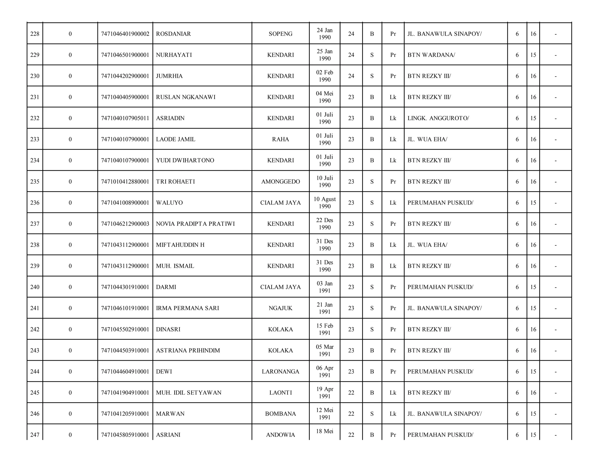 228

0

7471046401900002

ROSDANIAR

SOPENG

24 Jan
1990

24

B

Pr

JL. BANAWULA SINAPOY/

6

16

-

229

0

7471046501900001

NURHAYATI

KENDARI

25 Jan
1990

24

S

Pr

BTN WARDANA/

6

15

-

230

0

7471044202900001

JUMRHIA

KENDARI

02 Feb
1990

24

S

Pr

BTN REZKY III/

6

16

-

231

0

7471040405900001

RUSLAN NGKANAWI

KENDARI

04 Mei
1990

23

B

Lk

BTN REZKY III/

6

16

-

232

0

7471040107905011

ASRIADIN

KENDARI

01 Juli
1990

23

B

Lk

LINGK. ANGGUROTO/

6

15

-

233

0

7471040107900001

LAODE JAMIL

RAHA

01 Juli
1990

23

B

Lk

JL. WUA EHA/

6

16

-

234

0

7471040107900001

YUDI DWIHARTONO

KENDARI

01 Juli
1990

23

B

Lk

BTN REZKY III/

6

16

-

235

0

7471010412880001

TRI ROHAETI

AMONGGEDO

10 Juli
1990

23

S

Pr

BTN REZKY III/

6

16

-

236

0

7471041008900001

WALUYO

CIALAM JAYA

10 Agust
1990

23

S

Lk

PERUMAHAN PUSKUD/

6

15

-

237

0

7471046212900003

NOVIA PRADIPTA PRATIWI

KENDARI

22 Des
1990

23

S

Pr

BTN REZKY III/

6

16

-

238

0

7471043112900001

MIFTAHUDDIN H

KENDARI

31 Des
1990

23

B

Lk

JL. WUA EHA/

6

16

-

239

0

7471043112900001

MUH. ISMAIL

KENDARI

31 Des
1990

23

B

Lk

BTN REZKY III/

6

16

-

240

0

7471044301910001

DARMI

CIALAM JAYA

03 Jan
1991

23

S

Pr

PERUMAHAN PUSKUD/

6

15

-

241

0

7471046101910001

IRMA PERMANA SARI

NGAJUK

21 Jan
1991

23

S

Pr

JL. BANAWULA SINAPOY/

6

15

-

242

0

7471045502910001

DINASRI

KOLAKA

15 Feb
1991

23

S

Pr

BTN REZKY III/

6

16

-

243

0

7471044503910001

ASTRIANA PRIHINDIM

KOLAKA

05 Mar
1991

23

B

Pr

BTN REZKY III/

6

16

-

244

0

7471044604910001

DEWI

LARONANGA

06 Apr
1991

23

B

Pr

PERUMAHAN PUSKUD/

6

15

-

245

0

7471041904910001

MUH. IDIL SETYAWAN

LAONTI

19 Apr
1991

22

B

Lk

BTN REZKY III/

6

16

-

246

0

7471041205910001

MARWAN

BOMBANA

12 Mei
1991

22

S

Lk

JL. BANAWULA SINAPOY/

6

15

-

247

0

7471045805910001

ASRIANI

ANDOWIA

22

B

Pr

PERUMAHAN PUSKUD/

6

15

-

18 Mei

 