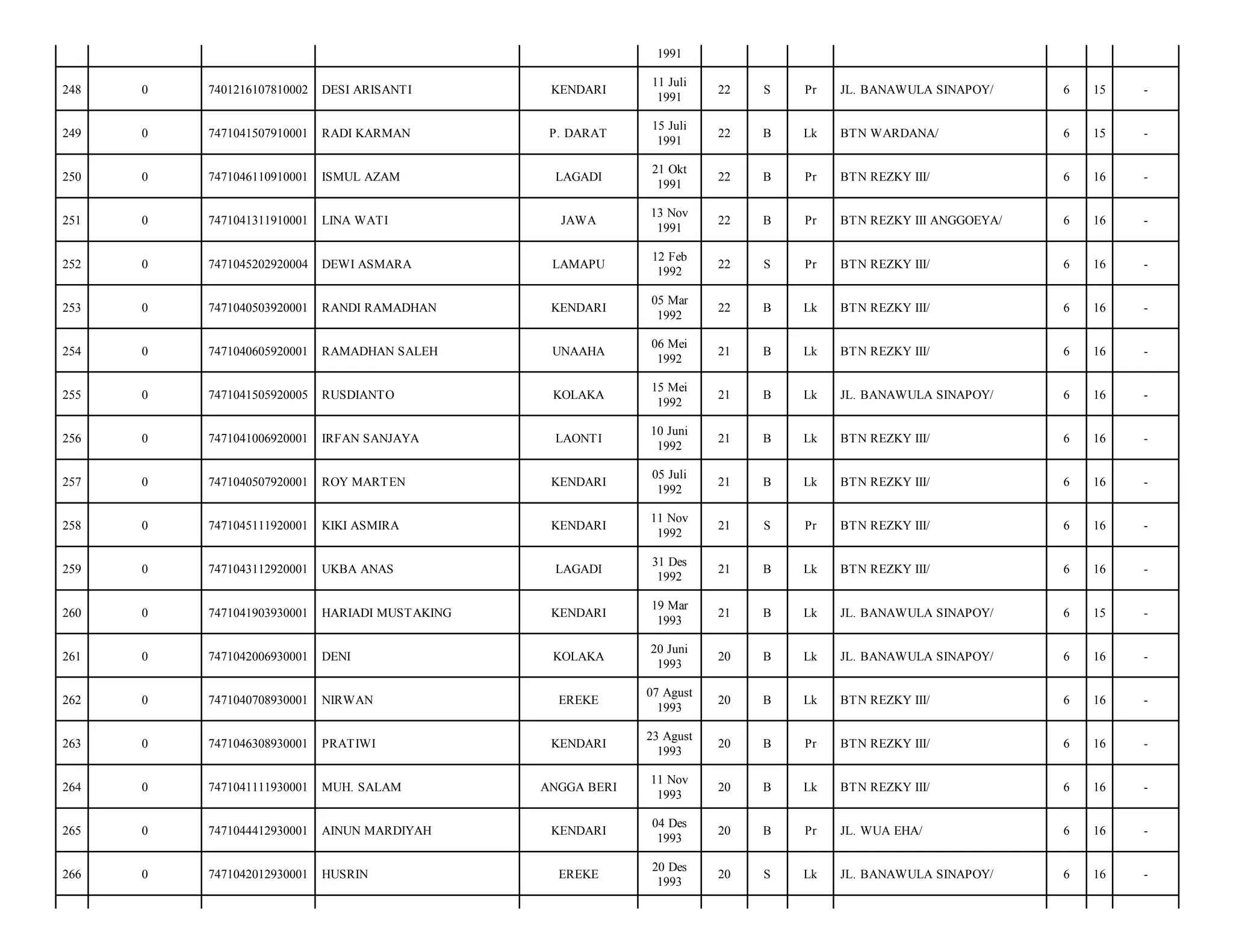 1991
248

0

7401216107810002

DESI ARISANTI

KENDARI

11 Juli
1991

22

S

Pr

JL. BANAWULA SINAPOY/

6

15

-

249

0

7471041507910001

RADI KARMAN

P. DARAT

15 Juli
1991

22

B

Lk

BTN WARDANA/

6

15

-

250

0

7471046110910001

ISMUL AZAM

LAGADI

21 Okt
1991

22

B

Pr

BTN REZKY III/

6

16

-

251

0

7471041311910001

LINA WATI

JAWA

13 Nov
1991

22

B

Pr

BTN REZKY III ANGGOEYA/

6

16

-

252

0

7471045202920004

DEWI ASMARA

LAMAPU

12 Feb
1992

22

S

Pr

BTN REZKY III/

6

16

-

253

0

7471040503920001

RANDI RAMADHAN

KENDARI

05 Mar
1992

22

B

Lk

BTN REZKY III/

6

16

-

254

0

7471040605920001

RAMADHAN SALEH

UNAAHA

06 Mei
1992

21

B

Lk

BTN REZKY III/

6

16

-

255

0

7471041505920005

RUSDIANTO

KOLAKA

15 Mei
1992

21

B

Lk

JL. BANAWULA SINAPOY/

6

16

-

256

0

7471041006920001

IRFAN SANJAYA

LAONTI

10 Juni
1992

21

B

Lk

BTN REZKY III/

6

16

-

257

0

7471040507920001

ROY MARTEN

KENDARI

05 Juli
1992

21

B

Lk

BTN REZKY III/

6

16

-

258

0

7471045111920001

KIKI ASMIRA

KENDARI

11 Nov
1992

21

S

Pr

BTN REZKY III/

6

16

-

259

0

7471043112920001

UKBA ANAS

LAGADI

31 Des
1992

21

B

Lk

BTN REZKY III/

6

16

-

260

0

7471041903930001

HARIADI MUSTAKING

KENDARI

19 Mar
1993

21

B

Lk

JL. BANAWULA SINAPOY/

6

15

-

261

0

7471042006930001

DENI

KOLAKA

20 Juni
1993

20

B

Lk

JL. BANAWULA SINAPOY/

6

16

-

262

0

7471040708930001

NIRWAN

EREKE

07 Agust
1993

20

B

Lk

BTN REZKY III/

6

16

-

263

0

7471046308930001

PRATIWI

KENDARI

23 Agust
1993

20

B

Pr

BTN REZKY III/

6

16

-

264

0

7471041111930001

MUH. SALAM

ANGGA BERI

11 Nov
1993

20

B

Lk

BTN REZKY III/

6

16

-

265

0

7471044412930001

AINUN MARDIYAH

KENDARI

04 Des
1993

20

B

Pr

JL. WUA EHA/

6

16

-

266

0

7471042012930001

HUSRIN

EREKE

20 Des
1993

20

S

Lk

JL. BANAWULA SINAPOY/

6

16

-

 