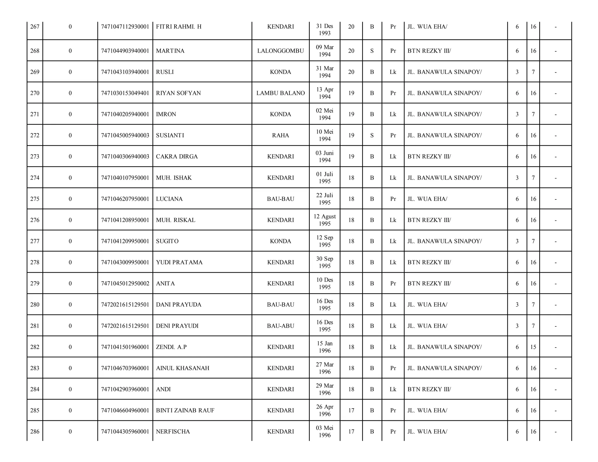 267

0

7471047112930001

FITRI RAHMI. H

268

0

7471044903940001

MARTINA

269

0

7471043103940001

RUSLI

270

0

7471030153049401

RIYAN SOFYAN

271

0

7471040205940001

IMRON

272

0

7471045005940003

SUSIANTI

273

0

7471040306940003

274

0

275

KENDARI

31 Des
1993

20

B

Pr

JL. WUA EHA/

6

16

-

LALONGGOMBU

09 Mar
1994

20

S

Pr

BTN REZKY III/

6

16

-

KONDA

31 Mar
1994

20

B

Lk

JL. BANAWULA SINAPOY/

3

7

-

LAMBU BALANO

13 Apr
1994

19

B

Pr

JL. BANAWULA SINAPOY/

6

16

-

KONDA

02 Mei
1994

19

B

Lk

JL. BANAWULA SINAPOY/

3

7

-

RAHA

10 Mei
1994

19

S

Pr

JL. BANAWULA SINAPOY/

6

16

-

CAKRA DIRGA

KENDARI

03 Juni
1994

19

B

Lk

BTN REZKY III/

6

16

-

7471040107950001

MUH. ISHAK

KENDARI

01 Juli
1995

18

B

Lk

JL. BANAWULA SINAPOY/

3

7

-

0

7471046207950001

LUCIANA

BAU-BAU

22 Juli
1995

18

B

Pr

JL. WUA EHA/

6

16

-

276

0

7471041208950001

MUH. RISKAL

KENDARI

12 Agust
1995

18

B

Lk

BTN REZKY III/

6

16

-

277

0

7471041209950001

SUGITO

KONDA

12 Sep
1995

18

B

Lk

JL. BANAWULA SINAPOY/

3

7

-

278

0

7471043009950001

YUDI PRATAMA

KENDARI

30 Sep
1995

18

B

Lk

BTN REZKY III/

6

16

-

279

0

7471045012950002

ANITA

KENDARI

10 Des
1995

18

B

Pr

BTN REZKY III/

6

16

-

280

0

7472021615129501

DANI PRAYUDA

BAU-BAU

16 Des
1995

18

B

Lk

JL. WUA EHA/

3

7

-

281

0

7472021615129501

DENI PRAYUDI

BAU-ABU

16 Des
1995

18

B

Lk

JL. WUA EHA/

3

7

-

282

0

7471041501960001

ZENDI. A.P

KENDARI

15 Jan
1996

18

B

Lk

JL. BANAWULA SINAPOY/

6

15

-

283

0

7471046703960001

AINUL KHASANAH

KENDARI

27 Mar
1996

18

B

Pr

JL. BANAWULA SINAPOY/

6

16

-

284

0

7471042903960001

ANDI

KENDARI

29 Mar
1996

18

B

Lk

BTN REZKY III/

6

16

-

285

0

7471046604960001

BINTI ZAINAB RAUF

KENDARI

26 Apr
1996

17

B

Pr

JL. WUA EHA/

6

16

-

286

0

7471044305960001

NERFISCHA

KENDARI

03 Mei
1996

17

B

Pr

JL. WUA EHA/

6

16

-

 