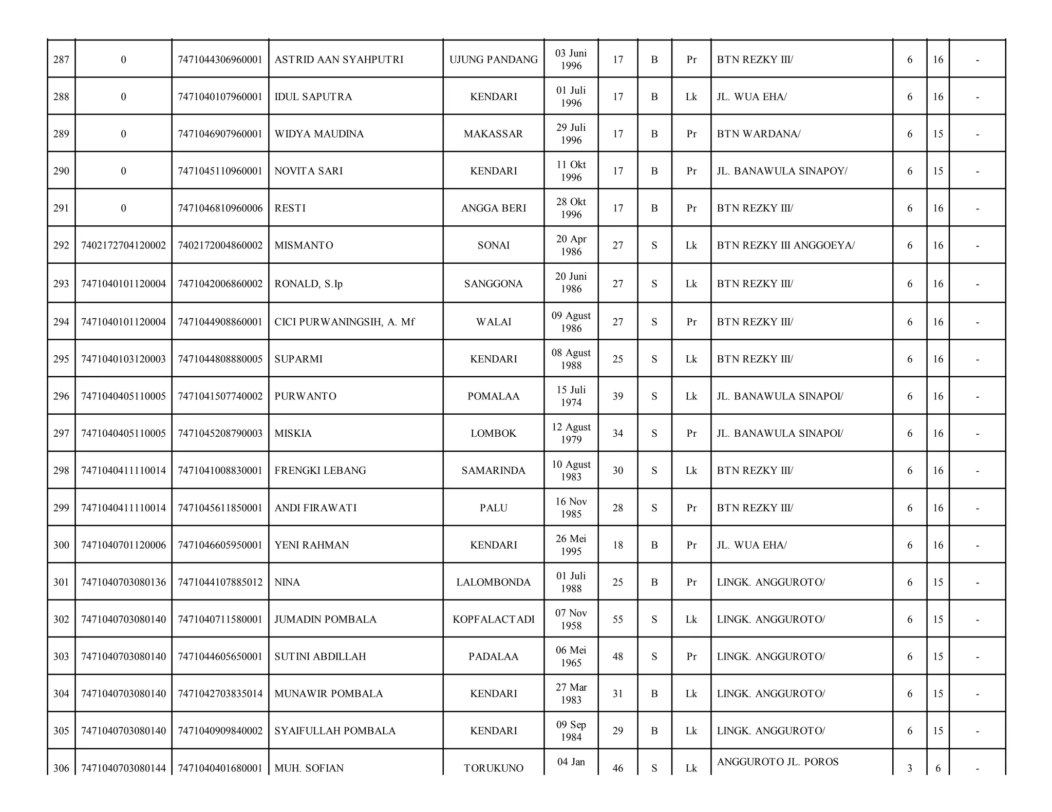 UJUNG PANDANG

03 Juni
1996

17

B

Pr

BTN REZKY III/

6

16

-

KENDARI

01 Juli
1996

17

B

Lk

JL. WUA EHA/

6

16

-

MAKASSAR

29 Juli
1996

17

B

Pr

BTN WARDANA/

6

15

-

KENDARI

11 Okt
1996

17

B

Pr

JL. BANAWULA SINAPOY/

6

15

-

ANGGA BERI

28 Okt
1996

17

B

Pr

BTN REZKY III/

6

16

-

SONAI

20 Apr
1986

27

S

Lk

BTN REZKY III ANGGOEYA/

6

16

-

SANGGONA

20 Juni
1986

27

S

Lk

BTN REZKY III/

6

16

-

WALAI

09 Agust
1986

27

S

Pr

BTN REZKY III/

6

16

-

SUPARMI

KENDARI

08 Agust
1988

25

S

Lk

BTN REZKY III/

6

16

-

7471041507740002

PURWANTO

POMALAA

15 Juli
1974

39

S

Lk

JL. BANAWULA SINAPOI/

6

16

-

7471040405110005

7471045208790003

MISKIA

LOMBOK

12 Agust
1979

34

S

Pr

JL. BANAWULA SINAPOI/

6

16

-

298

7471040411110014

7471041008830001

FRENGKI LEBANG

SAMARINDA

10 Agust
1983

30

S

Lk

BTN REZKY III/

6

16

-

299

7471040411110014

7471045611850001

ANDI FIRAWATI

PALU

16 Nov
1985

28

S

Pr

BTN REZKY III/

6

16

-

300

7471040701120006

7471046605950001

YENI RAHMAN

KENDARI

26 Mei
1995

18

B

Pr

JL. WUA EHA/

6

16

-

301

7471040703080136

7471044107885012

NINA

LALOMBONDA

01 Juli
1988

25

B

Pr

LINGK. ANGGUROTO/

6

15

-

302

7471040703080140

7471040711580001

JUMADIN POMBALA

KOPFALACTADI

07 Nov
1958

55

S

Lk

LINGK. ANGGUROTO/

6

15

-

303

7471040703080140

7471044605650001

SUTINI ABDILLAH

PADALAA

06 Mei
1965

48

S

Pr

LINGK. ANGGUROTO/

6

15

-

304

7471040703080140

7471042703835014

MUNAWIR POMBALA

KENDARI

27 Mar
1983

31

B

Lk

LINGK. ANGGUROTO/

6

15

-

305

7471040703080140

7471040909840002

SYAIFULLAH POMBALA

KENDARI

09 Sep
1984

29

B

Lk

LINGK. ANGGUROTO/

6

15

-

306

7471040703080144

7471040401680001

MUH. SOFIAN

46

S

Lk

3

6

-

287

0

7471044306960001

ASTRID AAN SYAHPUTRI

288

0

7471040107960001

IDUL SAPUTRA

289

0

7471046907960001

WIDYA MAUDINA

290

0

7471045110960001

NOVITA SARI

291

0

7471046810960006

RESTI

292

7402172704120002

7402172004860002

MISMANTO

293

7471040101120004

7471042006860002

RONALD, S.Ip

294

7471040101120004

7471044908860001

CICI PURWANINGSIH, A. Mf

295

7471040103120003

7471044808880005

296

7471040405110005

297

TORUKUNO

04 Jan

ANGGUROTO JL. POROS

 