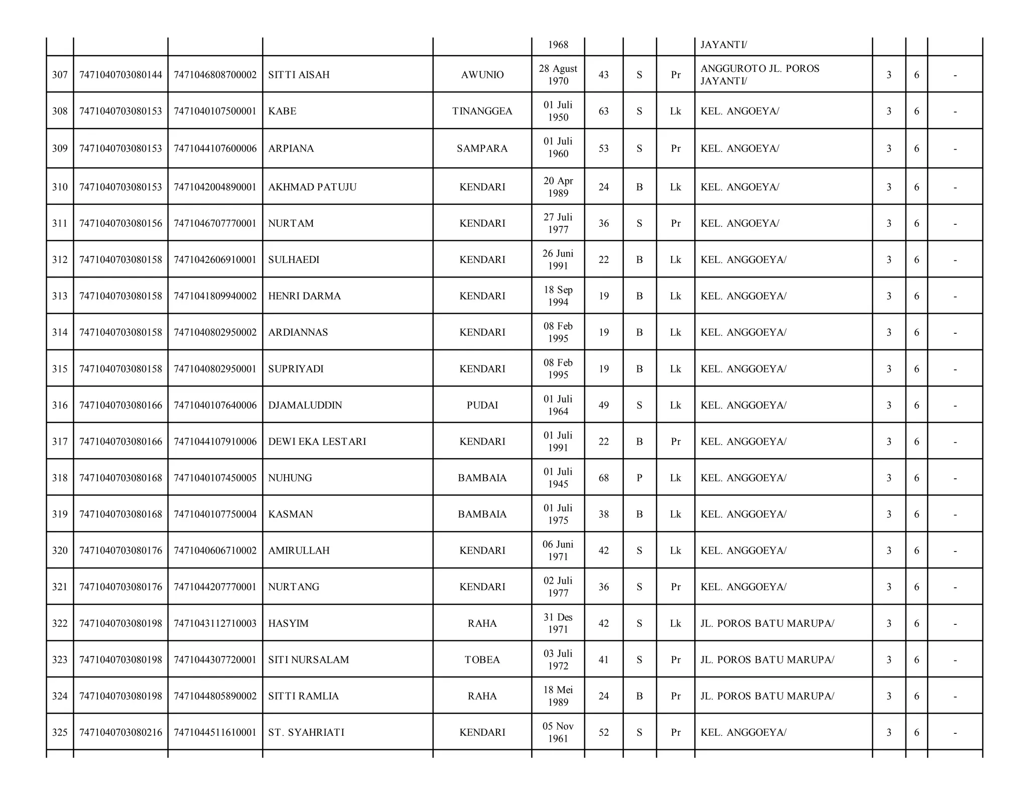 1968

JAYANTI/

AWUNIO

28 Agust
1970

43

S

Pr

ANGGUROTO JL. POROS
JAYANTI/

3

6

-

TINANGGEA

01 Juli
1950

63

S

Lk

KEL. ANGOEYA/

3

6

-

ARPIANA

SAMPARA

01 Juli
1960

53

S

Pr

KEL. ANGOEYA/

3

6

-

7471042004890001

AKHMAD PATUJU

KENDARI

20 Apr
1989

24

B

Lk

KEL. ANGOEYA/

3

6

-

7471040703080156

7471046707770001

NURTAM

KENDARI

27 Juli
1977

36

S

Pr

KEL. ANGOEYA/

3

6

-

312

7471040703080158

7471042606910001

SULHAEDI

KENDARI

26 Juni
1991

22

B

Lk

KEL. ANGGOEYA/

3

6

-

313

7471040703080158

7471041809940002

HENRI DARMA

KENDARI

18 Sep
1994

19

B

Lk

KEL. ANGGOEYA/

3

6

-

314

7471040703080158

7471040802950002

ARDIANNAS

KENDARI

08 Feb
1995

19

B

Lk

KEL. ANGGOEYA/

3

6

-

315

7471040703080158

7471040802950001

SUPRIYADI

KENDARI

08 Feb
1995

19

B

Lk

KEL. ANGGOEYA/

3

6

-

316

7471040703080166

7471040107640006

DJAMALUDDIN

PUDAI

01 Juli
1964

49

S

Lk

KEL. ANGGOEYA/

3

6

-

317

7471040703080166

7471044107910006

DEWI EKA LESTARI

KENDARI

01 Juli
1991

22

B

Pr

KEL. ANGGOEYA/

3

6

-

318

7471040703080168

7471040107450005

NUHUNG

BAMBAIA

01 Juli
1945

68

P

Lk

KEL. ANGGOEYA/

3

6

-

319

7471040703080168

7471040107750004

KASMAN

BAMBAIA

01 Juli
1975

38

B

Lk

KEL. ANGGOEYA/

3

6

-

320

7471040703080176

7471040606710002

AMIRULLAH

KENDARI

06 Juni
1971

42

S

Lk

KEL. ANGGOEYA/

3

6

-

321

7471040703080176

7471044207770001

NURTANG

KENDARI

02 Juli
1977

36

S

Pr

KEL. ANGGOEYA/

3

6

-

322

7471040703080198

7471043112710003

HASYIM

RAHA

31 Des
1971

42

S

Lk

JL. POROS BATU MARUPA/

3

6

-

323

7471040703080198

7471044307720001

SITI NURSALAM

TOBEA

03 Juli
1972

41

S

Pr

JL. POROS BATU MARUPA/

3

6

-

324

7471040703080198

7471044805890002

SITTI RAMLIA

RAHA

18 Mei
1989

24

B

Pr

JL. POROS BATU MARUPA/

3

6

-

325

7471040703080216

7471044511610001

ST. SYAHRIATI

KENDARI

05 Nov
1961

52

S

Pr

KEL. ANGGOEYA/

3

6

-

307

7471040703080144

7471046808700002

SITTI AISAH

308

7471040703080153

7471040107500001

KABE

309

7471040703080153

7471044107600006

310

7471040703080153

311

 