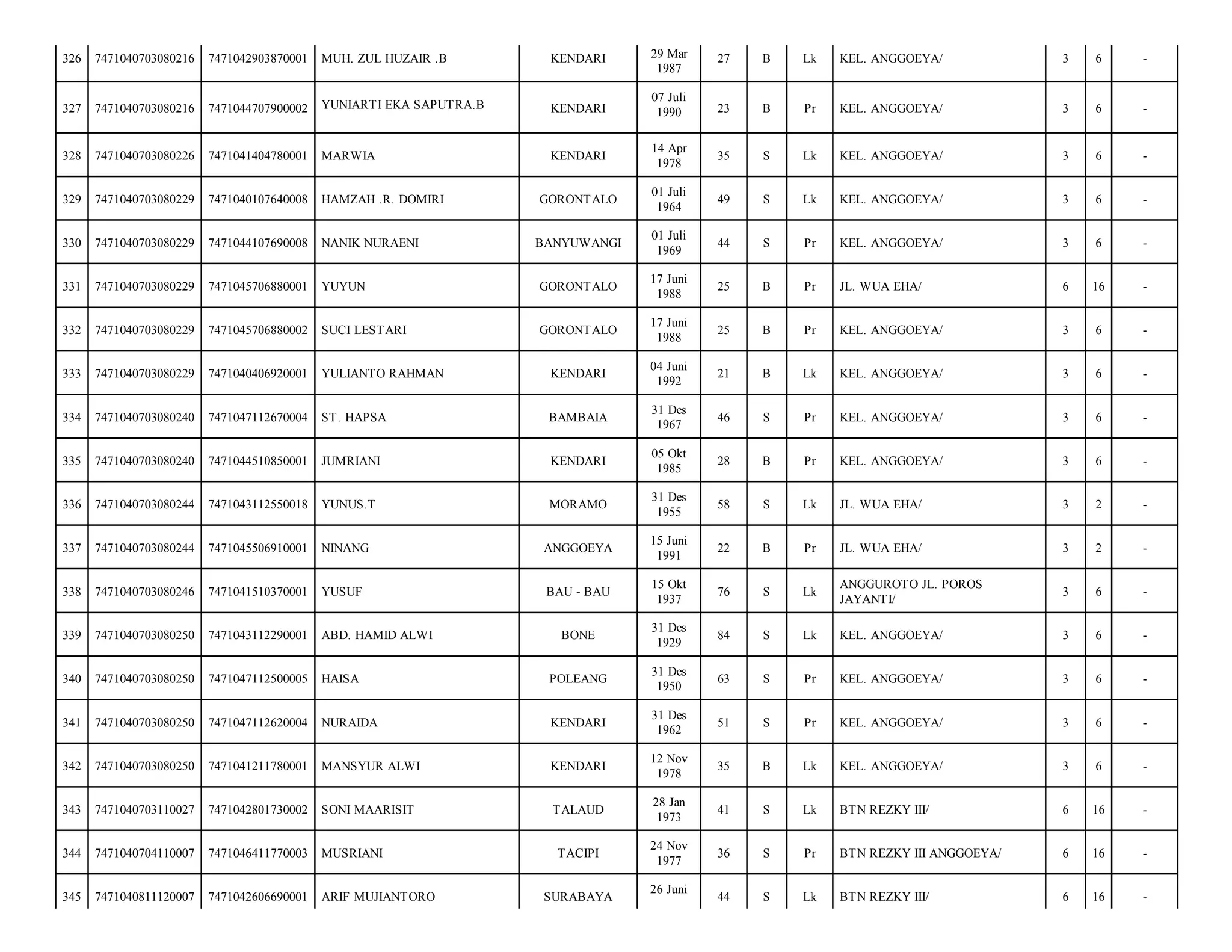326

7471040703080216

7471042903870001

MUH. ZUL HUZAIR .B

KENDARI

29 Mar
1987

27

B

Lk

KEL. ANGGOEYA/

3

6

-

327

7471040703080216

7471044707900002

YUNIARTI EKA SAPUTRA.B

KENDARI

07 Juli
1990

23

B

Pr

KEL. ANGGOEYA/

3

6

-

328

7471040703080226

7471041404780001

MARWIA

KENDARI

14 Apr
1978

35

S

Lk

KEL. ANGGOEYA/

3

6

-

329

7471040703080229

7471040107640008

HAMZAH .R. DOMIRI

GORONTALO

01 Juli
1964

49

S

Lk

KEL. ANGGOEYA/

3

6

-

330

7471040703080229

7471044107690008

NANIK NURAENI

BANYUWANGI

01 Juli
1969

44

S

Pr

KEL. ANGGOEYA/

3

6

-

331

7471040703080229

7471045706880001

YUYUN

GORONTALO

17 Juni
1988

25

B

Pr

JL. WUA EHA/

6

16

-

332

7471040703080229

7471045706880002

SUCI LESTARI

GORONTALO

17 Juni
1988

25

B

Pr

KEL. ANGGOEYA/

3

6

-

333

7471040703080229

7471040406920001

YULIANTO RAHMAN

KENDARI

04 Juni
1992

21

B

Lk

KEL. ANGGOEYA/

3

6

-

334

7471040703080240

7471047112670004

ST. HAPSA

BAMBAIA

31 Des
1967

46

S

Pr

KEL. ANGGOEYA/

3

6

-

335

7471040703080240

7471044510850001

JUMRIANI

KENDARI

05 Okt
1985

28

B

Pr

KEL. ANGGOEYA/

3

6

-

336

7471040703080244

7471043112550018

YUNUS.T

MORAMO

31 Des
1955

58

S

Lk

JL. WUA EHA/

3

2

-

337

7471040703080244

7471045506910001

NINANG

ANGGOEYA

15 Juni
1991

22

B

Pr

JL. WUA EHA/

3

2

-

338

7471040703080246

7471041510370001

YUSUF

BAU - BAU

15 Okt
1937

76

S

Lk

ANGGUROTO JL. POROS
JAYANTI/

3

6

-

339

7471040703080250

7471043112290001

ABD. HAMID ALWI

BONE

31 Des
1929

84

S

Lk

KEL. ANGGOEYA/

3

6

-

340

7471040703080250

7471047112500005

HAISA

POLEANG

31 Des
1950

63

S

Pr

KEL. ANGGOEYA/

3

6

-

341

7471040703080250

7471047112620004

NURAIDA

KENDARI

31 Des
1962

51

S

Pr

KEL. ANGGOEYA/

3

6

-

342

7471040703080250

7471041211780001

MANSYUR ALWI

KENDARI

12 Nov
1978

35

B

Lk

KEL. ANGGOEYA/

3

6

-

343

7471040703110027

7471042801730002

SONI MAARISIT

TALAUD

28 Jan
1973

41

S

Lk

BTN REZKY III/

6

16

-

344

7471040704110007

7471046411770003

MUSRIANI

TACIPI

24 Nov
1977

36

S

Pr

BTN REZKY III ANGGOEYA/

6

16

-

345

7471040811120007

7471042606690001

ARIF MUJIANTORO

44

S

Lk

BTN REZKY III/

6

16

-

SURABAYA

26 Juni

 