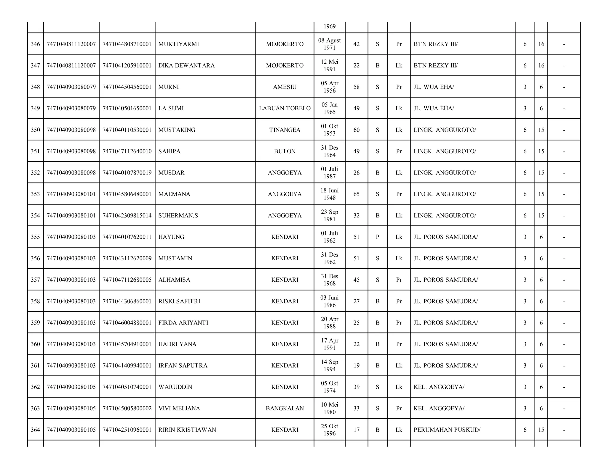 1969
346

7471040811120007

7471044808710001

MUKTIYARMI

MOJOKERTO

08 Agust
1971

42

S

Pr

BTN REZKY III/

6

16

-

347

7471040811120007

7471041205910001

DIKA DEWANTARA

MOJOKERTO

12 Mei
1991

22

B

Lk

BTN REZKY III/

6

16

-

348

7471040903080079

7471044504560001

MURNI

AMESIU

05 Apr
1956

58

S

Pr

JL. WUA EHA/

3

6

-

349

7471040903080079

7471040501650001

LA SUMI

LABUAN TOBELO

05 Jan
1965

49

S

Lk

JL. WUA EHA/

3

6

-

350

7471040903080098

7471040110530001

MUSTAKING

TINANGEA

01 Okt
1953

60

S

Lk

LINGK. ANGGUROTO/

6

15

-

351

7471040903080098

7471047112640010

SAHIPA

BUTON

31 Des
1964

49

S

Pr

LINGK. ANGGUROTO/

6

15

-

352

7471040903080098

7471040107870019

MUSDAR

ANGGOEYA

01 Juli
1987

26

B

Lk

LINGK. ANGGUROTO/

6

15

-

353

7471040903080101

7471045806480001

MAEMANA

ANGGOEYA

18 Juni
1948

65

S

Pr

LINGK. ANGGUROTO/

6

15

-

354

7471040903080101

7471042309815014

SUHERMAN.S

ANGGOEYA

23 Sep
1981

32

B

Lk

LINGK. ANGGUROTO/

6

15

-

355

7471040903080103

7471040107620011

HAYUNG

KENDARI

01 Juli
1962

51

P

Lk

JL. POROS SAMUDRA/

3

6

-

356

7471040903080103

7471043112620009

MUSTAMIN

KENDARI

31 Des
1962

51

S

Lk

JL. POROS SAMUDRA/

3

6

-

357

7471040903080103

7471047112680005

ALHAMISA

KENDARI

31 Des
1968

45

S

Pr

JL. POROS SAMUDRA/

3

6

-

358

7471040903080103

7471044306860001

RISKI SAFITRI

KENDARI

03 Juni
1986

27

B

Pr

JL. POROS SAMUDRA/

3

6

-

359

7471040903080103

7471046004880001

FIRDA ARIYANTI

KENDARI

20 Apr
1988

25

B

Pr

JL. POROS SAMUDRA/

3

6

-

360

7471040903080103

7471045704910001

HADRI YANA

KENDARI

17 Apr
1991

22

B

Pr

JL. POROS SAMUDRA/

3

6

-

361

7471040903080103

7471041409940001

IRFAN SAPUTRA

KENDARI

14 Sep
1994

19

B

Lk

JL. POROS SAMUDRA/

3

6

-

362

7471040903080105

7471040510740001

WARUDDIN

KENDARI

05 Okt
1974

39

S

Lk

KEL. ANGGOEYA/

3

6

-

363

7471040903080105

7471045005800002

VIVI MELIANA

BANGKALAN

10 Mei
1980

33

S

Pr

KEL. ANGGOEYA/

3

6

-

364

7471040903080105

7471042510960001

RIRIN KRISTIAWAN

KENDARI

25 Okt
1996

17

B

Lk

PERUMAHAN PUSKUD/

6

15

-

 