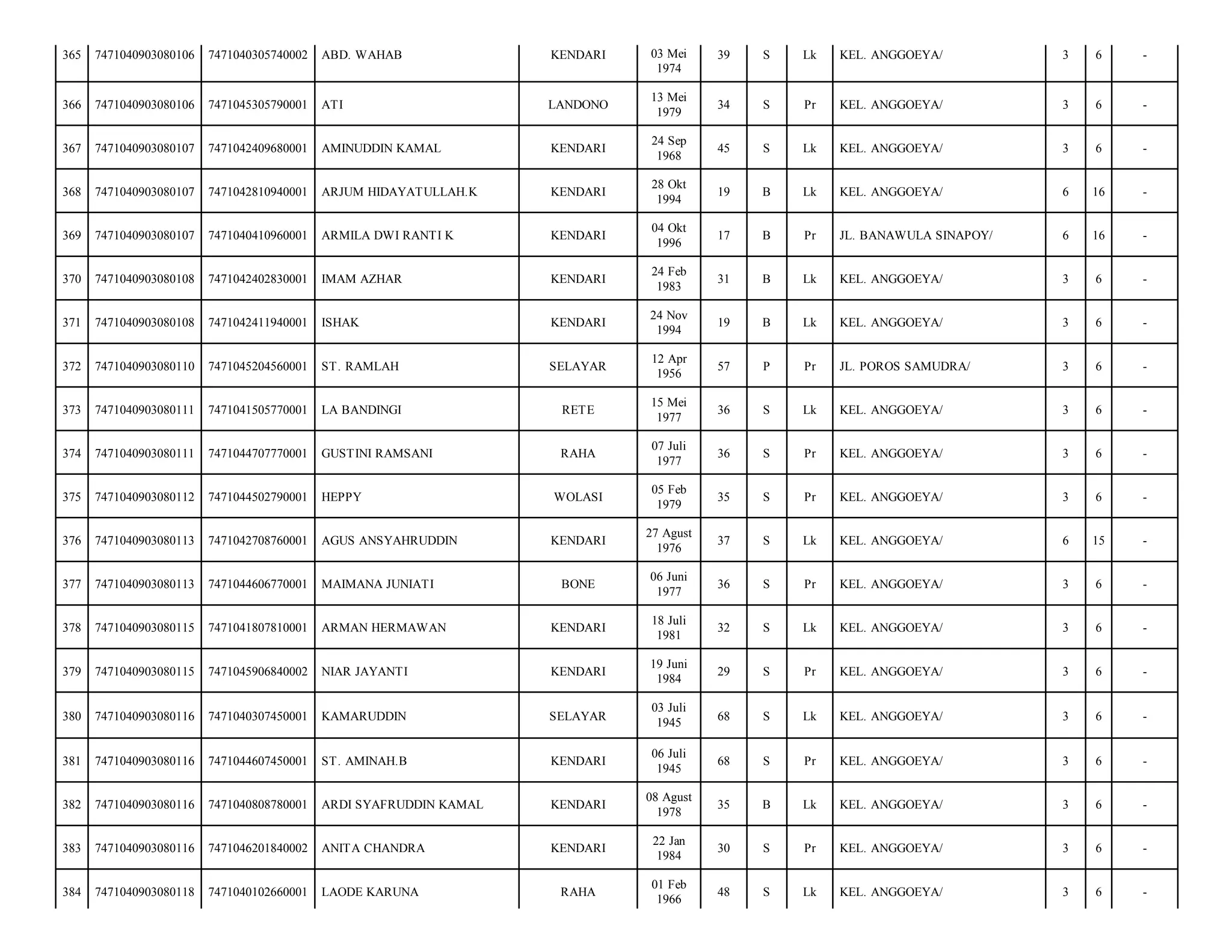 365

7471040903080106

7471040305740002

ABD. WAHAB

KENDARI

366

7471040903080106

7471045305790001

ATI

LANDONO

367

7471040903080107

7471042409680001

AMINUDDIN KAMAL

368

7471040903080107

7471042810940001

369

7471040903080107

370

03 Mei
1974

39

S

Lk

KEL. ANGGOEYA/

3

6

-

13 Mei
1979

34

S

Pr

KEL. ANGGOEYA/

3

6

-

KENDARI

24 Sep
1968

45

S

Lk

KEL. ANGGOEYA/

3

6

-

ARJUM HIDAYATULLAH.K

KENDARI

28 Okt
1994

19

B

Lk

KEL. ANGGOEYA/

6

16

-

7471040410960001

ARMILA DWI RANTI K

KENDARI

04 Okt
1996

17

B

Pr

JL. BANAWULA SINAPOY/

6

16

-

7471040903080108

7471042402830001

IMAM AZHAR

KENDARI

24 Feb
1983

31

B

Lk

KEL. ANGGOEYA/

3

6

-

371

7471040903080108

7471042411940001

ISHAK

KENDARI

24 Nov
1994

19

B

Lk

KEL. ANGGOEYA/

3

6

-

372

7471040903080110

7471045204560001

ST. RAMLAH

SELAYAR

12 Apr
1956

57

P

Pr

JL. POROS SAMUDRA/

3

6

-

373

7471040903080111

7471041505770001

LA BANDINGI

RETE

15 Mei
1977

36

S

Lk

KEL. ANGGOEYA/

3

6

-

374

7471040903080111

7471044707770001

GUSTINI RAMSANI

RAHA

07 Juli
1977

36

S

Pr

KEL. ANGGOEYA/

3

6

-

375

7471040903080112

7471044502790001

HEPPY

WOLASI

05 Feb
1979

35

S

Pr

KEL. ANGGOEYA/

3

6

-

376

7471040903080113

7471042708760001

AGUS ANSYAHRUDDIN

KENDARI

27 Agust
1976

37

S

Lk

KEL. ANGGOEYA/

6

15

-

377

7471040903080113

7471044606770001

MAIMANA JUNIATI

BONE

06 Juni
1977

36

S

Pr

KEL. ANGGOEYA/

3

6

-

378

7471040903080115

7471041807810001

ARMAN HERMAWAN

KENDARI

18 Juli
1981

32

S

Lk

KEL. ANGGOEYA/

3

6

-

379

7471040903080115

7471045906840002

NIAR JAYANTI

KENDARI

19 Juni
1984

29

S

Pr

KEL. ANGGOEYA/

3

6

-

380

7471040903080116

7471040307450001

KAMARUDDIN

SELAYAR

03 Juli
1945

68

S

Lk

KEL. ANGGOEYA/

3

6

-

381

7471040903080116

7471044607450001

ST. AMINAH.B

KENDARI

06 Juli
1945

68

S

Pr

KEL. ANGGOEYA/

3

6

-

382

7471040903080116

7471040808780001

ARDI SYAFRUDDIN KAMAL

KENDARI

08 Agust
1978

35

B

Lk

KEL. ANGGOEYA/

3

6

-

383

7471040903080116

7471046201840002

ANITA CHANDRA

KENDARI

22 Jan
1984

30

S

Pr

KEL. ANGGOEYA/

3

6

-

384

7471040903080118

7471040102660001

LAODE KARUNA

RAHA

01 Feb
1966

48

S

Lk

KEL. ANGGOEYA/

3

6

-

 