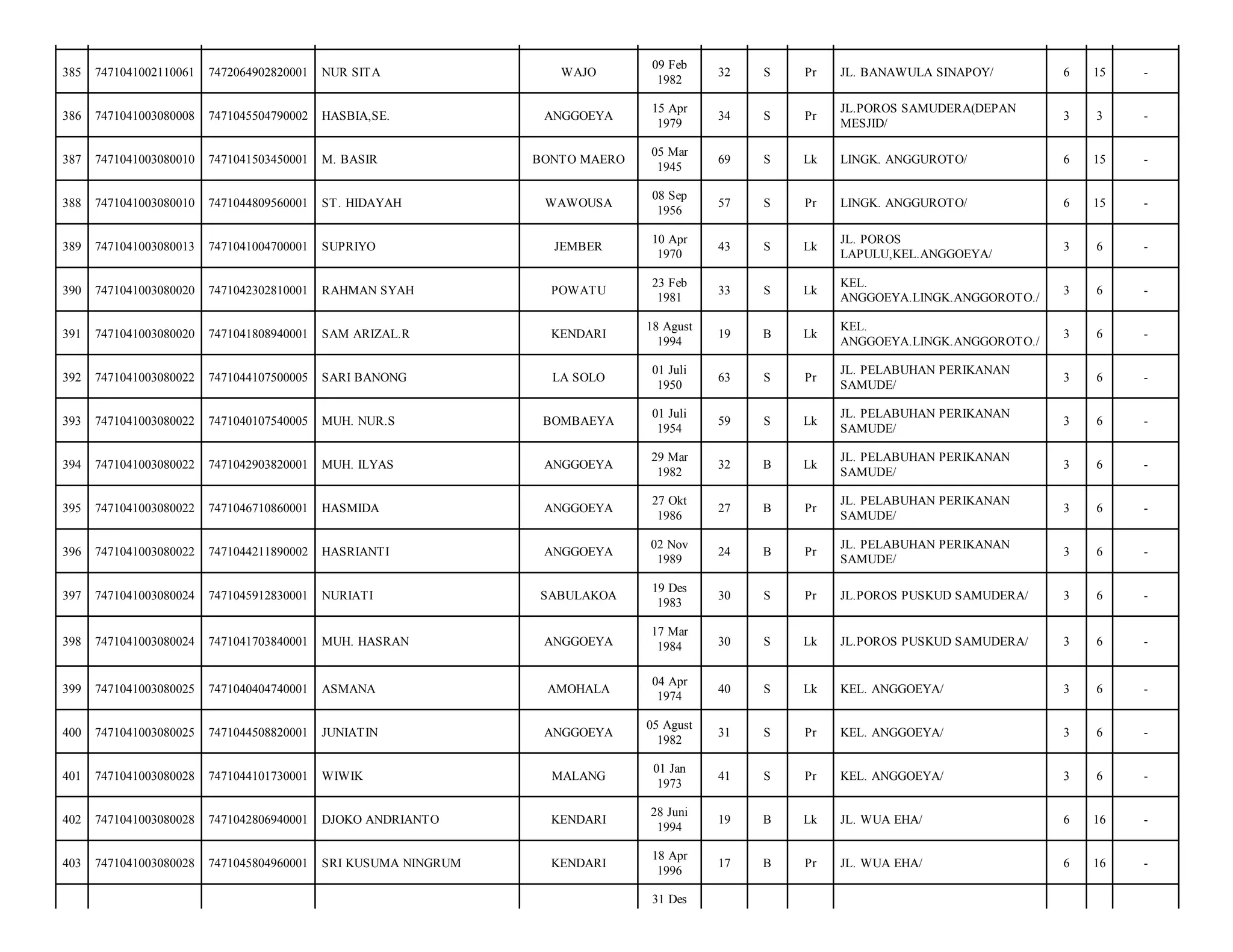 WAJO

09 Feb
1982

32

S

Pr

JL. BANAWULA SINAPOY/

6

15

-

ANGGOEYA

15 Apr
1979

34

S

Pr

JL.POROS SAMUDERA(DEPAN
MESJID/

3

3

-

BONTO MAERO

05 Mar
1945

69

S

Lk

LINGK. ANGGUROTO/

6

15

-

WAWOUSA

08 Sep
1956

57

S

Pr

LINGK. ANGGUROTO/

6

15

-

SUPRIYO

JEMBER

10 Apr
1970

43

S

Lk

JL. POROS
LAPULU,KEL.ANGGOEYA/

3

6

-

7471042302810001

RAHMAN SYAH

POWATU

23 Feb
1981

33

S

Lk

KEL.
ANGGOEYA.LINGK.ANGGOROTO./

3

6

-

7471041003080020

7471041808940001

SAM ARIZAL.R

KENDARI

18 Agust
1994

19

B

Lk

KEL.
ANGGOEYA.LINGK.ANGGOROTO./

3

6

-

392

7471041003080022

7471044107500005

SARI BANONG

LA SOLO

01 Juli
1950

63

S

Pr

JL. PELABUHAN PERIKANAN
SAMUDE/

3

6

-

393

7471041003080022

7471040107540005

MUH. NUR.S

BOMBAEYA

01 Juli
1954

59

S

Lk

JL. PELABUHAN PERIKANAN
SAMUDE/

3

6

-

394

7471041003080022

7471042903820001

MUH. ILYAS

ANGGOEYA

29 Mar
1982

32

B

Lk

JL. PELABUHAN PERIKANAN
SAMUDE/

3

6

-

395

7471041003080022

7471046710860001

HASMIDA

ANGGOEYA

27 Okt
1986

27

B

Pr

JL. PELABUHAN PERIKANAN
SAMUDE/

3

6

-

396

7471041003080022

7471044211890002

HASRIANTI

ANGGOEYA

02 Nov
1989

24

B

Pr

JL. PELABUHAN PERIKANAN
SAMUDE/

3

6

-

397

7471041003080024

7471045912830001

NURIATI

SABULAKOA

19 Des
1983

30

S

Pr

JL.POROS PUSKUD SAMUDERA/

3

6

-

398

7471041003080024

7471041703840001

MUH. HASRAN

ANGGOEYA

17 Mar
1984

30

S

Lk

JL.POROS PUSKUD SAMUDERA/

3

6

-

399

7471041003080025

7471040404740001

ASMANA

AMOHALA

04 Apr
1974

40

S

Lk

KEL. ANGGOEYA/

3

6

-

400

7471041003080025

7471044508820001

JUNIATIN

ANGGOEYA

05 Agust
1982

31

S

Pr

KEL. ANGGOEYA/

3

6

-

401

7471041003080028

7471044101730001

WIWIK

MALANG

01 Jan
1973

41

S

Pr

KEL. ANGGOEYA/

3

6

-

402

7471041003080028

7471042806940001

DJOKO ANDRIANTO

KENDARI

28 Juni
1994

19

B

Lk

JL. WUA EHA/

6

16

-

403

7471041003080028

7471045804960001

SRI KUSUMA NINGRUM

KENDARI

18 Apr
1996

17

B

Pr

JL. WUA EHA/

6

16

-

385

7471041002110061

7472064902820001

NUR SITA

386

7471041003080008

7471045504790002

HASBIA,SE.

387

7471041003080010

7471041503450001

M. BASIR

388

7471041003080010

7471044809560001

ST. HIDAYAH

389

7471041003080013

7471041004700001

390

7471041003080020

391

31 Des

 