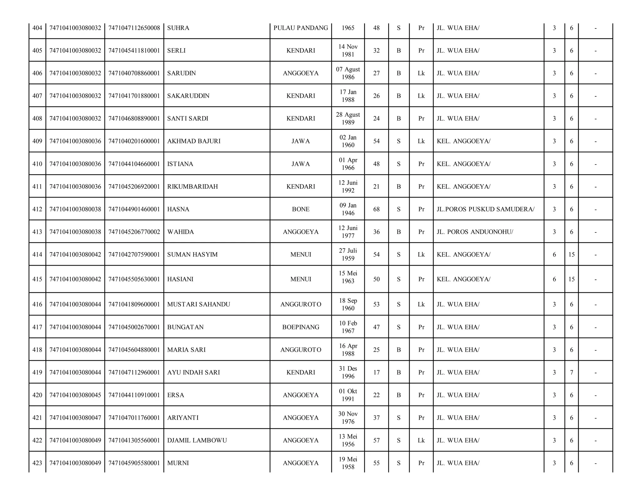 404

7471041003080032

7471047112650008

SUHRA

PULAU PANDANG

1965

48

S

Pr

JL. WUA EHA/

3

6

-

405

7471041003080032

7471045411810001

SERLI

KENDARI

14 Nov
1981

32

B

Pr

JL. WUA EHA/

3

6

-

406

7471041003080032

7471040708860001

SARUDIN

ANGGOEYA

07 Agust
1986

27

B

Lk

JL. WUA EHA/

3

6

-

407

7471041003080032

7471041701880001

SAKARUDDIN

KENDARI

17 Jan
1988

26

B

Lk

JL. WUA EHA/

3

6

-

408

7471041003080032

7471046808890001

SANTI SARDI

KENDARI

28 Agust
1989

24

B

Pr

JL. WUA EHA/

3

6

-

409

7471041003080036

7471040201600001

AKHMAD BAJURI

JAWA

02 Jan
1960

54

S

Lk

KEL. ANGGOEYA/

3

6

-

410

7471041003080036

7471044104660001

ISTIANA

JAWA

01 Apr
1966

48

S

Pr

KEL. ANGGOEYA/

3

6

-

411

7471041003080036

7471045206920001

RIKUMBARIDAH

KENDARI

12 Juni
1992

21

B

Pr

KEL. ANGGOEYA/

3

6

-

412

7471041003080038

7471044901460001

HASNA

BONE

09 Jan
1946

68

S

Pr

JL.POROS PUSKUD SAMUDERA/

3

6

-

413

7471041003080038

7471045206770002

WAHIDA

ANGGOEYA

12 Juni
1977

36

B

Pr

JL. POROS ANDUONOHU/

3

6

-

414

7471041003080042

7471042707590001

SUMAN HASYIM

MENUI

27 Juli
1959

54

S

Lk

KEL. ANGGOEYA/

6

15

-

415

7471041003080042

7471045505630001

HASIANI

MENUI

15 Mei
1963

50

S

Pr

KEL. ANGGOEYA/

6

15

-

416

7471041003080044

7471041809600001

MUSTARI SAHANDU

ANGGUROTO

18 Sep
1960

53

S

Lk

JL. WUA EHA/

3

6

-

417

7471041003080044

7471045002670001

BUNGATAN

BOEPINANG

10 Feb
1967

47

S

Pr

JL. WUA EHA/

3

6

-

418

7471041003080044

7471045604880001

MARIA SARI

ANGGUROTO

16 Apr
1988

25

B

Pr

JL. WUA EHA/

3

6

-

419

7471041003080044

7471047112960001

AYU INDAH SARI

KENDARI

31 Des
1996

17

B

Pr

JL. WUA EHA/

3

7

-

420

7471041003080045

7471044110910001

ERSA

ANGGOEYA

01 Okt
1991

22

B

Pr

JL. WUA EHA/

3

6

-

421

7471041003080047

7471047011760001

ARIYANTI

ANGGOEYA

30 Nov
1976

37

S

Pr

JL. WUA EHA/

3

6

-

422

7471041003080049

7471041305560001

DJAMIL LAMBOWU

ANGGOEYA

13 Mei
1956

57

S

Lk

JL. WUA EHA/

3

6

-

423

7471041003080049

7471045905580001

MURNI

ANGGOEYA

19 Mei
1958

55

S

Pr

JL. WUA EHA/

3

6

-

 