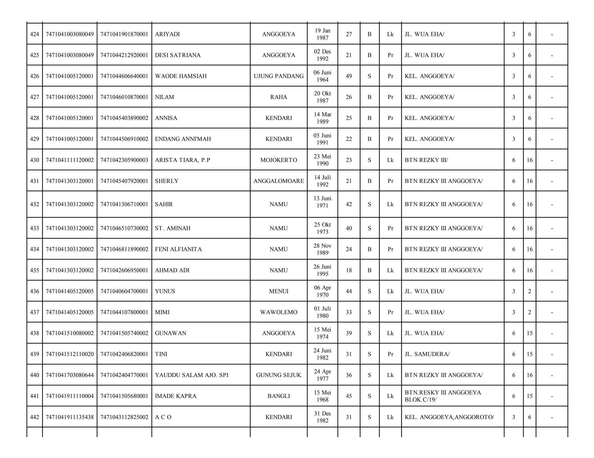 424

7471041003080049

7471041901870001

ARIYADI

ANGGOEYA

19 Jan
1987

27

B

Lk

JL. WUA EHA/

3

6

-

425

7471041003080049

7471044212920001

DESI SATRIANA

ANGGOEYA

02 Des
1992

21

B

Pr

JL. WUA EHA/

3

6

-

426

7471041005120001

7471044606640001

WAODE HAMSIAH

UJUNG PANDANG

06 Juni
1964

49

S

Pr

KEL. ANGGOEYA/

3

6

-

427

7471041005120001

7471046010870001

NILAM

RAHA

20 Okt
1987

26

B

Pr

KEL. ANGGOEYA/

3

6

-

428

7471041005120001

7471045403890002

ANNISA

KENDARI

14 Mar
1989

25

B

Pr

KEL. ANGGOEYA/

3

6

-

429

7471041005120001

7471044506910002

ENDANG ANNI'MAH

KENDARI

05 Juni
1991

22

B

Pr

KEL. ANGGOEYA/

3

6

-

430

7471041111120002

7471042305900003

ARISTA TIARA, P.P

MOJOKERTO

23 Mei
1990

23

S

Lk

BTN REZKY III/

6

16

-

431

7471041303120001

7471045407920001

SHERLY

ANGGALOMOARE

14 Juli
1992

21

B

Pr

BTN REZKY III ANGGOEYA/

6

16

-

432

7471041303120002

7471041306710001

SAHIR

NAMU

13 Juni
1971

42

S

Lk

BTN REZKY III ANGGOEYA/

6

16

-

433

7471041303120002

7471046510730002

ST. AMINAH

NAMU

25 Okt
1973

40

S

Pr

BTN REZKY III ANGGOEYA/

6

16

-

434

7471041303120002

7471046811890002

FENI ALFIANITA

NAMU

28 Nov
1989

24

B

Pr

BTN REZKY III ANGGOEYA/

6

16

-

435

7471041303120002

7471042606950001

AHMAD ADI

NAMU

26 Juni
1995

18

B

Lk

BTN REZKY III ANGGOEYA/

6

16

-

436

7471041405120005

7471040604700001

YUNUS

MENUI

06 Apr
1970

44

S

Lk

JL. WUA EHA/

3

2

-

437

7471041405120005

7471044107800001

MIMI

WAWOLEMO

01 Juli
1980

33

S

Pr

JL. WUA EHA/

3

2

-

438

7471041510080002

7471041505740002

GUNAWAN

ANGGOEYA

15 Mei
1974

39

S

Lk

JL. WUA EHA/

6

15

-

439

7471041512110020

7471042406820001

TINI

KENDARI

24 Juni
1982

31

S

Pr

JL. SAMUDERA/

6

15

-

440

7471041703080644

7471042404770001

YAUDDU SALAM AJO. SPI

GUNUNG SEJUK

24 Apr
1977

36

S

Lk

BTN REZKY III ANGGOEYA/

6

16

-

441

7471041911110004

7471041505680001

IMADE KAPRA

BANGLI

15 Mei
1968

45

S

Lk

BTN.RESKY III ANGGOEYA
BLOK.C/19/

6

15

-

442

7471041911135438

7471043112825002

ACO

KENDARI

31 Des
1982

31

S

Lk

KEL. ANGGOEYA,ANGGOROTO/

3

6

-

 