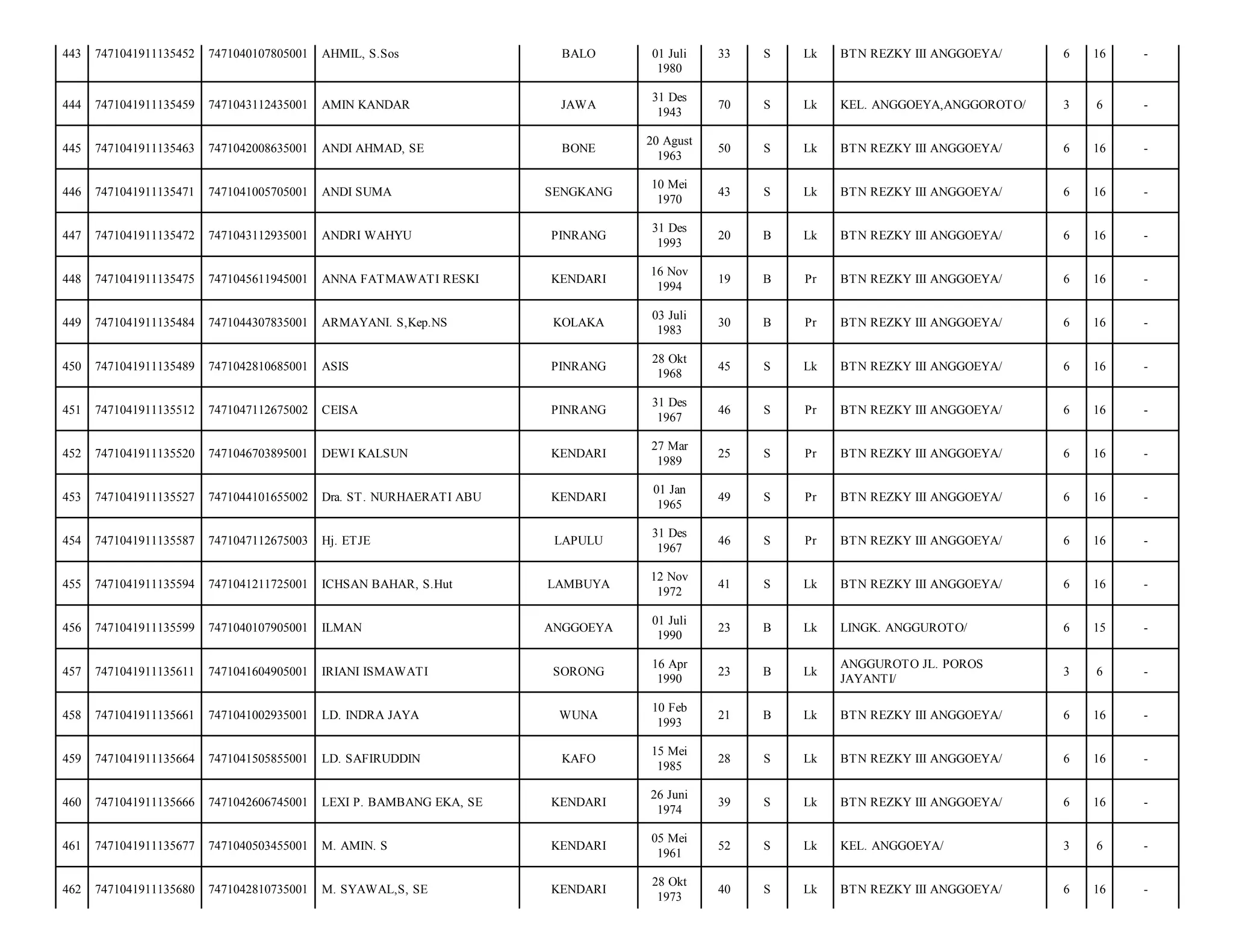 443

7471041911135452

7471040107805001

AHMIL, S.Sos

BALO

444

7471041911135459

7471043112435001

AMIN KANDAR

JAWA

445

7471041911135463

7471042008635001

ANDI AHMAD, SE

446

7471041911135471

7471041005705001

ANDI SUMA

447

7471041911135472

7471043112935001

448

7471041911135475

449

01 Juli
1980

33

S

Lk

BTN REZKY III ANGGOEYA/

6

16

-

31 Des
1943

70

S

Lk

KEL. ANGGOEYA,ANGGOROTO/

3

6

-

BONE

20 Agust
1963

50

S

Lk

BTN REZKY III ANGGOEYA/

6

16

-

SENGKANG

10 Mei
1970

43

S

Lk

BTN REZKY III ANGGOEYA/

6

16

-

ANDRI WAHYU

PINRANG

31 Des
1993

20

B

Lk

BTN REZKY III ANGGOEYA/

6

16

-

7471045611945001

ANNA FATMAWATI RESKI

KENDARI

16 Nov
1994

19

B

Pr

BTN REZKY III ANGGOEYA/

6

16

-

7471041911135484

7471044307835001

ARMAYANI. S,Kep.NS

KOLAKA

03 Juli
1983

30

B

Pr

BTN REZKY III ANGGOEYA/

6

16

-

450

7471041911135489

7471042810685001

ASIS

PINRANG

28 Okt
1968

45

S

Lk

BTN REZKY III ANGGOEYA/

6

16

-

451

7471041911135512

7471047112675002

CEISA

PINRANG

31 Des
1967

46

S

Pr

BTN REZKY III ANGGOEYA/

6

16

-

452

7471041911135520

7471046703895001

DEWI KALSUN

KENDARI

27 Mar
1989

25

S

Pr

BTN REZKY III ANGGOEYA/

6

16

-

453

7471041911135527

7471044101655002

Dra. ST. NURHAERATI ABU

KENDARI

01 Jan
1965

49

S

Pr

BTN REZKY III ANGGOEYA/

6

16

-

454

7471041911135587

7471047112675003

Hj. ETJE

LAPULU

31 Des
1967

46

S

Pr

BTN REZKY III ANGGOEYA/

6

16

-

455

7471041911135594

7471041211725001

ICHSAN BAHAR, S.Hut

LAMBUYA

12 Nov
1972

41

S

Lk

BTN REZKY III ANGGOEYA/

6

16

-

456

7471041911135599

7471040107905001

ILMAN

ANGGOEYA

01 Juli
1990

23

B

Lk

LINGK. ANGGUROTO/

6

15

-

457

7471041911135611

7471041604905001

IRIANI ISMAWATI

SORONG

16 Apr
1990

23

B

Lk

ANGGUROTO JL. POROS
JAYANTI/

3

6

-

458

7471041911135661

7471041002935001

LD. INDRA JAYA

WUNA

10 Feb
1993

21

B

Lk

BTN REZKY III ANGGOEYA/

6

16

-

459

7471041911135664

7471041505855001

LD. SAFIRUDDIN

KAFO

15 Mei
1985

28

S

Lk

BTN REZKY III ANGGOEYA/

6

16

-

460

7471041911135666

7471042606745001

LEXI P. BAMBANG EKA, SE

KENDARI

26 Juni
1974

39

S

Lk

BTN REZKY III ANGGOEYA/

6

16

-

461

7471041911135677

7471040503455001

M. AMIN. S

KENDARI

05 Mei
1961

52

S

Lk

KEL. ANGGOEYA/

3

6

-

462

7471041911135680

7471042810735001

M. SYAWAL,S, SE

KENDARI

28 Okt
1973

40

S

Lk

BTN REZKY III ANGGOEYA/

6

16

-

 