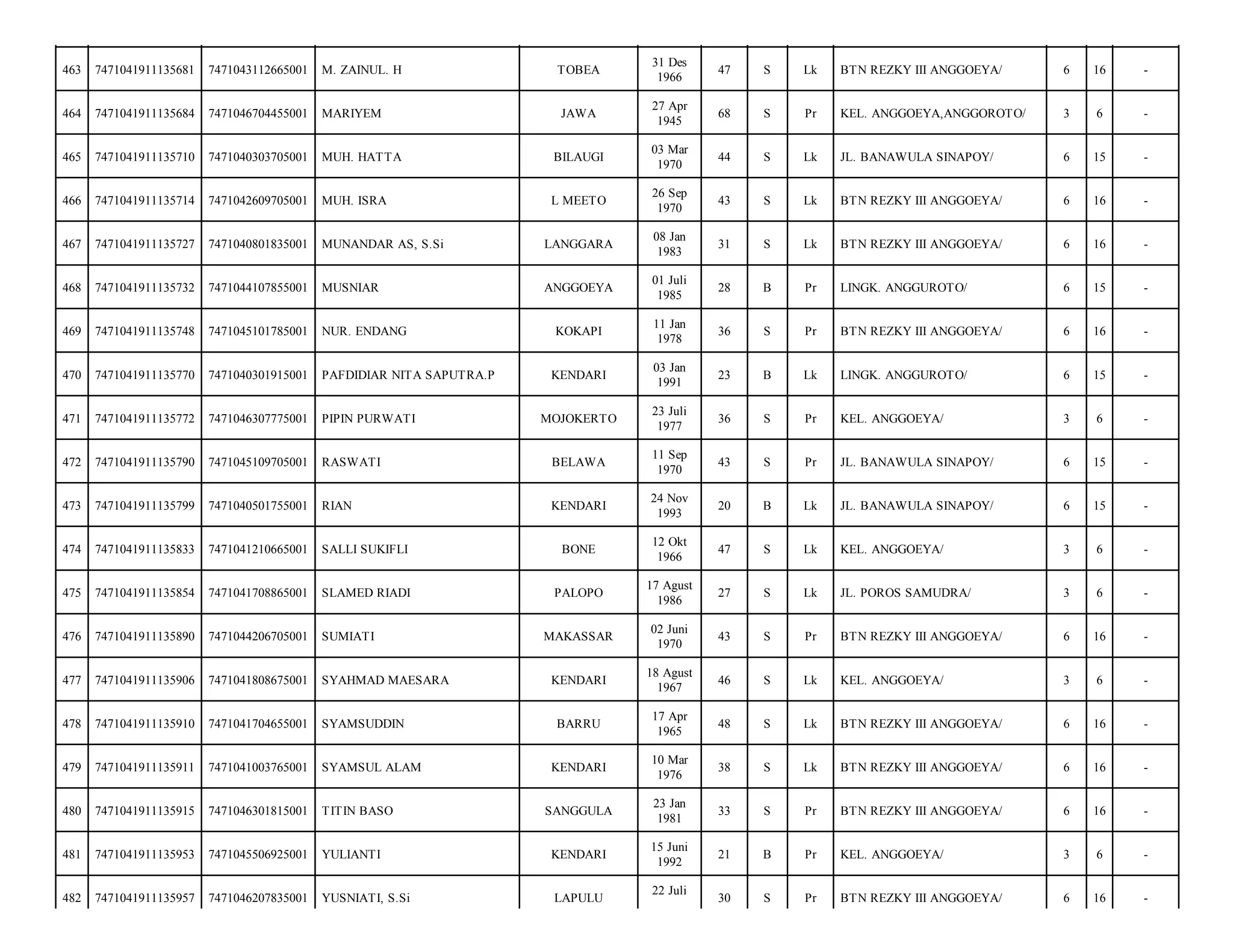 TOBEA

31 Des
1966

47

S

Lk

BTN REZKY III ANGGOEYA/

6

16

-

JAWA

27 Apr
1945

68

S

Pr

KEL. ANGGOEYA,ANGGOROTO/

3

6

-

MUH. HATTA

BILAUGI

03 Mar
1970

44

S

Lk

JL. BANAWULA SINAPOY/

6

15

-

7471042609705001

MUH. ISRA

L MEETO

26 Sep
1970

43

S

Lk

BTN REZKY III ANGGOEYA/

6

16

-

7471041911135727

7471040801835001

MUNANDAR AS, S.Si

LANGGARA

08 Jan
1983

31

S

Lk

BTN REZKY III ANGGOEYA/

6

16

-

468

7471041911135732

7471044107855001

MUSNIAR

ANGGOEYA

01 Juli
1985

28

B

Pr

LINGK. ANGGUROTO/

6

15

-

469

7471041911135748

7471045101785001

NUR. ENDANG

KOKAPI

11 Jan
1978

36

S

Pr

BTN REZKY III ANGGOEYA/

6

16

-

470

7471041911135770

7471040301915001

PAFDIDIAR NITA SAPUTRA.P

KENDARI

03 Jan
1991

23

B

Lk

LINGK. ANGGUROTO/

6

15

-

471

7471041911135772

7471046307775001

PIPIN PURWATI

MOJOKERTO

23 Juli
1977

36

S

Pr

KEL. ANGGOEYA/

3

6

-

472

7471041911135790

7471045109705001

RASWATI

BELAWA

11 Sep
1970

43

S

Pr

JL. BANAWULA SINAPOY/

6

15

-

473

7471041911135799

7471040501755001

RIAN

KENDARI

24 Nov
1993

20

B

Lk

JL. BANAWULA SINAPOY/

6

15

-

474

7471041911135833

7471041210665001

SALLI SUKIFLI

BONE

12 Okt
1966

47

S

Lk

KEL. ANGGOEYA/

3

6

-

475

7471041911135854

7471041708865001

SLAMED RIADI

PALOPO

17 Agust
1986

27

S

Lk

JL. POROS SAMUDRA/

3

6

-

476

7471041911135890

7471044206705001

SUMIATI

MAKASSAR

02 Juni
1970

43

S

Pr

BTN REZKY III ANGGOEYA/

6

16

-

477

7471041911135906

7471041808675001

SYAHMAD MAESARA

KENDARI

18 Agust
1967

46

S

Lk

KEL. ANGGOEYA/

3

6

-

478

7471041911135910

7471041704655001

SYAMSUDDIN

BARRU

17 Apr
1965

48

S

Lk

BTN REZKY III ANGGOEYA/

6

16

-

479

7471041911135911

7471041003765001

SYAMSUL ALAM

KENDARI

10 Mar
1976

38

S

Lk

BTN REZKY III ANGGOEYA/

6

16

-

480

7471041911135915

7471046301815001

TITIN BASO

SANGGULA

23 Jan
1981

33

S

Pr

BTN REZKY III ANGGOEYA/

6

16

-

481

7471041911135953

7471045506925001

YULIANTI

KENDARI

15 Juni
1992

21

B

Pr

KEL. ANGGOEYA/

3

6

-

482

7471041911135957

7471046207835001

YUSNIATI, S.Si

LAPULU

30

S

Pr

BTN REZKY III ANGGOEYA/

6

16

-

463

7471041911135681

7471043112665001

M. ZAINUL. H

464

7471041911135684

7471046704455001

MARIYEM

465

7471041911135710

7471040303705001

466

7471041911135714

467

22 Juli

 