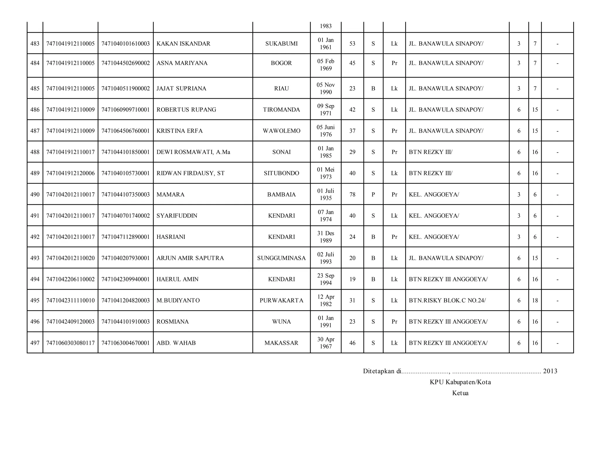 1983
483

7471041912110005

7471040101610003

KAKAN ISKANDAR

SUKABUMI

01 Jan
1961

53

S

Lk

JL. BANAWULA SINAPOY/

3

7

-

484

7471041912110005

7471044502690002

ASNA MARIYANA

BOGOR

05 Feb
1969

45

S

Pr

JL. BANAWULA SINAPOY/

3

7

-

485

7471041912110005

7471040511900002

JAJAT SUPRIANA

RIAU

05 Nov
1990

23

B

Lk

JL. BANAWULA SINAPOY/

3

7

-

486

7471041912110009

7471060909710001

ROBERTUS RUPANG

TIROMANDA

09 Sep
1971

42

S

Lk

JL. BANAWULA SINAPOY/

6

15

-

487

7471041912110009

7471064506760001

KRISTINA ERFA

WAWOLEMO

05 Juni
1976

37

S

Pr

JL. BANAWULA SINAPOY/

6

15

-

488

7471041912110017

7471044101850001

DEWI ROSMAWATI, A.Ma

SONAI

01 Jan
1985

29

S

Pr

BTN REZKY III/

6

16

-

489

7471041912120006

7471040105730001

RIDWAN FIRDAUSY, ST

SITUBONDO

01 Mei
1973

40

S

Lk

BTN REZKY III/

6

16

-

490

7471042012110017

7471044107350003

MAMARA

BAMBAIA

01 Juli
1935

78

P

Pr

KEL. ANGGOEYA/

3

6

-

491

7471042012110017

7471040701740002

SYARIFUDDIN

KENDARI

07 Jan
1974

40

S

Lk

KEL. ANGGOEYA/

3

6

-

492

7471042012110017

7471047112890001

HASRIANI

KENDARI

31 Des
1989

24

B

Pr

KEL. ANGGOEYA/

3

6

-

493

7471042012110020

7471040207930001

ARJUN AMIR SAPUTRA

SUNGGUMINASA

02 Juli
1993

20

B

Lk

JL. BANAWULA SINAPOY/

6

15

-

494

7471042206110002

7471042309940001

HAERUL AMIN

KENDARI

23 Sep
1994

19

B

Lk

BTN REZKY III ANGGOEYA/

6

16

-

495

7471042311110010

7471041204820003

M.BUDIYANTO

PURWAKARTA

12 Apr
1982

31

S

Lk

BTN.RISKY BLOK.C NO.24/

6

18

-

496

7471042409120003

7471044101910003

ROSMIANA

WUNA

01 Jan
1991

23

S

Pr

BTN REZKY III ANGGOEYA/

6

16

-

497

7471060303080117

7471063004670001

ABD. WAHAB

MAKASSAR

30 Apr
1967

46

S

Lk

BTN REZKY III ANGGOEYA/

6

16

-

Ditetapkan di.........................., ................................................. 2013
KPU Kabupaten/Kota
Ketua

 