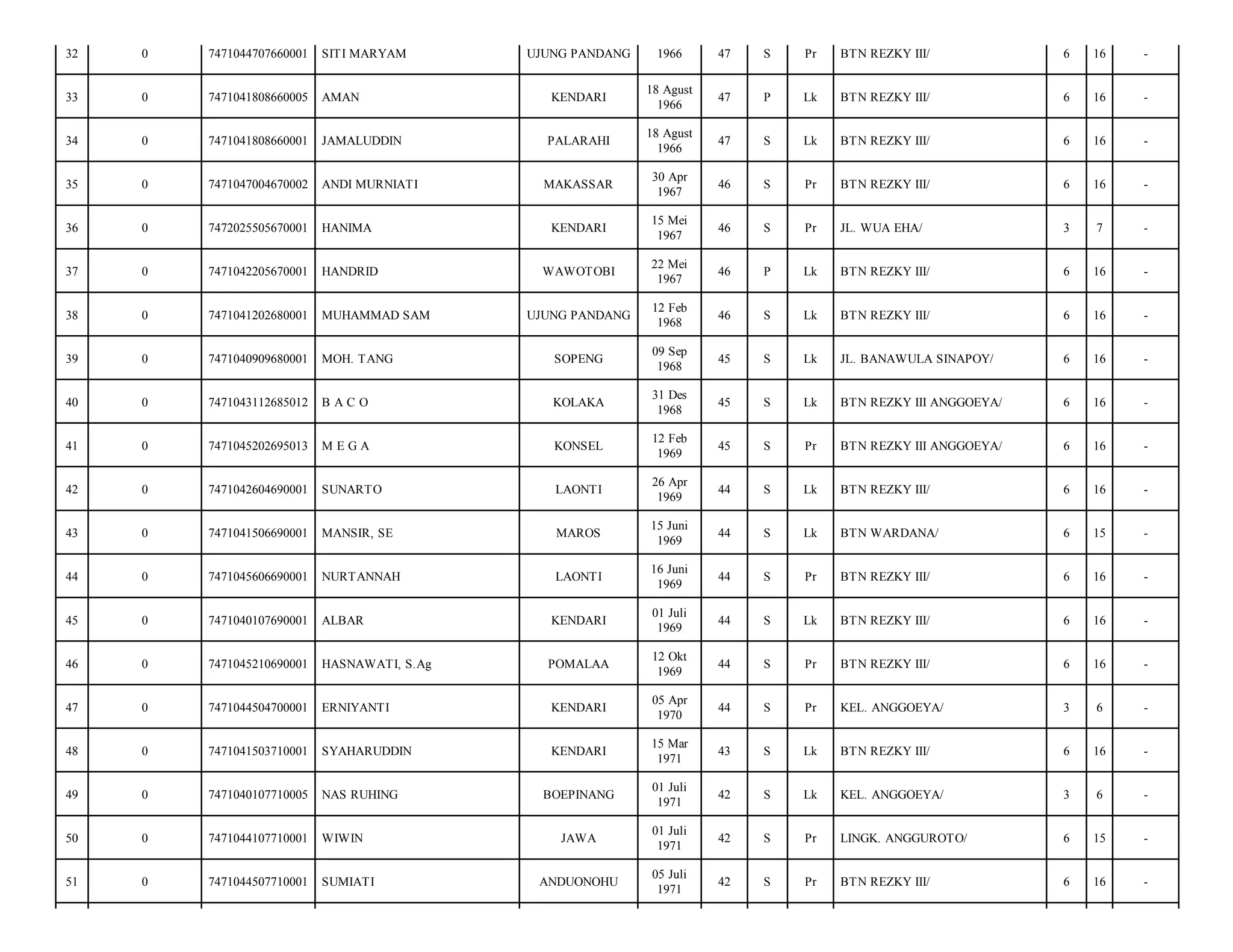 32

0

7471044707660001

SITI MARYAM

UJUNG PANDANG

1966

47

S

Pr

BTN REZKY III/

6

16

-

33

0

7471041808660005

AMAN

KENDARI

18 Agust
1966

47

P

Lk

BTN REZKY III/

6

16

-

34

0

7471041808660001

JAMALUDDIN

PALARAHI

18 Agust
1966

47

S

Lk

BTN REZKY III/

6

16

-

35

0

7471047004670002

ANDI MURNIATI

MAKASSAR

30 Apr
1967

46

S

Pr

BTN REZKY III/

6

16

-

36

0

7472025505670001

HANIMA

KENDARI

15 Mei
1967

46

S

Pr

JL. WUA EHA/

3

7

-

37

0

7471042205670001

HANDRID

WAWOTOBI

22 Mei
1967

46

P

Lk

BTN REZKY III/

6

16

-

38

0

7471041202680001

MUHAMMAD SAM

UJUNG PANDANG

12 Feb
1968

46

S

Lk

BTN REZKY III/

6

16

-

39

0

7471040909680001

MOH. TANG

SOPENG

09 Sep
1968

45

S

Lk

JL. BANAWULA SINAPOY/

6

16

-

40

0

7471043112685012

BACO

KOLAKA

31 Des
1968

45

S

Lk

BTN REZKY III ANGGOEYA/

6

16

-

41

0

7471045202695013

MEGA

KONSEL

12 Feb
1969

45

S

Pr

BTN REZKY III ANGGOEYA/

6

16

-

42

0

7471042604690001

SUNARTO

LAONTI

26 Apr
1969

44

S

Lk

BTN REZKY III/

6

16

-

43

0

7471041506690001

MANSIR, SE

MAROS

15 Juni
1969

44

S

Lk

BTN WARDANA/

6

15

-

44

0

7471045606690001

NURTANNAH

LAONTI

16 Juni
1969

44

S

Pr

BTN REZKY III/

6

16

-

45

0

7471040107690001

ALBAR

KENDARI

01 Juli
1969

44

S

Lk

BTN REZKY III/

6

16

-

46

0

7471045210690001

HASNAWATI, S.Ag

POMALAA

12 Okt
1969

44

S

Pr

BTN REZKY III/

6

16

-

47

0

7471044504700001

ERNIYANTI

KENDARI

05 Apr
1970

44

S

Pr

KEL. ANGGOEYA/

3

6

-

48

0

7471041503710001

SYAHARUDDIN

KENDARI

15 Mar
1971

43

S

Lk

BTN REZKY III/

6

16

-

49

0

7471040107710005

NAS RUHING

BOEPINANG

01 Juli
1971

42

S

Lk

KEL. ANGGOEYA/

3

6

-

50

0

7471044107710001

WIWIN

JAWA

01 Juli
1971

42

S

Pr

LINGK. ANGGUROTO/

6

15

-

51

0

7471044507710001

SUMIATI

ANDUONOHU

05 Juli
1971

42

S

Pr

BTN REZKY III/

6

16

-

 