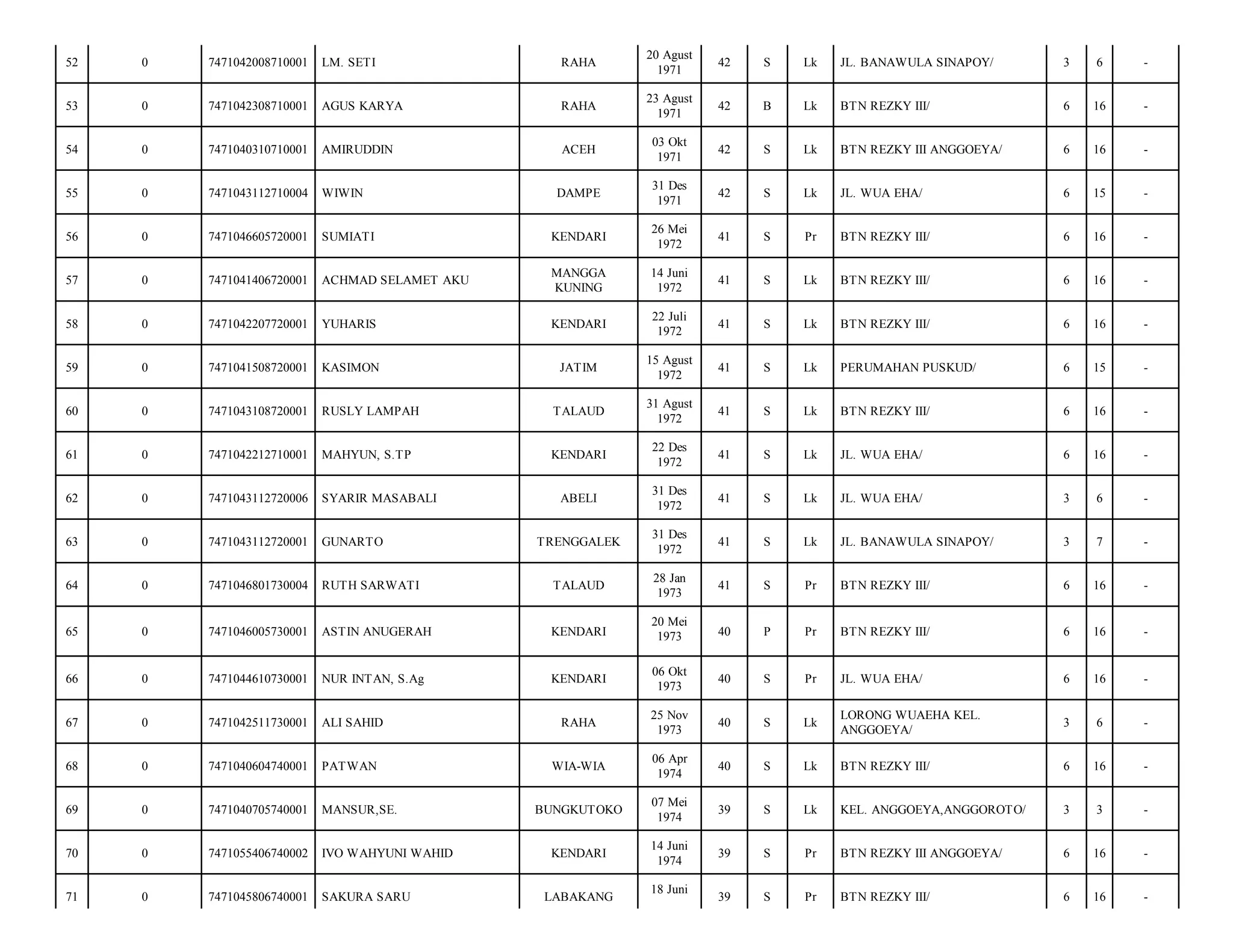 52

0

7471042008710001

LM. SETI

RAHA

20 Agust
1971

42

S

Lk

JL. BANAWULA SINAPOY/

3

6

-

53

0

7471042308710001

AGUS KARYA

RAHA

23 Agust
1971

42

B

Lk

BTN REZKY III/

6

16

-

54

0

7471040310710001

AMIRUDDIN

ACEH

03 Okt
1971

42

S

Lk

BTN REZKY III ANGGOEYA/

6

16

-

55

0

7471043112710004

WIWIN

DAMPE

31 Des
1971

42

S

Lk

JL. WUA EHA/

6

15

-

56

0

7471046605720001

SUMIATI

KENDARI

26 Mei
1972

41

S

Pr

BTN REZKY III/

6

16

-

57

0

7471041406720001

ACHMAD SELAMET AKU

MANGGA
KUNING

14 Juni
1972

41

S

Lk

BTN REZKY III/

6

16

-

58

0

7471042207720001

YUHARIS

KENDARI

22 Juli
1972

41

S

Lk

BTN REZKY III/

6

16

-

59

0

7471041508720001

KASIMON

JATIM

15 Agust
1972

41

S

Lk

PERUMAHAN PUSKUD/

6

15

-

60

0

7471043108720001

RUSLY LAMPAH

TALAUD

31 Agust
1972

41

S

Lk

BTN REZKY III/

6

16

-

61

0

7471042212710001

MAHYUN, S.TP

KENDARI

22 Des
1972

41

S

Lk

JL. WUA EHA/

6

16

-

62

0

7471043112720006

SYARIR MASABALI

ABELI

31 Des
1972

41

S

Lk

JL. WUA EHA/

3

6

-

63

0

7471043112720001

GUNARTO

TRENGGALEK

31 Des
1972

41

S

Lk

JL. BANAWULA SINAPOY/

3

7

-

64

0

7471046801730004

RUTH SARWATI

TALAUD

28 Jan
1973

41

S

Pr

BTN REZKY III/

6

16

-

65

0

7471046005730001

ASTIN ANUGERAH

KENDARI

20 Mei
1973

40

P

Pr

BTN REZKY III/

6

16

-

66

0

7471044610730001

NUR INTAN, S.Ag

KENDARI

06 Okt
1973

40

S

Pr

JL. WUA EHA/

6

16

-

67

0

7471042511730001

ALI SAHID

RAHA

25 Nov
1973

40

S

Lk

LORONG WUAEHA KEL.
ANGGOEYA/

3

6

-

68

0

7471040604740001

PATWAN

WIA-WIA

06 Apr
1974

40

S

Lk

BTN REZKY III/

6

16

-

69

0

7471040705740001

MANSUR,SE.

BUNGKUTOKO

07 Mei
1974

39

S

Lk

KEL. ANGGOEYA,ANGGOROTO/

3

3

-

70

0

7471055406740002

IVO WAHYUNI WAHID

KENDARI

14 Juni
1974

39

S

Pr

BTN REZKY III ANGGOEYA/

6

16

-

71

0

7471045806740001

SAKURA SARU

39

S

Pr

BTN REZKY III/

6

16

-

LABAKANG

18 Juni

 