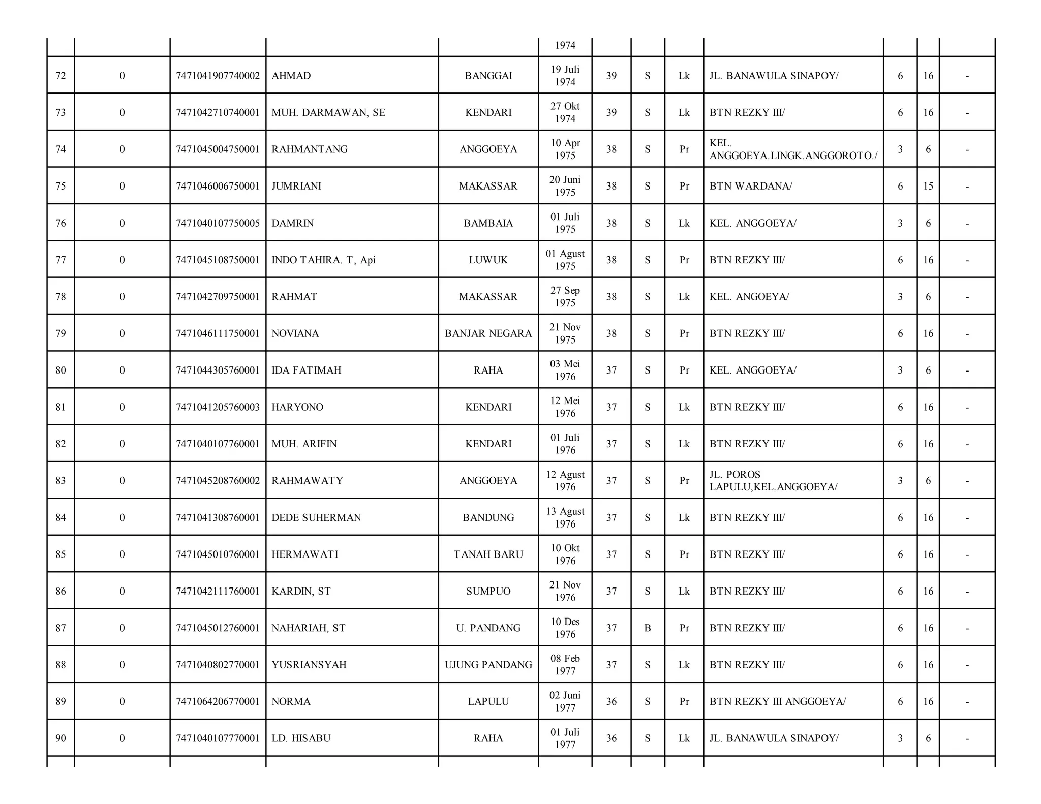 1974
72

0

7471041907740002

AHMAD

BANGGAI

19 Juli
1974

39

S

Lk

JL. BANAWULA SINAPOY/

6

16

-

73

0

7471042710740001

MUH. DARMAWAN, SE

KENDARI

27 Okt
1974

39

S

Lk

BTN REZKY III/

6

16

-

74

0

7471045004750001

RAHMANTANG

ANGGOEYA

10 Apr
1975

38

S

Pr

KEL.
ANGGOEYA.LINGK.ANGGOROTO./

3

6

-

75

0

7471046006750001

JUMRIANI

MAKASSAR

20 Juni
1975

38

S

Pr

BTN WARDANA/

6

15

-

76

0

7471040107750005

DAMRIN

BAMBAIA

01 Juli
1975

38

S

Lk

KEL. ANGGOEYA/

3

6

-

77

0

7471045108750001

INDO TAHIRA. T, Api

LUWUK

01 Agust
1975

38

S

Pr

BTN REZKY III/

6

16

-

78

0

7471042709750001

RAHMAT

MAKASSAR

27 Sep
1975

38

S

Lk

KEL. ANGOEYA/

3

6

-

79

0

7471046111750001

NOVIANA

BANJAR NEGARA

21 Nov
1975

38

S

Pr

BTN REZKY III/

6

16

-

80

0

7471044305760001

IDA FATIMAH

RAHA

03 Mei
1976

37

S

Pr

KEL. ANGGOEYA/

3

6

-

81

0

7471041205760003

HARYONO

KENDARI

12 Mei
1976

37

S

Lk

BTN REZKY III/

6

16

-

82

0

7471040107760001

MUH. ARIFIN

KENDARI

01 Juli
1976

37

S

Lk

BTN REZKY III/

6

16

-

83

0

7471045208760002

RAHMAWATY

ANGGOEYA

12 Agust
1976

37

S

Pr

JL. POROS
LAPULU,KEL.ANGGOEYA/

3

6

-

84

0

7471041308760001

DEDE SUHERMAN

BANDUNG

13 Agust
1976

37

S

Lk

BTN REZKY III/

6

16

-

85

0

7471045010760001

HERMAWATI

TANAH BARU

10 Okt
1976

37

S

Pr

BTN REZKY III/

6

16

-

86

0

7471042111760001

KARDIN, ST

SUMPUO

21 Nov
1976

37

S

Lk

BTN REZKY III/

6

16

-

87

0

7471045012760001

NAHARIAH, ST

U. PANDANG

10 Des
1976

37

B

Pr

BTN REZKY III/

6

16

-

88

0

7471040802770001

YUSRIANSYAH

UJUNG PANDANG

08 Feb
1977

37

S

Lk

BTN REZKY III/

6

16

-

89

0

7471064206770001

NORMA

LAPULU

02 Juni
1977

36

S

Pr

BTN REZKY III ANGGOEYA/

6

16

-

90

0

7471040107770001

LD. HISABU

RAHA

01 Juli
1977

36

S

Lk

JL. BANAWULA SINAPOY/

3

6

-

 