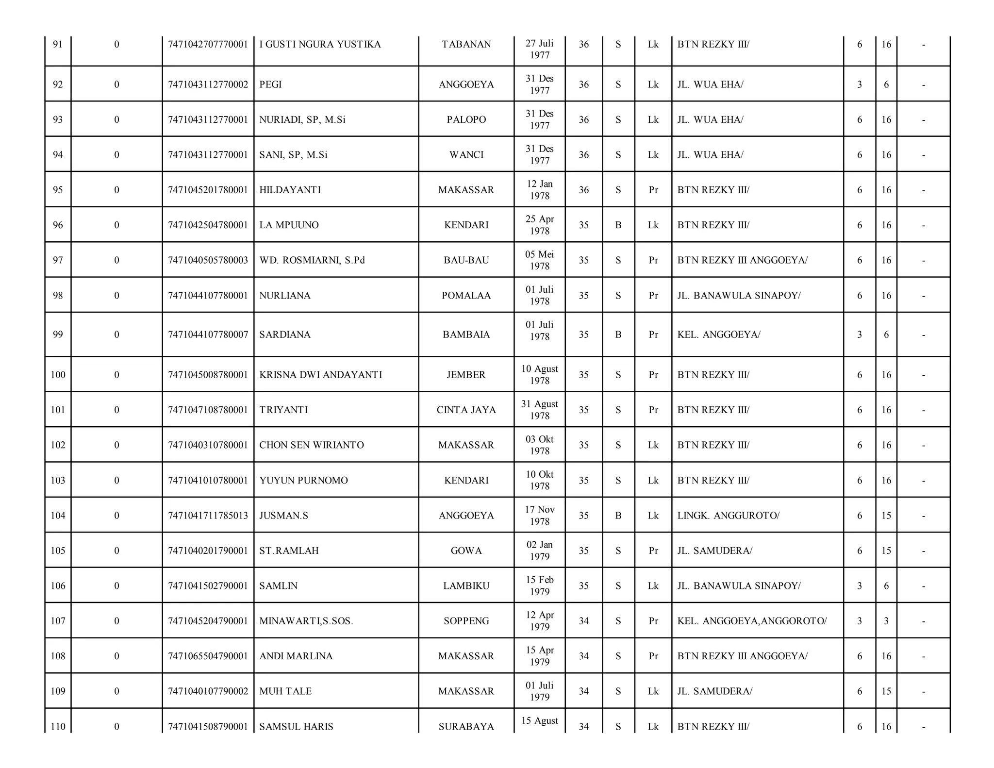 TABANAN

27 Juli
1977

36

S

Lk

BTN REZKY III/

6

16

-

ANGGOEYA

31 Des
1977

36

S

Lk

JL. WUA EHA/

3

6

-

NURIADI, SP, M.Si

PALOPO

31 Des
1977

36

S

Lk

JL. WUA EHA/

6

16

-

7471043112770001

SANI, SP, M.Si

WANCI

31 Des
1977

36

S

Lk

JL. WUA EHA/

6

16

-

0

7471045201780001

HILDAYANTI

MAKASSAR

12 Jan
1978

36

S

Pr

BTN REZKY III/

6

16

-

96

0

7471042504780001

LA MPUUNO

KENDARI

25 Apr
1978

35

B

Lk

BTN REZKY III/

6

16

-

97

0

7471040505780003

WD. ROSMIARNI, S.Pd

BAU-BAU

05 Mei
1978

35

S

Pr

BTN REZKY III ANGGOEYA/

6

16

-

98

0

7471044107780001

NURLIANA

POMALAA

01 Juli
1978

35

S

Pr

JL. BANAWULA SINAPOY/

6

16

-

99

0

7471044107780007

SARDIANA

BAMBAIA

01 Juli
1978

35

B

Pr

KEL. ANGGOEYA/

3

6

-

100

0

7471045008780001

KRISNA DWI ANDAYANTI

JEMBER

10 Agust
1978

35

S

Pr

BTN REZKY III/

6

16

-

101

0

7471047108780001

TRIYANTI

CINTA JAYA

31 Agust
1978

35

S

Pr

BTN REZKY III/

6

16

-

102

0

7471040310780001

CHON SEN WIRIANTO

MAKASSAR

03 Okt
1978

35

S

Lk

BTN REZKY III/

6

16

-

103

0

7471041010780001

YUYUN PURNOMO

KENDARI

10 Okt
1978

35

S

Lk

BTN REZKY III/

6

16

-

104

0

7471041711785013

JUSMAN.S

ANGGOEYA

17 Nov
1978

35

B

Lk

LINGK. ANGGUROTO/

6

15

-

105

0

7471040201790001

ST.RAMLAH

GOWA

02 Jan
1979

35

S

Pr

JL. SAMUDERA/

6

15

-

106

0

7471041502790001

SAMLIN

LAMBIKU

15 Feb
1979

35

S

Lk

JL. BANAWULA SINAPOY/

3

6

-

107

0

7471045204790001

MINAWARTI,S.SOS.

SOPPENG

12 Apr
1979

34

S

Pr

KEL. ANGGOEYA,ANGGOROTO/

3

3

-

108

0

7471065504790001

ANDI MARLINA

MAKASSAR

15 Apr
1979

34

S

Pr

BTN REZKY III ANGGOEYA/

6

16

-

109

0

7471040107790002

MUH TALE

MAKASSAR

01 Juli
1979

34

S

Lk

JL. SAMUDERA/

6

15

-

110

0

7471041508790001

SAMSUL HARIS

SURABAYA

34

S

Lk

BTN REZKY III/

6

16

-

91

0

7471042707770001

I GUSTI NGURA YUSTIKA

92

0

7471043112770002

PEGI

93

0

7471043112770001

94

0

95

15 Agust

 