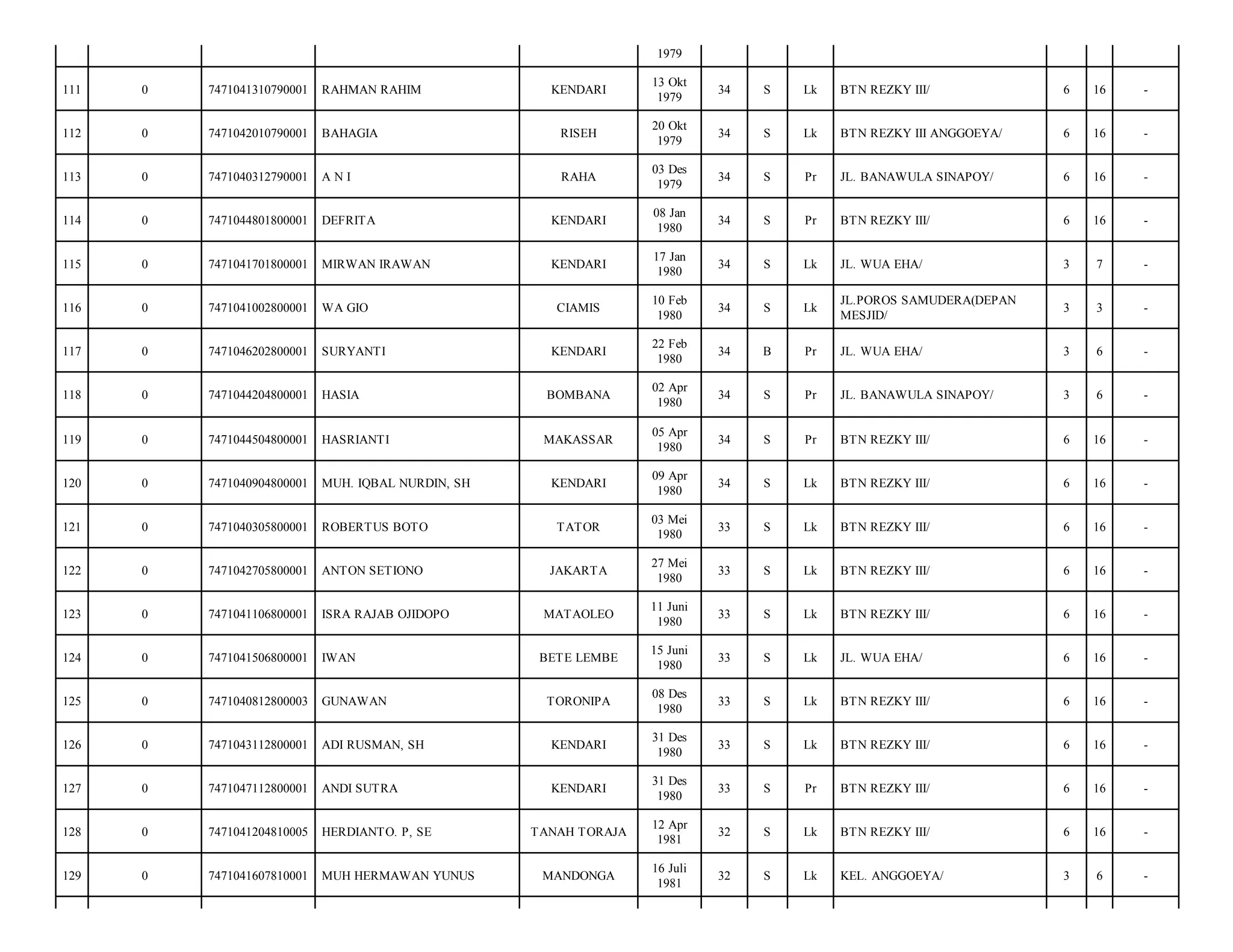 1979
KENDARI

13 Okt
1979

34

S

Lk

BTN REZKY III/

6

16

-

BAHAGIA

RISEH

20 Okt
1979

34

S

Lk

BTN REZKY III ANGGOEYA/

6

16

-

7471040312790001

ANI

RAHA

03 Des
1979

34

S

Pr

JL. BANAWULA SINAPOY/

6

16

-

0

7471044801800001

DEFRITA

KENDARI

08 Jan
1980

34

S

Pr

BTN REZKY III/

6

16

-

115

0

7471041701800001

MIRWAN IRAWAN

KENDARI

17 Jan
1980

34

S

Lk

JL. WUA EHA/

3

7

-

116

0

7471041002800001

WA GIO

CIAMIS

10 Feb
1980

34

S

Lk

JL.POROS SAMUDERA(DEPAN
MESJID/

3

3

-

117

0

7471046202800001

SURYANTI

KENDARI

22 Feb
1980

34

B

Pr

JL. WUA EHA/

3

6

-

118

0

7471044204800001

HASIA

BOMBANA

02 Apr
1980

34

S

Pr

JL. BANAWULA SINAPOY/

3

6

-

119

0

7471044504800001

HASRIANTI

MAKASSAR

05 Apr
1980

34

S

Pr

BTN REZKY III/

6

16

-

120

0

7471040904800001

MUH. IQBAL NURDIN, SH

KENDARI

09 Apr
1980

34

S

Lk

BTN REZKY III/

6

16

-

121

0

7471040305800001

ROBERTUS BOTO

TATOR

03 Mei
1980

33

S

Lk

BTN REZKY III/

6

16

-

122

0

7471042705800001

ANTON SETIONO

JAKARTA

27 Mei
1980

33

S

Lk

BTN REZKY III/

6

16

-

123

0

7471041106800001

ISRA RAJAB OJIDOPO

MATAOLEO

11 Juni
1980

33

S

Lk

BTN REZKY III/

6

16

-

124

0

7471041506800001

IWAN

BETE LEMBE

15 Juni
1980

33

S

Lk

JL. WUA EHA/

6

16

-

125

0

7471040812800003

GUNAWAN

TORONIPA

08 Des
1980

33

S

Lk

BTN REZKY III/

6

16

-

126

0

7471043112800001

ADI RUSMAN, SH

KENDARI

31 Des
1980

33

S

Lk

BTN REZKY III/

6

16

-

127

0

7471047112800001

ANDI SUTRA

KENDARI

31 Des
1980

33

S

Pr

BTN REZKY III/

6

16

-

128

0

7471041204810005

HERDIANTO. P, SE

TANAH TORAJA

12 Apr
1981

32

S

Lk

BTN REZKY III/

6

16

-

129

0

7471041607810001

MUH HERMAWAN YUNUS

MANDONGA

16 Juli
1981

32

S

Lk

KEL. ANGGOEYA/

3

6

-

111

0

7471041310790001

RAHMAN RAHIM

112

0

7471042010790001

113

0

114

 