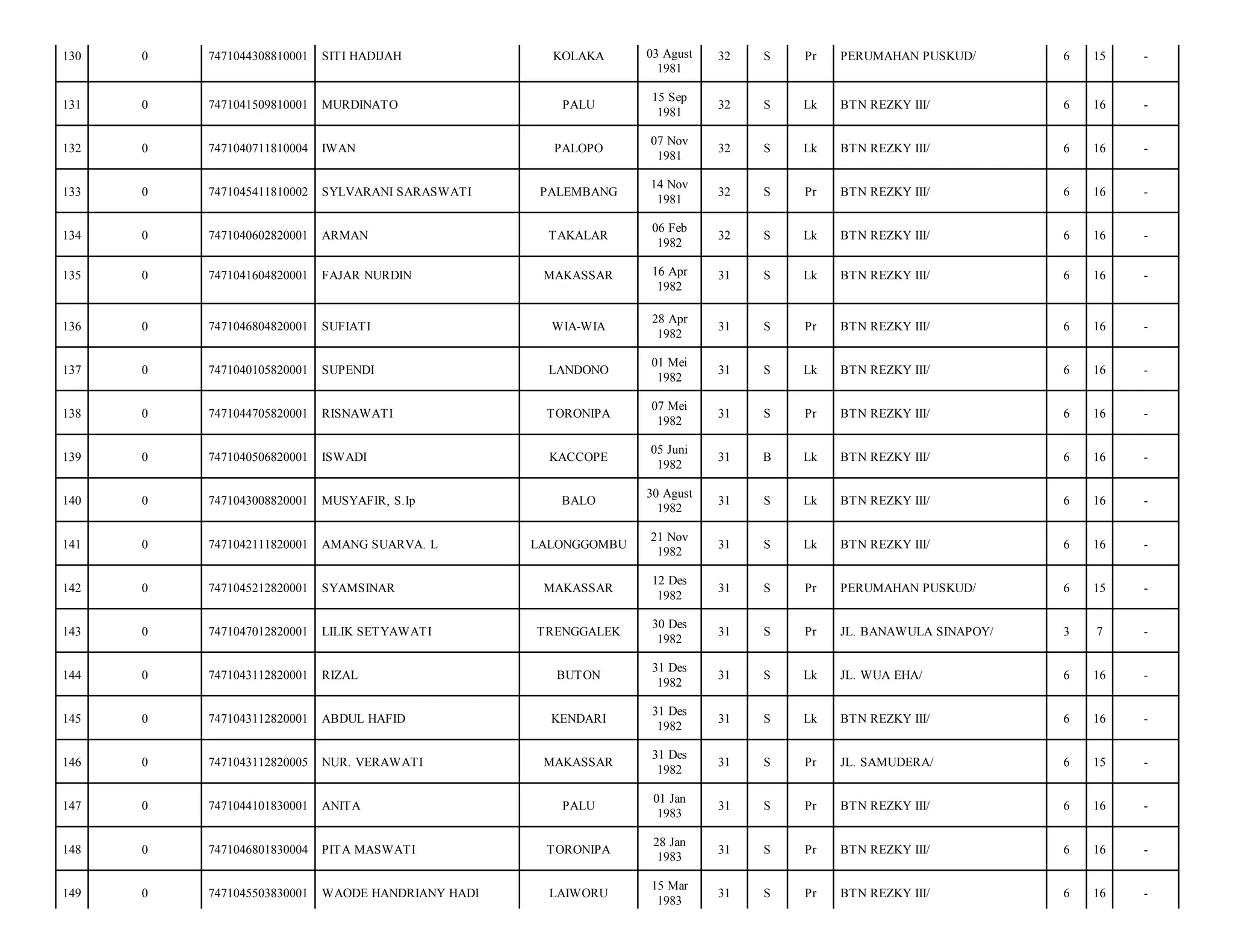 130

0

7471044308810001

SITI HADIJAH

KOLAKA

03 Agust
1981

32

S

Pr

PERUMAHAN PUSKUD/

6

15

-

131

0

7471041509810001

MURDINATO

PALU

15 Sep
1981

32

S

Lk

BTN REZKY III/

6

16

-

132

0

7471040711810004

IWAN

PALOPO

07 Nov
1981

32

S

Lk

BTN REZKY III/

6

16

-

133

0

7471045411810002

SYLVARANI SARASWATI

PALEMBANG

14 Nov
1981

32

S

Pr

BTN REZKY III/

6

16

-

134

0

7471040602820001

ARMAN

TAKALAR

06 Feb
1982

32

S

Lk

BTN REZKY III/

6

16

-

135

0

7471041604820001

FAJAR NURDIN

MAKASSAR

16 Apr
1982

31

S

Lk

BTN REZKY III/

6

16

-

136

0

7471046804820001

SUFIATI

WIA-WIA

28 Apr
1982

31

S

Pr

BTN REZKY III/

6

16

-

137

0

7471040105820001

SUPENDI

LANDONO

01 Mei
1982

31

S

Lk

BTN REZKY III/

6

16

-

138

0

7471044705820001

RISNAWATI

TORONIPA

07 Mei
1982

31

S

Pr

BTN REZKY III/

6

16

-

139

0

7471040506820001

ISWADI

KACCOPE

05 Juni
1982

31

B

Lk

BTN REZKY III/

6

16

-

140

0

7471043008820001

MUSYAFIR, S.Ip

BALO

30 Agust
1982

31

S

Lk

BTN REZKY III/

6

16

-

141

0

7471042111820001

AMANG SUARVA. L

LALONGGOMBU

21 Nov
1982

31

S

Lk

BTN REZKY III/

6

16

-

142

0

7471045212820001

SYAMSINAR

MAKASSAR

12 Des
1982

31

S

Pr

PERUMAHAN PUSKUD/

6

15

-

143

0

7471047012820001

LILIK SETYAWATI

TRENGGALEK

30 Des
1982

31

S

Pr

JL. BANAWULA SINAPOY/

3

7

-

144

0

7471043112820001

RIZAL

BUTON

31 Des
1982

31

S

Lk

JL. WUA EHA/

6

16

-

145

0

7471043112820001

ABDUL HAFID

KENDARI

31 Des
1982

31

S

Lk

BTN REZKY III/

6

16

-

146

0

7471043112820005

NUR. VERAWATI

MAKASSAR

31 Des
1982

31

S

Pr

JL. SAMUDERA/

6

15

-

147

0

7471044101830001

ANITA

PALU

01 Jan
1983

31

S

Pr

BTN REZKY III/

6

16

-

148

0

7471046801830004

PITA MASWATI

TORONIPA

28 Jan
1983

31

S

Pr

BTN REZKY III/

6

16

-

149

0

7471045503830001

WAODE HANDRIANY HADI

LAIWORU

15 Mar
1983

31

S

Pr

BTN REZKY III/

6

16

-

 