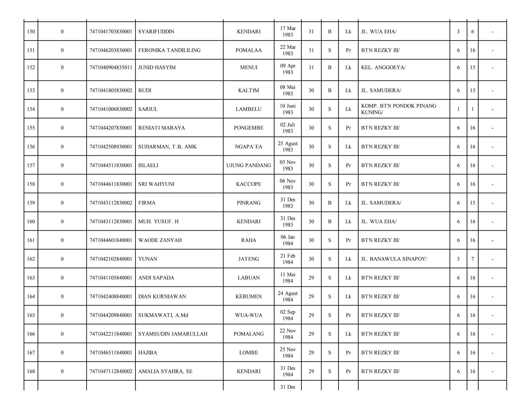 150

0

7471041703830001

SYARIFUDDIN

KENDARI

17 Mar
1983

31

B

Lk

JL. WUA EHA/

3

6

-

151

0

7471046203830001

FERONIKA TANDILILING

POMALAA

22 Mar
1983

31

S

Pr

BTN REZKY III/

6

16

-

152

0

7471040904835011

JUNID HASYIM

MENUI

09 Apr
1983

31

B

Lk

KEL. ANGGOEYA/

6

15

-

153

0

7471041805830002

BUDI

KALTIM

08 Mei
1983

30

B

Lk

JL. SAMUDERA/

6

15

-

154

0

7471041006830002

SARIUL

LAMBELU

10 Juni
1983

30

S

Lk

KOMP. BTN PONDOK PINANG
KUNING/

1

1

-

155

0

7471044207830001

RENIATI MARAYA

PONGEMBE

02 Juli
1983

30

S

Pr

BTN REZKY III/

6

16

-

156

0

7471042508930001

SUHARMAN, T.B, AMK

NGAPA`EA

25 Agust
1983

30

S

Lk

BTN REZKY III/

6

16

-

157

0

7471044511830001

ISLAELI

UJUNG PANDANG

05 Nov
1983

30

S

Pr

BTN REZKY III/

6

16

-

158

0

7471044611830001

SRI WAHYUNI

KACCOPE

06 Nov
1983

30

S

Pr

BTN REZKY III/

6

16

-

159

0

7471043112830002

FIRMA

PINRANG

31 Des
1983

30

B

Lk

JL. SAMUDERA/

6

15

-

160

0

7471043112830001

MUH. YUSUF. H

KENDARI

31 Des
1983

30

B

Lk

JL. WUA EHA/

6

16

-

161

0

7471044601840001

WAODE ZANYAH

RAHA

06 Jan
1984

30

S

Pr

BTN REZKY III/

6

16

-

162

0

7471042102840001

YUNAN

JATENG

21 Feb
1984

30

S

Lk

JL. BANAWULA SINAPOY/

3

7

-

163

0

7471041105840001

ANDI SAPADA

LABUAN

11 Mei
1984

29

S

Lk

BTN REZKY III/

6

16

-

164

0

7471042408840001

DIAN KURNIAWAN

KEBUMEN

24 Agust
1984

29

S

Lk

BTN REZKY III/

6

16

-

165

0

7471044209840001

SUKMAWATI, A.Md

WUA-WUA

02 Sep
1984

29

S

Pr

BTN REZKY III/

6

16

-

166

0

7471042211840001

SYAMSUDIN JAMARULLAH

POMALANG

22 Nov
1984

29

S

Lk

BTN REZKY III/

6

16

-

167

0

7471046511840001

HAJIBA

LOMBE

25 Nov
1984

29

S

Pr

BTN REZKY III/

6

16

-

168

0

7471047112840002

AMALIA SYAHRA, SE

KENDARI

31 Des
1984

29

S

Pr

BTN REZKY III/

6

16

-

31 Des

 
